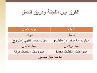 ‫اللجنة‬‫العمل‬ ‫فريق‬
‫دائمة‬‫موقت‬
‫مستمرة‬ ‫دورية‬ ‫مهام‬(‫عمليات‬)‫محددة‬ ‫مهام‬‫وتنتهي‬(‫مشروع‬)
‫تراكمي‬ ‫عمل‬‫تكاملي‬ ‫عمل‬
‫مسؤوليات‬‫محددة‬ ‫وسلطات‬‫مسؤوليات‬‫مرنة‬ ‫وسلطات‬
‫عمل‬ ‫كالهما‬‫جماعي‬
‫العمل‬ ‫وفريق‬ ‫اللجنة‬ ‫بين‬ ‫الفرق‬
 
