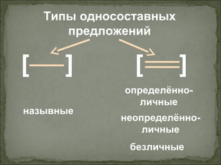 Типы односоставных
предложений
[ ] [ ]
назывные
определённо-
личные
неопределённо-
личные
безличные
 
