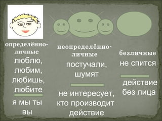 я мы ты
вы
люблю,
любим,
любишь,
любите
постучали,
шумят
не интересует,
кто производит
действие
не спится
действие
без лица
определённо-
личные
неопределённо-
личные безличные
 