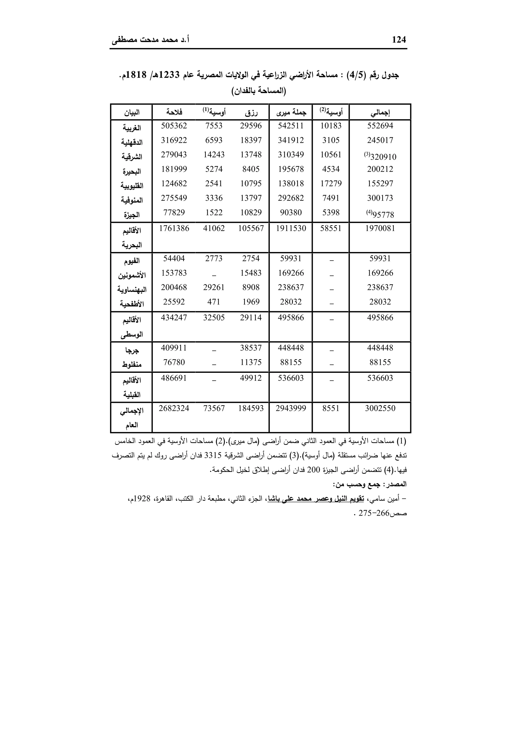 124‫أ‬.‫ﻣﺻطﻔﻰ‬ ‫ﻣدﺣت‬ ‫ﻣﺣﻣد‬ ‫د‬
‫رﻗم‬ ‫ﺟدول‬)5/4: (‫ﻋﺎم‬ ‫اﻟﻣﺻرﯾﺔ‬ ‫اﻟوﻻﯾﺎت‬ ‫ﻓﻲ‬ ‫اﻋﯾﺔ‬‫ر‬‫اﻟز‬ ‫اﺿﻲ‬‫ر‬‫اﻷ‬ ‫ﻣﺳﺎﺣﺔ‬1233‫ﻫـ‬/1818‫م‬.
)‫ﺑﺎﻟﻔدان‬ ‫اﻟﻣﺳﺎﺣﺔ‬(
‫اﻟﺑﯾﺎ‬‫ن‬ ‫ﻓﻼﺣﺔ‬ ‫أوﺳﯾﺔ‬)1(
‫رزق‬ ‫ى‬‫ﻣﯾر‬ ‫ﺟﻣﻠﺔ‬ ‫أوﺳﯾﺔ‬)2(
‫إﺟﻣﺎﻟﻲ‬
‫اﻟﻐرﺑﯾﺔ‬ 505362 7553 29596 542511 10183 552694
‫اﻟدﻗﻬﻠﯾﺔ‬ 316922 6593 18397 341912 3105 245017
‫اﻟﺷرﻗﯾﺔ‬ 279043 14243 13748 310349 10561 320910)3(
‫ة‬‫اﻟﺑﺣﯾر‬ 181999 5274 8405 195678 4534 200212
‫اﻟﻘﻠﯾوﺑﯾﺔ‬ 124682 2541 10795 138018 17279 155297
‫اﻟﻣﻧوﻓﯾﺔ‬ 275549 3336 13797 292682 7491 300173
‫ة‬‫اﻟﺟﯾز‬ 77829 1522 10829 90380 5398 95778)4(
‫اﻷﻗﺎﻟﯾم‬
‫اﻟﺑﺣرﯾﺔ‬
1761386 41062 105567 1911530 58551 1970081
‫اﻟﻔﯾوم‬ 54404 2773 2754 59931 - 59931
‫اﻷﺷﻣوﻧﯾن‬ 153783 - 15483 169266 - 169266
‫اﻟﺑﻬﻧﺳﺎوﯾﺔ‬ 200468 29261 8908 238637 - 238637
‫اﻷطﻔﺣﯾﺔ‬ 25592 471 1969 28032 - 28032
‫اﻷﻗﺎﻟﯾم‬
‫اﻟوﺳطﻰ‬
434247 32505 29114 495866 - 495866
‫ﺟرﺟﺎ‬ 409911 - 38537 448448 - 448448
‫ﻣﻧﻔﻠوط‬ 76780 - 11375 88155 - 88155
‫اﻷﻗﺎﻟﯾم‬
‫اﻟﻘﺑﻠﯾﺔ‬
486691 - 49912 536603 - 536603
‫اﻹﺟﻣﺎﻟﻲ‬
‫اﻟﻌﺎم‬
2682324 73567 184593 2943999 8551 3002550
)1(‫اﺿﻰ‬‫ر‬‫أ‬ ‫ﺿﻣن‬ ‫اﻟﺛﺎﻧﻲ‬ ‫اﻟﻌﻣود‬ ‫ﻓﻲ‬ ‫اﻷوﺳﯾﺔ‬ ‫ﻣﺳﺎﺣﺎت‬)‫ى‬‫ﻣﯾر‬ ‫ﻣﺎل‬).(2(‫اﻟﺧﺎﻣس‬ ‫اﻟﻌﻣود‬ ‫ﻓﻲ‬ ‫اﻷوﺳﯾﺔ‬ ‫ﻣﺳﺎﺣﺎت‬
‫ﻣﺳﺗﻘﻠﺔ‬ ‫اﺋب‬‫ر‬‫ﺿ‬ ‫ﻋﻧﻬﺎ‬ ‫ﺗدﻓﻊ‬)‫أوﺳﯾﺔ‬ ‫ﻣﺎل‬).(3(‫ﻗﯾﺔ‬‫ر‬‫اﻟﺷ‬ ‫اﺿﻰ‬‫ر‬‫أ‬ ‫ﺗﺗﺿﻣن‬3315‫ﯾﺗم‬ ‫ﻟم‬ ‫روك‬ ‫اﺿﻰ‬‫ر‬‫أ‬ ‫ﻓدان‬‫اﻟﺗﺻرف‬
‫ﻓﯾﻬﺎ‬).4(‫ة‬‫ز‬‫اﻟﺟﯾ‬ ‫اﺿﻰ‬‫ر‬‫أ‬ ‫ﺗﺗﺿﻣن‬200‫اﻟﺣﻛوﻣﺔ‬ ‫ﻟﺧﯾل‬ ‫إطﻼق‬ ‫اﺿﻰ‬‫ر‬‫أ‬ ‫ﻓدان‬.
‫اﻟﻣﺻدر‬:‫ﻣن‬ ‫وﺣﺳب‬ ‫ﺟﻣﻊ‬:
-‫ﺳﺎﻣﻲ‬ ‫أﻣﯾن‬،‫ﺑﺎﺷﺎ‬ ‫ﻋﻠﻰ‬ ‫ﻣﺣﻣد‬ ‫وﻋﺻر‬ ‫اﻟﻧﯾل‬ ‫ﺗﻘوﯾم‬،‫ة‬‫ر‬‫اﻟﻘﺎﻫ‬ ،‫اﻟﻛﺗب‬ ‫دار‬ ‫ﻣطﺑﻌﺔ‬ ،‫اﻟﺛﺎﻧﻲ‬ ‫ء‬‫اﻟﺟز‬ ،1928،‫م‬
‫ﺻص‬266-275.
 
