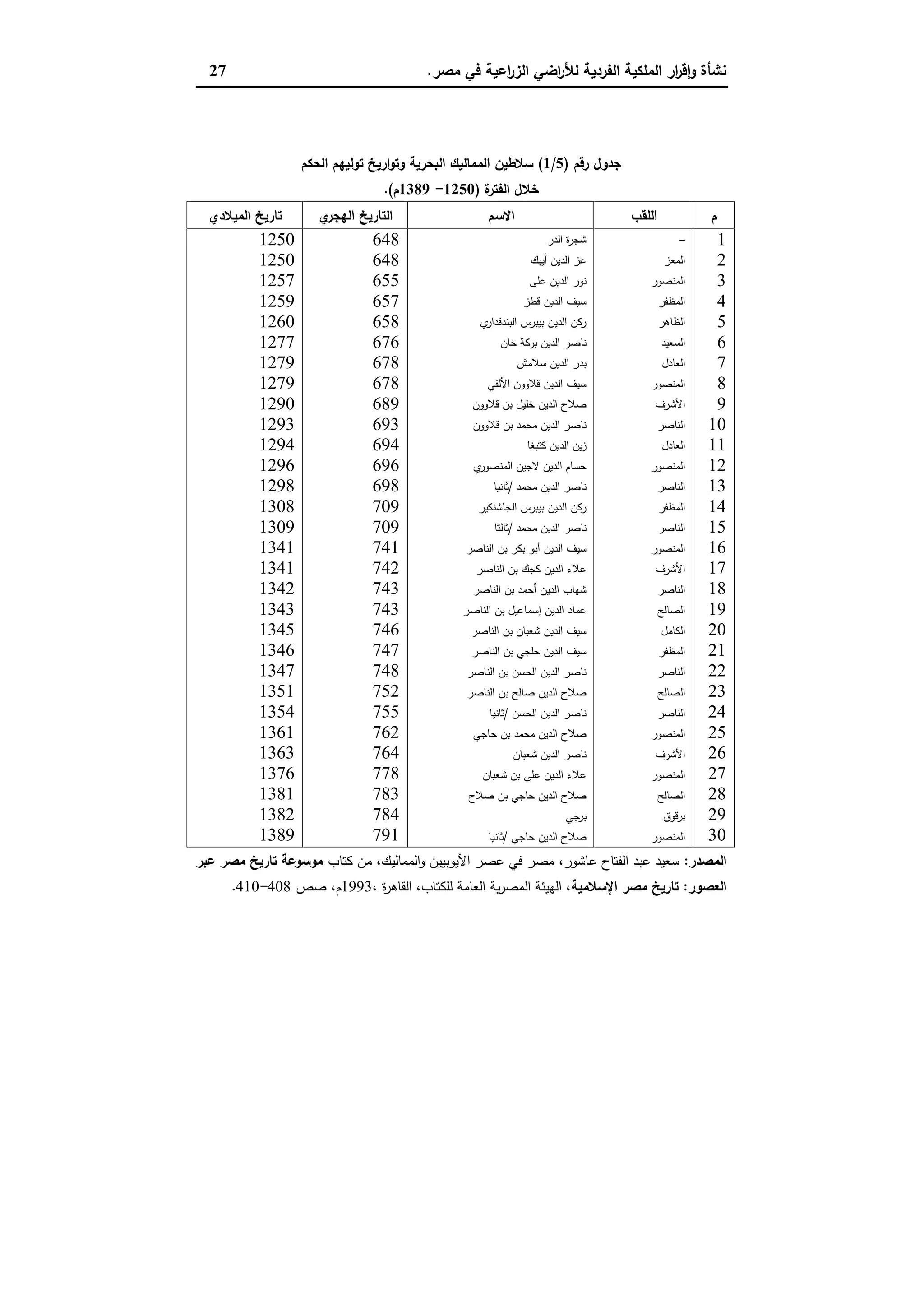 ‫ﻣﺻر‬ ‫ﻓﻲ‬ ‫اﻋﯾﺔ‬‫ر‬‫اﻟز‬ ‫اﺿﻲ‬‫ر‬‫ﻟﻸ‬ ‫اﻟﻔردﯾﺔ‬ ‫اﻟﻣﻠﻛﯾﺔ‬ ‫ار‬‫ر‬‫ﻗ‬ٕ‫ا‬‫و‬ ‫ﻧﺷﺄة‬.27
‫رﻗم‬ ‫ﺟدول‬)5/1(‫اﻟﺣﻛم‬ ‫ﺗوﻟﯾﻬم‬ ‫ارﯾﺦ‬‫و‬‫وﺗ‬ ‫اﻟﺑﺣرﯾﺔ‬ ‫اﻟﻣﻣﺎﻟﯾك‬ ‫ﺳﻼطﯾن‬
‫ة‬‫اﻟﻔﺗر‬ ‫ﺧﻼل‬)1250-1389‫م‬.(
‫م‬‫اﻟﻠﻘب‬‫اﻻﺳم‬‫ي‬‫اﻟﻬﺟر‬ ‫اﻟﺗﺎرﯾﺦ‬‫اﻟﻣﯾﻼدي‬ ‫ﺗﺎرﯾﺦ‬
1
2
3
4
5
6
7
8
9
10
11
12
13
14
15
16
17
18
19
20
21
22
23
24
25
26
27
28
29
30
-
‫اﻟﻣﻌز‬
‫اﻟﻣﻧﺻور‬
‫اﻟﻣظﻔر‬
‫اﻟظﺎﻫر‬
‫اﻟﺳﻌﯾد‬
‫اﻟﻌﺎدل‬
‫اﻟﻣﻧﺻور‬
‫اﻷﺷرف‬
‫اﻟﻧﺎﺻر‬
‫اﻟﻌﺎدل‬
‫اﻟﻣﻧﺻور‬
‫اﻟﻧﺎﺻر‬
‫اﻟﻣظﻔر‬
‫اﻟﻧﺎﺻر‬
‫اﻟﻣﻧﺻور‬
‫اﻷﺷرف‬
‫اﻟﻧﺎﺻر‬
‫اﻟﺻﺎﻟﺢ‬
‫اﻟﻛﺎﻣل‬
‫اﻟﻣظﻔر‬
‫اﻟﻧﺎﺻر‬
‫اﻟﺻﺎﻟﺢ‬
‫اﻟﻧﺎﺻر‬
‫اﻟﻣﻧﺻور‬
‫اﻷﺷرف‬
‫اﻟﻣﻧﺻور‬
‫اﻟﺻﺎﻟﺢ‬
‫ﺑرﻗوق‬
‫اﻟﻣﻧﺻور‬
‫اﻟدر‬ ‫ة‬‫ر‬‫ﺷﺟ‬
‫أﯾﺑك‬ ‫اﻟدﯾن‬ ‫ﻋز‬
‫ﻋﻠﻰ‬ ‫اﻟدﯾن‬ ‫ﻧور‬
‫ﻗطز‬ ‫اﻟدﯾن‬ ‫ﺳﯾف‬
‫ي‬‫اﻟﺑﻧدﻗدار‬ ‫ﺑﯾﺑرس‬ ‫اﻟدﯾن‬ ‫رﻛن‬
‫ﺧﺎن‬ ‫ﺑرﻛﺔ‬ ‫اﻟدﯾن‬ ‫ﻧﺎﺻر‬
‫ﺳﻼﻣش‬ ‫اﻟدﯾن‬ ‫ﺑدر‬
‫اﻷﻟﻔﻲ‬ ‫ﻗﻼوون‬ ‫اﻟدﯾن‬ ‫ﺳﯾف‬
‫ﺧﻠﯾل‬ ‫اﻟدﯾن‬ ‫ﺻﻼح‬‫ﻗﻼوون‬ ‫ﺑن‬
‫ﻗﻼوون‬ ‫ﺑن‬ ‫ﻣﺣﻣد‬ ‫اﻟدﯾن‬ ‫ﻧﺎﺻر‬
‫ﻛﺗﺑﻐﺎ‬ ‫اﻟدﯾن‬ ‫ﯾن‬‫ز‬
‫ي‬‫اﻟﻣﻧﺻور‬ ‫ﻻﺟﯾن‬ ‫اﻟدﯾن‬ ‫ﺣﺳﺎم‬
‫ﻣﺣﻣد‬ ‫اﻟدﯾن‬ ‫ﻧﺎﺻر‬/‫ﺛﺎﻧﯾﺎ‬
‫اﻟﺟﺎﺷﻧﻛﯾر‬ ‫ﺑﯾﺑرس‬ ‫اﻟدﯾن‬ ‫رﻛن‬
‫ﻣﺣﻣد‬ ‫اﻟدﯾن‬ ‫ﻧﺎﺻر‬/‫ﺛﺎﻟﺛﺎ‬
‫اﻟﻧﺎﺻر‬ ‫ﺑن‬ ‫ﺑﻛر‬ ‫أﺑو‬ ‫اﻟدﯾن‬ ‫ﺳﯾف‬
‫اﻟﻧﺎﺻر‬ ‫ﺑن‬ ‫ﻛﺟك‬ ‫اﻟدﯾن‬ ‫ﻋﻼء‬
‫اﻟﻧﺎﺻر‬ ‫ﺑن‬ ‫أﺣﻣد‬ ‫اﻟدﯾن‬ ‫ﺷﻬﺎب‬
‫اﻟﻧﺎﺻ‬ ‫ﺑن‬ ‫إﺳﻣﺎﻋﯾل‬ ‫اﻟدﯾن‬ ‫ﻋﻣﺎد‬‫ر‬
‫اﻟﻧﺎﺻر‬ ‫ﺑن‬ ‫ﺷﻌﺑﺎن‬ ‫اﻟدﯾن‬ ‫ﺳﯾف‬
‫اﻟﻧﺎﺻر‬ ‫ﺑن‬ ‫ﺣﻠﺟﻲ‬ ‫اﻟدﯾن‬ ‫ﺳﯾف‬
‫اﻟﻧﺎﺻر‬ ‫ﺑن‬ ‫اﻟﺣﺳن‬ ‫اﻟدﯾن‬ ‫ﻧﺎﺻر‬
‫اﻟﻧﺎﺻر‬ ‫ﺑن‬ ‫ﺻﺎﻟﺢ‬ ‫اﻟدﯾن‬ ‫ﺻﻼح‬
‫اﻟﺣﺳن‬ ‫اﻟدﯾن‬ ‫ﻧﺎﺻر‬/‫ﺛﺎﻧﯾﺎ‬
‫ﺣﺎﺟﻲ‬ ‫ﺑن‬ ‫ﻣﺣﻣد‬ ‫اﻟدﯾن‬ ‫ﺻﻼح‬
‫ﺷﻌﺑﺎن‬ ‫اﻟدﯾن‬ ‫ﻧﺎﺻر‬
‫ﺷﻌﺑﺎن‬ ‫ﺑن‬ ‫ﻋﻠﻰ‬ ‫اﻟدﯾن‬ ‫ﻋﻼء‬
‫ﺻﻼح‬ ‫ﺑن‬ ‫ﺣﺎﺟﻲ‬ ‫اﻟدﯾن‬ ‫ﺻﻼح‬
‫ﺟﻲ‬‫ﺑر‬
‫ﺣﺎﺟﻲ‬ ‫اﻟدﯾن‬ ‫ﺻﻼح‬/‫ﺛﺎﻧﯾﺎ‬
648
648
655
657
658
676
678
678
689
693
694
696
698
709
709
741
742
743
743
746
747
748
752
755
762
764
778
783
784
791
1250
1250
1257
1259
1260
1277
1279
1279
1290
1293
1294
1296
1298
1308
1309
1341
1341
1342
1343
1345
1346
1347
1351
1354
1361
1363
1376
1381
1382
1389
‫اﻟﻣﺻدر‬:‫ﻛﺗﺎب‬ ‫ﻣن‬ ،‫اﻟﻣﻣﺎﻟﯾك‬‫و‬ ‫اﻷﯾوﺑﯾﯾن‬ ‫ﻋﺻر‬ ‫ﻓﻲ‬ ‫ﻣﺻر‬ ،‫ﻋﺎﺷور‬ ‫اﻟﻔﺗﺎح‬ ‫ﻋﺑد‬ ‫ﺳﻌﯾد‬‫ﻋﺑر‬ ‫ﻣﺻر‬ ‫ﺗﺎرﯾﺦ‬ ‫ﻣوﺳوﻋﺔ‬
‫اﻟﻌﺻور‬:‫اﻹﺳﻼﻣﯾﺔ‬ ‫ﻣﺻر‬ ‫ﺗﺎرﯾﺦ‬، ‫ة‬‫ر‬‫اﻟﻘﺎﻫ‬ ،‫ﻟﻠﻛﺗﺎب‬ ‫اﻟﻌﺎﻣﺔ‬ ‫ﯾﺔ‬‫ر‬‫اﻟﻣﺻ‬ ‫اﻟﻬﯾﺋﺔ‬ ،1993‫ﺻص‬ ،‫م‬408-410.
 