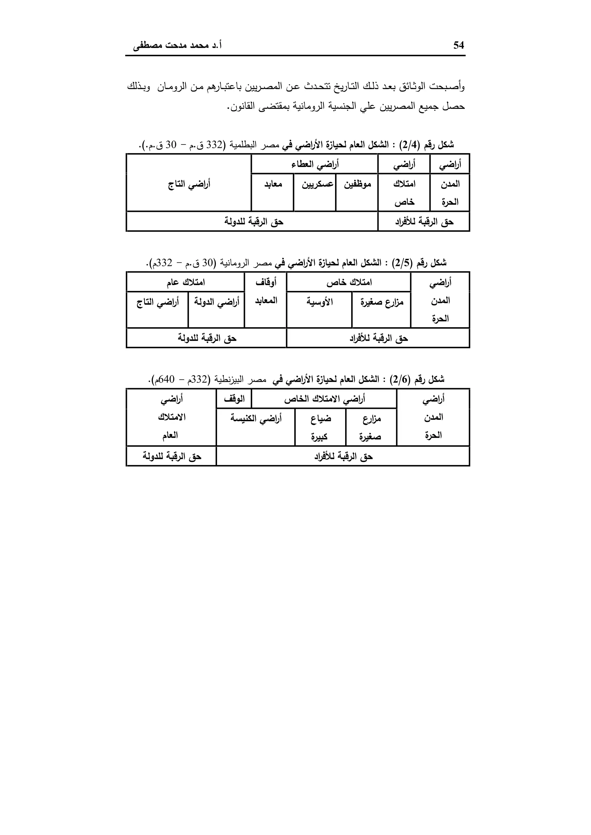 54‫أ‬.‫ﻣﺻطﻔﻰ‬ ‫ﻣدﺣت‬ ‫ﻣﺣﻣد‬ ‫د‬
‫ـذﻟك‬‫ـ‬‫ﺑ‬‫و‬ ‫ـﺎن‬‫ـ‬‫ﻣ‬‫اﻟرو‬ ‫ـن‬‫ـ‬‫ﻣ‬ ‫ﻫم‬‫ـﺎر‬‫ـ‬‫ﺑ‬‫ﺑﺎﻋﺗ‬ ‫ﯾﯾن‬‫ر‬‫ـ‬‫ـ‬‫ﺻ‬‫اﻟﻣ‬ ‫ـن‬‫ـ‬‫ﻋ‬ ‫ـدث‬‫ـ‬‫ﺣ‬‫ﺗﺗ‬ ‫ﯾﺦ‬‫ر‬‫ـﺎ‬‫ـ‬‫ﺗ‬‫اﻟ‬ ‫ـك‬‫ـ‬‫ﻟ‬‫ذ‬ ‫ـد‬‫ـ‬‫ﻌ‬‫ﺑ‬ ‫ـﺎﺋق‬‫ـ‬‫ﺛ‬‫اﻟو‬ ‫ـﺑﺣت‬‫ـ‬‫ﺻ‬‫أ‬‫و‬
‫ﺟ‬ ‫ﺣﺻل‬‫اﻟﻘﺎﻧون‬ ‫ﺑﻣﻘﺗﺿﻰ‬ ‫اﻟروﻣﺎﻧﯾﺔ‬ ‫اﻟﺟﻧﺳﯾﺔ‬ ‫ﻋﻠﻲ‬ ‫ﯾﯾن‬‫ر‬‫اﻟﻣﺻ‬ ‫ﻣﯾﻊ‬.
‫رﻗم‬ ‫ﺷﻛل‬)4/2: (‫ﻓﻲ‬ ‫اﺿﻲ‬‫ر‬‫اﻷ‬ ‫ة‬‫ﻟﺣﯾﺎز‬ ‫اﻟﻌﺎم‬ ‫اﻟﺷﻛل‬‫اﻟﺑطﻠﻣﯾﺔ‬ ‫ﻣﺻر‬)332‫ق‬.‫م‬-30‫ق‬.‫م‬.(.
‫اﻟﻌطﺎء‬ ‫اﺿﻲ‬‫ر‬‫أ‬ ‫اﺿﻲ‬‫ر‬‫أ‬ ‫اﺿﻲ‬‫ر‬‫أ‬
‫اﻟﺗﺎج‬ ‫اﺿﻲ‬‫ر‬‫أ‬ ‫ﻣﻌﺎﺑد‬ ‫ﻋﺳﻛرﯾﯾن‬ ‫ﻣوظﻔﯾن‬ ‫اﻣﺗﻼك‬
‫ﺧﺎص‬
‫اﻟﻣدن‬
‫ة‬‫اﻟﺣر‬
‫ﻟﻠدوﻟﺔ‬ ‫اﻟرﻗﺑﺔ‬ ‫ﺣق‬ ‫اد‬‫ر‬‫ﻟﻸﻓ‬ ‫اﻟرﻗﺑﺔ‬ ‫ﺣق‬
‫رﻗم‬ ‫ﺷﻛل‬)5/2: (‫ﻓﻲ‬ ‫اﺿﻲ‬‫ر‬‫اﻷ‬ ‫ة‬‫ﻟﺣﯾﺎز‬ ‫اﻟﻌﺎم‬ ‫اﻟﺷﻛل‬‫اﻟروﻣﺎﻧﯾﺔ‬ ‫ﻣﺻر‬)30‫ق‬.‫م‬-332‫م‬.(
‫ﻋﺎم‬ ‫اﻣﺗﻼك‬ ‫أوﻗﺎف‬
‫اﻟﻣﻌﺎﺑد‬
‫ﺧﺎص‬ ‫اﻣﺗﻼك‬ ‫اﺿﻲ‬‫ر‬‫أ‬
‫اﻟﻣدن‬
‫ة‬‫اﻟﺣر‬
‫اﻟﺗﺎج‬ ‫اﺿﻲ‬‫ر‬‫أ‬ ‫اﻟدوﻟﺔ‬ ‫اﺿﻲ‬‫ر‬‫أ‬ ‫اﻷوﺳﯾﺔ‬ ‫ة‬‫ﺻﻐﯾر‬ ‫ارع‬‫ز‬‫ﻣ‬
‫اﻟرﻗﺑﺔ‬ ‫ﺣق‬‫ﻟﻠدوﻟﺔ‬ ‫اد‬‫ر‬‫ﻟﻸﻓ‬ ‫اﻟرﻗﺑﺔ‬ ‫ﺣق‬
‫رﻗم‬ ‫ﺷﻛل‬)6/2: (‫ﻓﻲ‬ ‫اﺿﻲ‬‫ر‬‫اﻷ‬ ‫ة‬‫ﻟﺣﯾﺎز‬ ‫اﻟﻌﺎم‬ ‫اﻟﺷﻛل‬‫ﻧطﯾﺔ‬‫ز‬‫اﻟﺑﯾ‬ ‫ﻣﺻر‬)332‫م‬-640‫م‬.(
‫اﺿﻲ‬‫ر‬‫أ‬
‫اﻻﻣﺗﻼك‬
‫اﻟﻌﺎم‬
‫اﻟوﻗف‬ ‫اﻟﺧﺎص‬ ‫اﻻﻣﺗﻼك‬ ‫اﺿﻲ‬‫ر‬‫أ‬ ‫اﺿﻲ‬‫ر‬‫أ‬
‫اﻟﻣدن‬
‫ة‬‫اﻟﺣر‬
‫اﻟﻛﻧﯾﺳﺔ‬ ‫اﺿﻲ‬‫ر‬‫أ‬ ‫ﺿﯾﺎع‬
‫ة‬‫ﻛﺑﯾر‬
‫ع‬‫ار‬‫ز‬‫ﻣ‬
‫ة‬‫ﺻﻐﯾر‬
‫ﻟﻠدوﻟﺔ‬ ‫اﻟرﻗﺑﺔ‬ ‫ﺣق‬ ‫اد‬‫ر‬‫ﻟﻸﻓ‬ ‫اﻟرﻗﺑﺔ‬ ‫ﺣق‬
 
