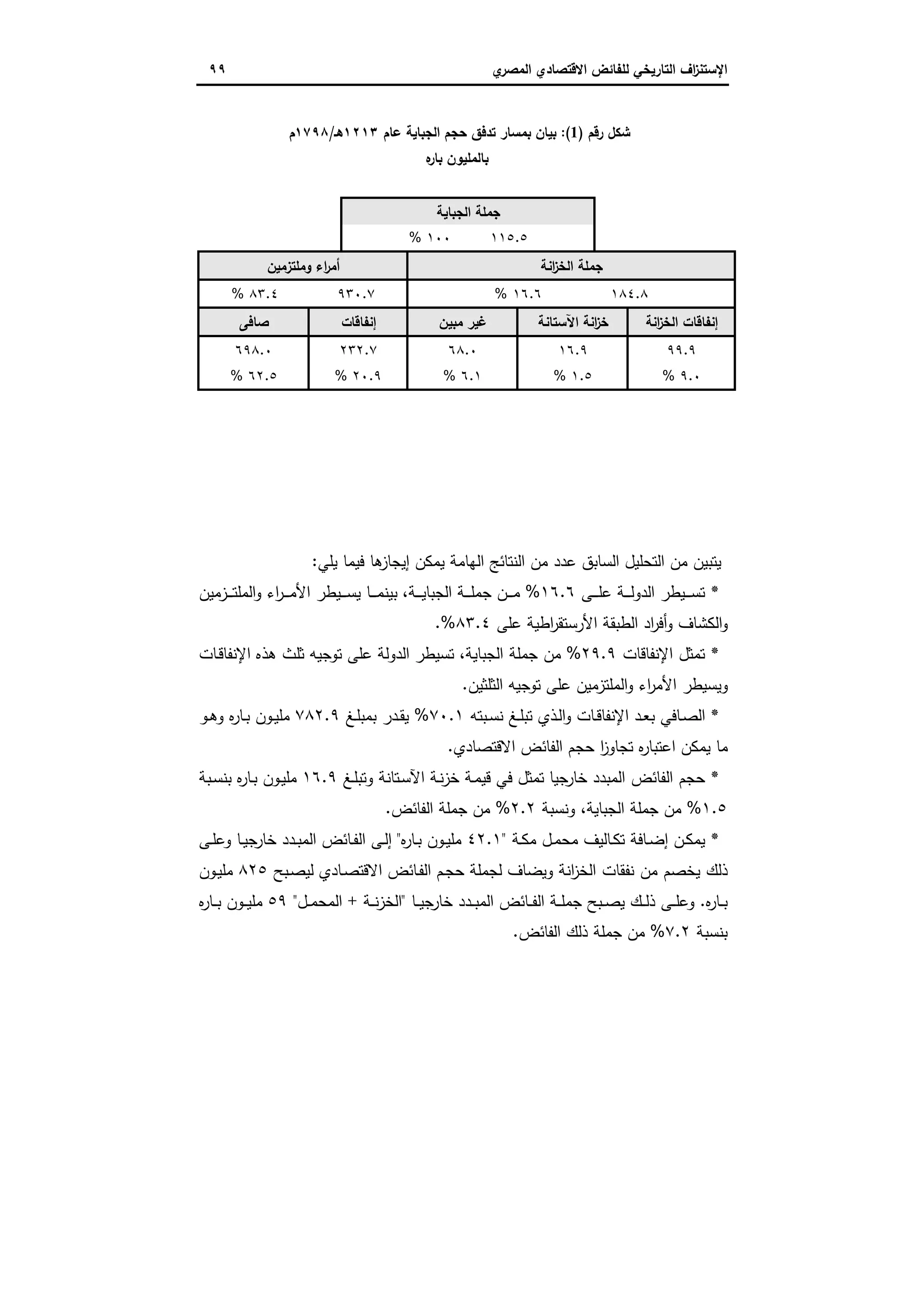 ‫اﻻﻗﺗﺻ‬ ‫ﻟﻠﻔﺎﺋض‬ ‫اﻟﺗﺎرﯾﺧﻲ‬ ‫اف‬‫ز‬‫اﻹﺳﺗﻧ‬‫ي‬‫اﻟﻣﺻر‬ ‫ﺎدي‬٩٩
‫رﻗم‬ ‫ﺷﻛل‬)1:(‫اﻟﺟ‬ ‫ﺣﺟم‬ ‫ﺗدﻓق‬ ‫ﺑﻣﺳﺎر‬ ‫ﺑﯾﺎن‬‫ﻋﺎم‬ ‫ﺑﺎﯾﺔ‬١٢١٣‫ﻫـ‬/١٧٩٨‫م‬
‫ﻩ‬‫ر‬‫ﺑﺎ‬ ‫ﺑﺎﻟﻣﻠﯾون‬
‫اﻟﺟﺑﺎﯾﺔ‬ ‫ﺟﻣﻠﺔ‬
١١٥.٥١٠٠%
‫اﻧﺔ‬‫ز‬‫اﻟﺧ‬ ‫ﺟﻣﻠﺔ‬‫وﻣﻠﺗزﻣﯾن‬ ‫اء‬‫ر‬‫أﻣ‬
١٨٤.٨١٦.٦%٩٣٠.٧٨٣.٤%
‫اﻧﺔ‬‫ز‬‫اﻟﺧ‬ ‫إﻧﻔﺎﻗﺎت‬‫اﻵﺳﺗﺎﻧﺔ‬ ‫اﻧﺔ‬‫ز‬‫ﺧ‬‫ﻣﺑﯾن‬ ‫ﻏﯾر‬‫إﻧﻔﺎﻗﺎت‬‫ﺻﺎﻓﻰ‬
٩٩.٩١٦.٩٦٨.٠٢٣٢.٧٦٩٨.٠
٩.٠%١.٥%٦.١%٢٠.٩%٦٢.٥%
‫ﯾﻠﻲ‬ ‫ﻓﯾﻣﺎ‬ ‫ﻫﺎ‬‫إﯾﺟﺎز‬ ‫ﯾﻣﻛن‬ ‫اﻟﻬﺎﻣﺔ‬ ‫اﻟﻧﺗﺎﺋﺞ‬ ‫ﻣن‬ ‫ﻋدد‬ ‫اﻟﺳﺎﺑق‬ ‫اﻟﺗﺣﻠﯾل‬ ‫ﻣن‬ ‫ﯾﺗﺑﯾن‬:
*‫ـﻰ‬‫ـ‬‫ـ‬‫ـ‬‫ﻠ‬‫ﻋ‬ ‫ـﺔ‬‫ـ‬‫ـ‬‫ـ‬‫ﻟ‬‫اﻟدو‬ ‫ـﯾطر‬‫ـ‬‫ـ‬‫ـ‬‫ﺳ‬‫ﺗ‬١٦.٦%‫ـﺔ‬‫ـ‬‫ـ‬‫ـ‬‫ﯾ‬‫اﻟﺟﺑﺎ‬ ‫ـﺔ‬‫ـ‬‫ـ‬‫ـ‬‫ﻠ‬‫ﺟﻣ‬ ‫ـن‬‫ـ‬‫ـ‬‫ـ‬‫ﻣ‬،‫ـزﻣﯾن‬‫ـ‬‫ـ‬‫ـ‬‫ﺗ‬‫اﻟﻣﻠ‬‫و‬ ‫اء‬‫ر‬‫ـ‬‫ـ‬‫ـ‬‫ـ‬‫ﻣ‬‫اﻷ‬ ‫ـﯾطر‬‫ـ‬‫ـ‬‫ـ‬‫ﺳ‬‫ﯾ‬ ‫ـﺎ‬‫ـ‬‫ـ‬‫ـ‬‫ﻣ‬‫ﺑﯾﻧ‬
‫ﻋﻠﻰ‬ ‫اطﯾﺔ‬‫ر‬‫اﻷرﺳﺗﻘ‬ ‫اﻟطﺑﻘﺔ‬ ‫اد‬‫ر‬‫أﻓ‬‫و‬ ‫اﻟﻛﺷﺎف‬‫و‬٨٣.٤%.
*‫اﻹﻧﻔﺎﻗﺎت‬ ‫ﺗﻣﺛل‬٢٩.٩%‫اﻟﺟﺑﺎﯾﺔ‬ ‫ﺟﻣﻠﺔ‬ ‫ﻣن‬،‫ﺗﺳﯾطر‬‫ﻫذﻩ‬ ‫ﺛﻠث‬ ‫ﺗوﺟﯾﻪ‬ ‫ﻋﻠﻰ‬ ‫اﻟدوﻟﺔ‬‫ـﺎت‬‫ﻗ‬‫اﻹﻧﻔﺎ‬
‫اﻟﺛﻠﺛﯾن‬ ‫ﺗوﺟﯾﻪ‬ ‫ﻋﻠﻰ‬ ‫اﻟﻣﻠﺗزﻣﯾن‬‫و‬ ‫اء‬‫ر‬‫اﻷﻣ‬ ‫وﯾﺳﯾطر‬.
*‫ـﺑﺗﻪ‬‫ـ‬‫ﺳ‬‫ﻧ‬ ‫ـﻎ‬‫ـ‬‫ﻠ‬‫ﺗﺑ‬ ‫ـذي‬‫ﻟ‬‫ا‬‫و‬ ‫ـﺎت‬‫ـ‬‫ﻗ‬‫اﻹﻧﻔﺎ‬ ‫ـد‬‫ـ‬‫ﻌ‬‫ﺑ‬ ‫ـﺎﻓﻲ‬‫ﺻ‬‫اﻟ‬٧٠.١%‫ﯾ‬‫ـﻎ‬‫ﻠ‬‫ﺑﻣﺑ‬ ‫ـدر‬‫ـ‬‫ﻘ‬٧٨٢.٩‫ـو‬‫ـ‬‫ﻫ‬‫و‬ ‫ﻩ‬‫ر‬‫ـﺎ‬‫ـ‬‫ﺑ‬ ‫ـون‬‫ـ‬‫ﯾ‬‫ﻣﻠ‬
‫اﻻﻗﺗﺻﺎدي‬ ‫اﻟﻔﺎﺋض‬ ‫ﺣﺟم‬ ‫ا‬‫ز‬‫ﺗﺟﺎو‬ ‫ﻩ‬‫ر‬‫اﻋﺗﺑﺎ‬ ‫ﯾﻣﻛن‬ ‫ﻣﺎ‬.
*‫ﺟﯾﺎ‬‫ﺧﺎر‬ ‫اﻟﻣﺑدد‬ ‫اﻟﻔﺎﺋض‬ ‫ﺣﺟم‬‫اﻵ‬ ‫ـﺔ‬‫ﻧ‬‫ز‬‫ﺧ‬ ‫ـﺔ‬‫ﻣ‬‫ﻗﯾ‬ ‫ﻓﻲ‬ ‫ﺗﻣﺛل‬‫ـﻎ‬‫ﻠ‬‫وﺗﺑ‬ ‫ـﺗﺎﻧﺔ‬‫ﺳ‬١٦.٩‫ﻩ‬‫ر‬‫ـﺎ‬‫ﺑ‬ ‫ـون‬‫ﯾ‬‫ﻣﻠ‬‫ـﺑﺔ‬‫ﺳ‬‫ﺑﻧ‬
١.٥%‫اﻟﺟﺑﺎﯾﺔ‬ ‫ﺟﻣﻠﺔ‬ ‫ﻣن‬،‫وﻧﺳﺑﺔ‬٢.٢%‫اﻟﻔﺎﺋض‬ ‫ﺟﻣﻠﺔ‬ ‫ﻣن‬.
*‫ـﺔ‬‫ـ‬‫ﻛ‬‫ﻣ‬ ‫ـل‬‫ـ‬‫ﻣ‬‫ﻣﺣ‬ ‫ـﺎﻟﯾف‬‫ـ‬‫ﻛ‬‫ﺗ‬ ‫ـﺎﻓﺔ‬‫ـ‬‫ﺿ‬‫إ‬ ‫ـن‬‫ـ‬‫ﻛ‬‫ﯾﻣ‬"٤٢.١‫ـ‬‫ـ‬‫ﺑ‬ ‫ـون‬‫ـ‬‫ﯾ‬‫ﻣﻠ‬‫ﻩ‬‫ر‬‫ﺎ‬"‫ـﺎ‬‫ـ‬‫ﯾ‬‫ﺟ‬‫ﺧﺎر‬ ‫ـدد‬‫ـ‬‫ﺑ‬‫اﻟﻣ‬ ‫ـﺎﺋض‬‫ـ‬‫ﻔ‬‫اﻟ‬ ‫ـﻰ‬‫ـ‬‫ﻟ‬‫إ‬‫ـﻰ‬‫ـ‬‫ﻠ‬‫وﻋ‬
‫وﯾ‬ ‫اﻧﺔ‬‫ز‬‫اﻟﺧ‬ ‫ﻧﻔﻘﺎت‬ ‫ﻣن‬ ‫ﯾﺧﺻم‬ ‫ذﻟك‬‫ـﺎدي‬‫ﺻ‬‫اﻻﻗﺗ‬ ‫ـﺎﺋض‬‫ﻔ‬‫اﻟ‬ ‫ـم‬‫ﺟ‬‫ﺣ‬ ‫ﻟﺟﻣﻠﺔ‬ ‫ﺿﺎف‬‫ـﺑﺢ‬‫ﺻ‬‫ﻟﯾ‬٨٢٥‫ـون‬‫ﯾ‬‫ﻣﻠ‬
‫ﻩ‬‫ر‬‫ـﺎ‬‫ـ‬‫ﺑ‬.‫ـ‬‫ـ‬‫ﺻ‬‫ﯾ‬ ‫ـك‬‫ـ‬‫ـ‬‫ﻟ‬‫ذ‬ ‫ـﻰ‬‫ـ‬‫ـ‬‫ﻠ‬‫وﻋ‬‫ـﺎ‬‫ـ‬‫ـ‬‫ﯾ‬‫ﺟ‬‫ﺧﺎر‬ ‫ـدد‬‫ـ‬‫ﺑ‬‫اﻟﻣ‬ ‫ـﺎﺋض‬‫ـ‬‫ـ‬‫ﻔ‬‫اﻟ‬ ‫ـﺔ‬‫ـ‬‫ـ‬‫ﻠ‬‫ﺟﻣ‬ ‫ﺑﺢ‬"‫ـﺔ‬‫ـ‬‫ـ‬‫ﻧ‬‫ز‬‫اﻟﺧ‬+‫ـل‬‫ـ‬‫ﻣ‬‫اﻟﻣﺣ‬"٥٩‫ﻩ‬‫ر‬‫ـﺎ‬‫ـ‬‫ـ‬‫ﺑ‬ ‫ـون‬‫ـ‬‫ـ‬‫ﯾ‬‫ﻣﻠ‬
‫ﺑﻧﺳﺑﺔ‬٧.٢%‫اﻟﻔﺎﺋض‬ ‫ذﻟك‬ ‫ﺟﻣﻠﺔ‬ ‫ﻣن‬.
 