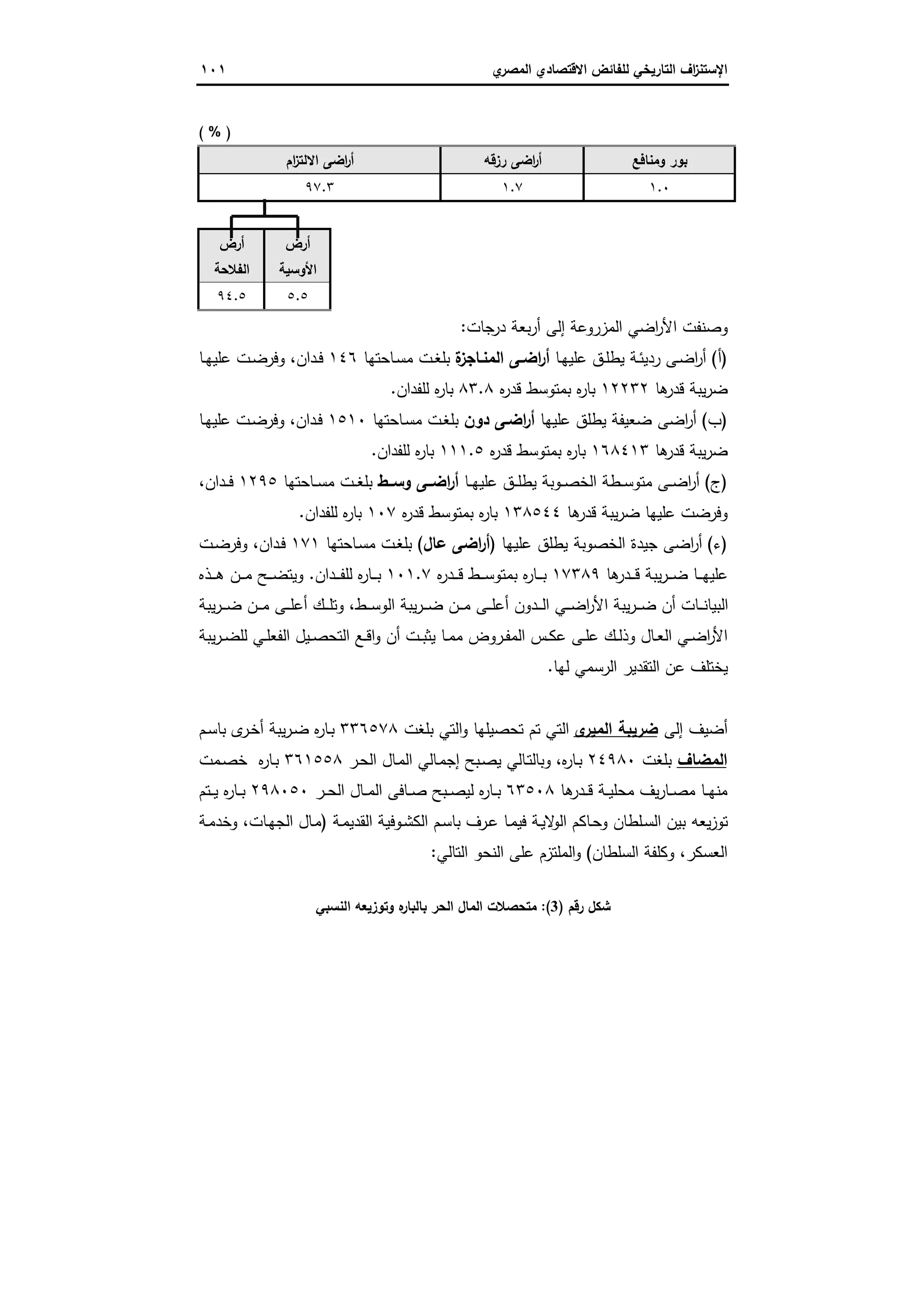 ‫اﻻﻗﺗﺻ‬ ‫ﻟﻠﻔﺎﺋض‬ ‫اﻟﺗﺎرﯾﺧﻲ‬ ‫اف‬‫ز‬‫اﻹﺳﺗﻧ‬‫ي‬‫اﻟﻣﺻر‬ ‫ﺎدي‬١٠١
( % )
‫ﺑو‬‫وﻣﻧﺎﻓﻊ‬ ‫ر‬‫رزﻗﻪ‬ ‫اﺿﻰ‬‫ر‬‫أ‬‫ام‬‫ز‬‫اﻻﻟﺗ‬ ‫اﺿﻰ‬‫ر‬‫أ‬
١.٠١.٧٩٧.٣
‫أرض‬
‫اﻷوﺳﯾﺔ‬
‫أرض‬
‫اﻟﻔﻼﺣﺔ‬
٥.٥٩٤.٥
‫ﺟﺎت‬‫در‬ ‫ﺑﻌﺔ‬‫ر‬‫أ‬ ‫إﻟﻰ‬ ‫اﻟﻣزروﻋﺔ‬ ‫اﺿﻲ‬‫ر‬‫اﻷ‬ ‫وﺻﻧﻔت‬:
)‫أ‬(‫ـﺎ‬‫ﻬ‬‫ﻋﻠﯾ‬ ‫ـق‬‫ـ‬‫ﻠ‬‫ﯾط‬ ‫ـﺔ‬‫ﺋ‬‫ردﯾ‬ ‫ـﻰ‬‫ﺿ‬‫ا‬‫ر‬‫أ‬‫ة‬‫اﻟﻣﻧـﺎﺟز‬ ‫ـﻰ‬‫ـ‬‫اﺿ‬‫ر‬‫أ‬‫ـﺎﺣﺗﻬﺎ‬‫ﺳ‬‫ﻣ‬ ‫ـت‬‫ـ‬‫ﻐ‬‫ﺑﻠ‬١٤٦‫ـدان‬‫ـ‬‫ﻓ‬،‫ـﺎ‬‫ـ‬‫ﻬ‬‫ﻋﻠﯾ‬ ‫ـت‬‫ﺿ‬‫وﻓر‬
‫ﻫﺎ‬‫ﻗدر‬ ‫ﯾﺑﺔ‬‫ر‬‫ﺿ‬١٢٢٣٢‫ﺑﻣﺗوﺳط‬ ‫ﻩ‬‫ر‬‫ﺑﺎ‬‫ﻩ‬‫ر‬‫ﻗد‬٨٣.٨‫ﻟﻠﻔدان‬ ‫ﻩ‬‫ر‬‫ﺑﺎ‬.
)‫ب‬(‫ﻋﻠﯾﻬﺎ‬ ‫ﯾطﻠق‬ ‫ﺿﻌﯾﻔﺔ‬ ‫اﺿﻰ‬‫ر‬‫أ‬‫دون‬ ‫اﺿـﻰ‬‫ر‬‫أ‬‫ـﺎﺣﺗﻬﺎ‬‫ﺳ‬‫ﻣ‬ ‫ـت‬‫ﻐ‬‫ﺑﻠ‬١٥١٠‫ـدان‬‫ﻓ‬،‫ـﺎ‬‫ﻬ‬‫ﻋﻠﯾ‬ ‫ـت‬‫ﺿ‬‫وﻓر‬
‫ﻫﺎ‬‫ﻗدر‬ ‫ﯾﺑﺔ‬‫ر‬‫ﺿ‬١٦٨٤١٣‫ﻩ‬‫ر‬‫ﻗد‬ ‫ﺑﻣﺗوﺳط‬ ‫ﻩ‬‫ر‬‫ﺑﺎ‬١١١.٥‫ﻟﻠﻔدان‬ ‫ﻩ‬‫ر‬‫ﺑﺎ‬.
)‫ج‬(‫ـﺎ‬‫ـ‬‫ﻬ‬‫ﻋﻠﯾ‬ ‫ـق‬‫ـ‬‫ـ‬‫ﻠ‬‫ﯾط‬ ‫ـوﺑﺔ‬‫ـ‬‫ﺻ‬‫اﻟﺧ‬ ‫ـطﺔ‬‫ـ‬‫ﺳ‬‫ﻣﺗو‬ ‫ـﻰ‬‫ـ‬‫ﺿ‬‫ا‬‫ر‬‫أ‬‫ــط‬‫ـ‬‫وﺳ‬ ‫اﺿــﻰ‬‫ر‬‫أ‬‫ـﺎﺣﺗﻬﺎ‬‫ـ‬‫ﺳ‬‫ﻣ‬ ‫ـت‬‫ـ‬‫ﻐ‬‫ﺑﻠ‬١٢٩٥‫ـدان‬‫ـ‬‫ـ‬‫ﻓ‬،
‫ﻫﺎ‬‫ﻗدر‬ ‫ﯾﺑﺔ‬‫ر‬‫ﺿ‬ ‫ﻋﻠﯾﻬﺎ‬ ‫وﻓرﺿت‬١٣٨٥٤٤‫ﺑﺎ‬‫ﻩ‬‫ر‬‫ﻗد‬ ‫ﺑﻣﺗوﺳط‬ ‫ﻩ‬‫ر‬١٠٧‫ﻟﻠﻔدان‬ ‫ﻩ‬‫ر‬‫ﺑﺎ‬.
)‫ء‬(‫ﻋﻠﯾﻬﺎ‬ ‫ﯾطﻠق‬ ‫اﻟﺧﺻوﺑﺔ‬ ‫ﺟﯾدة‬ ‫اﺿﻰ‬‫ر‬‫أ‬)‫ﻋﺎل‬ ‫اﺿﻰ‬‫ر‬‫أ‬(‫ـﺎﺣﺗﻬﺎ‬‫ﺳ‬‫ﻣ‬ ‫ـت‬‫ﻐ‬‫ﺑﻠ‬١٧١‫ـدان‬‫ﻓ‬،‫ـت‬‫ﺿ‬‫وﻓر‬
‫ﻫﺎ‬‫ـدر‬‫ـ‬‫ـ‬‫ﻗ‬ ‫ﯾﺑﺔ‬‫ر‬‫ـ‬‫ـ‬‫ـ‬‫ﺿ‬ ‫ـﺎ‬‫ـ‬‫ـ‬‫ﻬ‬‫ﻋﻠﯾ‬١٧٣٨٩‫ﻩ‬‫ر‬‫ـد‬‫ـ‬‫ـ‬‫ﻗ‬ ‫ـط‬‫ـ‬‫ـ‬‫ﺳ‬‫ﺑﻣﺗو‬ ‫ﻩ‬‫ر‬‫ـﺎ‬‫ـ‬‫ـ‬‫ـ‬‫ﺑ‬١٠١.٧‫ـدان‬‫ـ‬‫ـ‬‫ـ‬‫ﻔ‬‫ﻟﻠ‬ ‫ﻩ‬‫ر‬‫ـﺎ‬‫ـ‬‫ـ‬‫ﺑ‬.‫ـذﻩ‬‫ـ‬‫ـ‬‫ـ‬‫ﻫ‬ ‫ـن‬‫ـ‬‫ـ‬‫ﻣ‬ ‫ـﺢ‬‫ـ‬‫ـ‬‫ﺿ‬‫وﯾﺗ‬
‫ـط‬‫ـ‬‫ـ‬‫ﺳ‬‫اﻟو‬ ‫ﯾﺑﺔ‬‫ر‬‫ـ‬‫ـ‬‫ـ‬‫ﺿ‬ ‫ـن‬‫ـ‬‫ـ‬‫ﻣ‬ ‫ـﻰ‬‫ـ‬‫ـ‬‫ﻠ‬‫أﻋ‬ ‫ـدون‬‫ـ‬‫ـ‬‫ﻟ‬‫ا‬ ‫ـﻲ‬‫ـ‬‫ـ‬‫ﺿ‬‫ا‬‫ر‬‫اﻷ‬ ‫ﯾﺑﺔ‬‫ر‬‫ـ‬‫ـ‬‫ـ‬‫ﺿ‬ ‫أن‬ ‫ـﺎت‬‫ـ‬‫ـ‬‫ﻧ‬‫اﻟﺑﯾﺎ‬،‫ﯾﺑﺔ‬‫ر‬‫ـ‬‫ـ‬‫ـ‬‫ﺿ‬ ‫ـن‬‫ـ‬‫ـ‬‫ﻣ‬ ‫ـﻰ‬‫ـ‬‫ـ‬‫ﻠ‬‫أﻋ‬ ‫ـك‬‫ـ‬‫ـ‬‫ﻠ‬‫وﺗ‬
‫اﻷ‬‫ﯾﺑﺔ‬‫ر‬‫ـ‬‫ـ‬‫ﺿ‬‫ﻟﻠ‬ ‫ـﻲ‬‫ـ‬‫ﻠ‬‫اﻟﻔﻌ‬ ‫ـﯾل‬‫ـ‬‫ﺻ‬‫اﻟﺗﺣ‬ ‫ـﻊ‬‫ـ‬‫ﻗ‬‫ا‬‫و‬ ‫أن‬ ‫ـت‬‫ـ‬‫ﺑ‬‫ﯾﺛ‬ ‫ـﺎ‬‫ـ‬‫ﻣ‬‫ﻣ‬ ‫ـروض‬‫ـ‬‫ﻔ‬‫اﻟﻣ‬ ‫ـس‬‫ـ‬‫ﻛ‬‫ﻋ‬ ‫ـﻰ‬‫ـ‬‫ﻠ‬‫ﻋ‬ ‫ـك‬‫ـ‬‫ﻟ‬‫وذ‬ ‫ـﺎل‬‫ـ‬‫ﻌ‬‫اﻟ‬ ‫ـﻲ‬‫ـ‬‫ﺿ‬‫ا‬‫ر‬
‫ﻟﻬﺎ‬ ‫اﻟرﺳﻣﻲ‬ ‫اﻟﺗﻘدﯾر‬ ‫ﻋن‬ ‫ﯾﺧﺗﻠف‬.
‫إﻟﻰ‬ ‫أﺿﯾف‬‫ى‬‫اﻟﻣﯾر‬ ‫ﺿرﯾﺑﺔ‬‫ﺑﻠﻐت‬ ‫اﻟﺗﻲ‬‫و‬ ‫ﺗﺣﺻﯾﻠﻬﺎ‬ ‫ﺗم‬ ‫اﻟﺗﻲ‬٣٣٦٥٧٨‫ـم‬‫ﺳ‬‫ﺑﺎ‬ ‫ى‬‫ـر‬‫ﺧ‬‫أ‬ ‫ﯾﺑﺔ‬‫ر‬‫ـ‬‫ﺿ‬ ‫ﻩ‬‫ر‬‫ـﺎ‬‫ﺑ‬
‫اﻟﻣﺿﺎف‬‫ﺑﻠﻐت‬٢٤٩٨٠‫ﻩ‬‫ر‬‫ـﺎ‬‫ﺑ‬،‫ـر‬‫ﺣ‬‫اﻟ‬ ‫ـﺎل‬‫ﻣ‬‫اﻟ‬ ‫ـﺎﻟﻲ‬‫ﻣ‬‫إﺟ‬ ‫ـﺑﺢ‬‫ﺻ‬‫ﯾ‬ ‫ـﺎﻟﻲ‬‫ﺗ‬‫وﺑﺎﻟ‬٣٦١٥٥٨‫ـﻣت‬‫ﺻ‬‫ﺧ‬ ‫ﻩ‬‫ر‬‫ـﺎ‬‫ﺑ‬
‫ﻣ‬‫ﻫﺎ‬‫ـدر‬‫ـ‬‫ـ‬‫ﻗ‬ ‫ـﺔ‬‫ـ‬‫ﯾ‬‫ﻣﺣﻠ‬ ‫ﯾف‬‫ر‬‫ـﺎ‬‫ـ‬‫ﺻ‬‫ﻣ‬ ‫ـﺎ‬‫ـ‬‫ﻬ‬‫ﻧ‬٦٣٥٠٨‫ـر‬‫ـ‬‫ﺣ‬‫اﻟ‬ ‫ـﺎل‬‫ـ‬‫ـ‬‫ﻣ‬‫اﻟ‬ ‫ـﺎﻓﻰ‬‫ـ‬‫ﺻ‬ ‫ـﺑﺢ‬‫ـ‬‫ﺻ‬‫ﻟﯾ‬ ‫ﻩ‬‫ر‬‫ـﺎ‬‫ـ‬‫ﺑ‬٢٩٨٠٥٠‫ـﺗم‬‫ـ‬‫ـ‬‫ﯾ‬ ‫ﻩ‬‫ر‬‫ـﺎ‬‫ـ‬‫ﺑ‬
‫ﻓ‬ ‫ـﺔ‬‫ﯾ‬‫ﻻ‬‫اﻟو‬ ‫ـﺎﻛم‬‫ﺣ‬‫و‬ ‫ـﻠطﺎن‬‫ﺳ‬‫اﻟ‬ ‫ﺑﯾن‬ ‫ﯾﻌﻪ‬‫ز‬‫ﺗو‬‫ـﺔ‬‫ﻣ‬‫اﻟﻘدﯾ‬ ‫ـوﻓﯾﺔ‬‫ﺷ‬‫اﻟﻛ‬ ‫ـم‬‫ﺳ‬‫ﺑﺎ‬ ‫ـرف‬‫ﻋ‬ ‫ـﺎ‬‫ﻣ‬‫ﯾ‬)‫ـﺎت‬‫ﻬ‬‫اﻟﺟ‬ ‫ـﺎل‬‫ﻣ‬،‫ـﺔ‬‫ﻣ‬‫وﺧد‬
‫اﻟﻌﺳﻛر‬‫اﻟﺳﻠطﺎن‬ ‫وﻛﻠﻔﺔ‬ ،(‫اﻟﺗﺎﻟﻲ‬ ‫اﻟﻧﺣو‬ ‫ﻋﻠﻰ‬ ‫اﻟﻣﻠﺗزم‬‫و‬:
‫رﻗم‬ ‫ﺷﻛل‬)3:(‫اﻟ‬ ‫وﺗوزﯾﻌﻪ‬ ‫ﻩ‬‫ر‬‫ﺑﺎﻟﺑﺎ‬ ‫اﻟﺣر‬ ‫اﻟﻣﺎل‬ ‫ﻣﺗﺣﺻﻼت‬‫ﻧﺳﺑﻲ‬
 