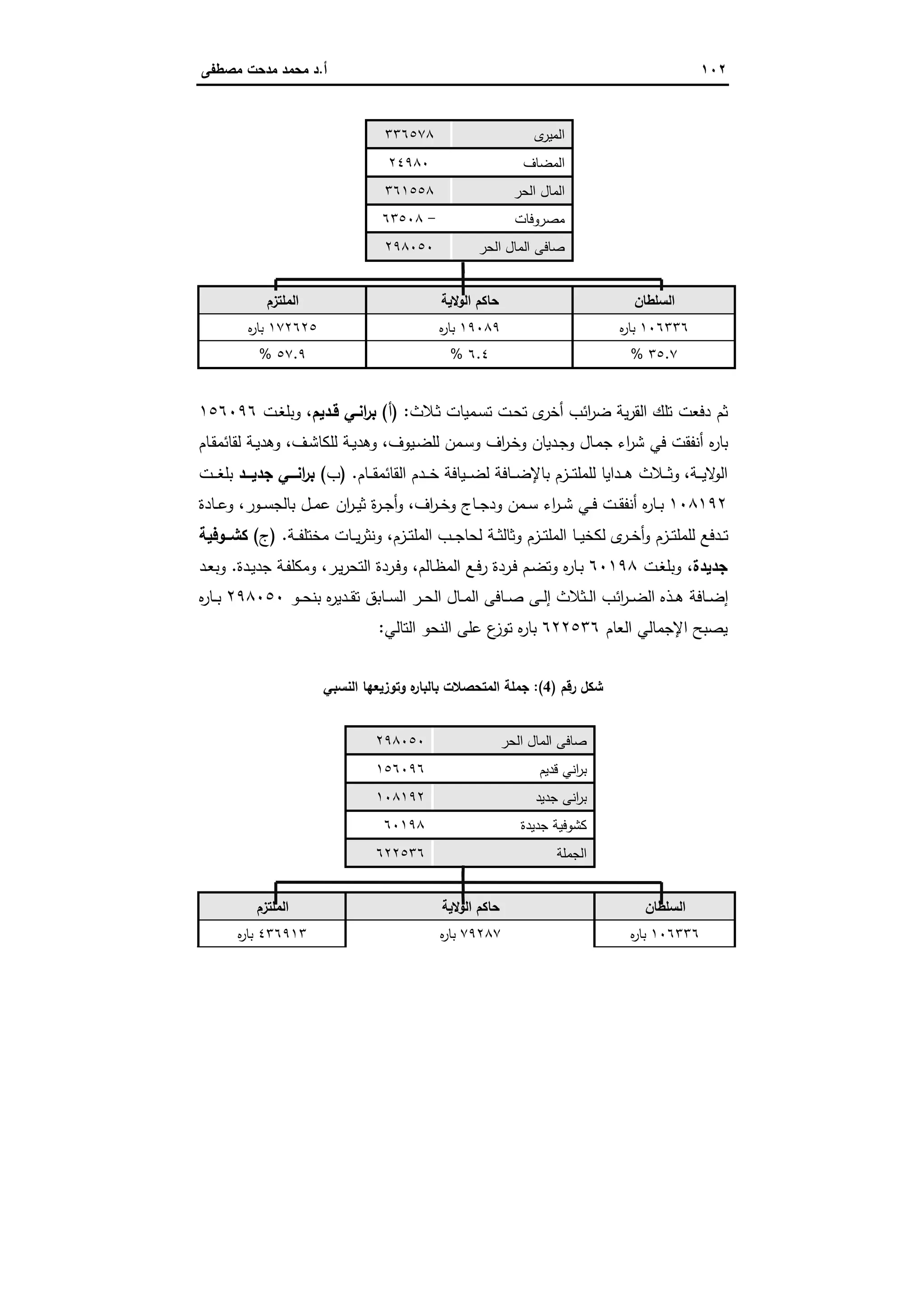 ١٠٢‫أ‬.‫ﻣﺻطﻔﻰ‬ ‫ﻣدﺣت‬ ‫ﻣﺣﻣد‬ ‫د‬
‫ى‬‫اﻟﻣﯾر‬٣٣٦٥٧٨
‫اﻟﻣﺿﺎف‬٢٤٩٨٠
‫اﻟﺣر‬ ‫اﻟﻣﺎل‬٣٦١٥٥٨
‫ﻣﺻروﻓﺎت‬-٦٣٥٠٨
‫اﻟﺣر‬ ‫اﻟﻣﺎل‬ ‫ﺻﺎﻓﻰ‬٢٩٨٠٥٠
‫اﻟﺳﻠطﺎن‬‫اﻟوﻻﯾﺔ‬ ‫ﺣﺎﻛم‬‫اﻟﻣﻠﺗزم‬
١٠٦٣٣٦‫ﻩ‬‫ر‬‫ﺑﺎ‬١٩٠٨٩‫ﻩ‬‫ر‬‫ﺑﺎ‬١٧٢٦٢٥‫ﻩ‬‫ر‬‫ﺑﺎ‬
٣٥.٧%٦.٤%٥٧.٩%
‫ـﻣﯾﺎت‬‫ﺳ‬‫ﺗ‬ ‫ـت‬‫ﺣ‬‫ﺗ‬ ‫ى‬‫أﺧر‬ ‫اﺋب‬‫ر‬‫ﺿ‬ ‫ﯾﺔ‬‫ر‬‫اﻟﻘ‬ ‫ﺗﻠك‬ ‫دﻓﻌت‬ ‫ﺛم‬‫ـﻼث‬‫ﺛ‬:)‫أ‬(‫ﻗـدﯾم‬ ‫اﻧـﻲ‬‫ر‬‫ﺑ‬،‫ـت‬‫ﻐ‬‫وﺑﻠ‬١٥٦٠٩٦
‫ـﯾوف‬‫ﺿ‬‫ﻟﻠ‬ ‫ـﻣن‬‫ﺳ‬‫و‬ ‫اف‬‫ر‬‫ـ‬‫ﺧ‬‫و‬ ‫ـدﯾﺎن‬‫ﺟ‬‫و‬ ‫ـﺎل‬‫ﻣ‬‫ﺟ‬ ‫اء‬‫ر‬‫ﺷ‬ ‫ﻓﻲ‬ ‫أﻧﻔﻘت‬ ‫ﻩ‬‫ر‬‫ﺑﺎ‬،‫ـف‬‫ﺷ‬‫ﻟﻠﻛﺎ‬ ‫ـﺔ‬‫ﯾ‬‫وﻫد‬،‫ـﺎم‬‫ﻘ‬‫ﻟﻘﺎﺋﻣ‬ ‫ـﺔ‬‫ﯾ‬‫وﻫد‬
‫ـﺔ‬‫ـ‬‫ـ‬‫ﯾ‬‫ﻻ‬‫اﻟو‬،‫ـﺎم‬‫ـ‬‫ـ‬‫ﻘ‬‫اﻟﻘﺎﺋﻣ‬ ‫ـدم‬‫ـ‬‫ـ‬‫ﺧ‬ ‫ـﯾﺎﻓﺔ‬‫ـ‬‫ـ‬‫ﺿ‬‫ﻟ‬ ‫ـﺎﻓﺔ‬‫ـ‬‫ـ‬‫ﺿ‬‫ﺑﺎﻹ‬ ‫ـزم‬‫ـ‬‫ـ‬‫ﺗ‬‫ﻟﻠﻣﻠ‬ ‫ـداﯾﺎ‬‫ـ‬‫ـ‬‫ﻫ‬ ‫ـﻼث‬‫ـ‬‫ـ‬‫ﺛ‬‫و‬.)‫ب‬(‫اﻧـــﻲ‬‫ر‬‫ﺑ‬‫ﺟدﯾـــد‬‫ـت‬‫ـ‬‫ـ‬‫ﻐ‬‫ﺑﻠ‬
١٠٨١٩٢‫اف‬‫ر‬‫ـ‬‫ـ‬‫ﺧ‬‫و‬ ‫ـﺎج‬‫ـ‬‫ﺟ‬‫ود‬ ‫ـﻣن‬‫ـ‬‫ﺳ‬ ‫اء‬‫ر‬‫ـ‬‫ـ‬‫ﺷ‬ ‫ـﻲ‬‫ـ‬‫ﻓ‬ ‫ـت‬‫ـ‬‫ﻘ‬‫أﻧﻔ‬ ‫ﻩ‬‫ر‬‫ـﺎ‬‫ـ‬‫ﺑ‬،‫ﺑﺎ‬ ‫ـل‬‫ـ‬‫ﻣ‬‫ﻋ‬ ‫ان‬‫ر‬‫ـ‬‫ـ‬‫ﯾ‬‫ﺛ‬ ‫ة‬‫ر‬‫ـ‬‫ـ‬‫ﺟ‬‫أ‬‫و‬‫ـور‬‫ـ‬‫ﺳ‬‫ﻟﺟ‬،‫ـﺎدة‬‫ـ‬‫ﻋ‬‫و‬
‫ـزم‬‫ـ‬‫ﺗ‬‫اﻟﻣﻠ‬ ‫ـب‬‫ـ‬‫ـ‬‫ﺟ‬‫ﻟﺣﺎ‬ ‫ـﺔ‬‫ـ‬‫ﺛ‬‫وﺛﺎﻟ‬ ‫ـزم‬‫ـ‬‫ـ‬‫ﺗ‬‫اﻟﻣﻠ‬ ‫ـﺎ‬‫ـ‬‫ـ‬‫ﯾ‬‫ﻟﻛﺧ‬ ‫ى‬‫ـر‬‫ـ‬‫ﺧ‬‫أ‬‫و‬ ‫ـزم‬‫ـ‬‫ـ‬‫ﺗ‬‫ﻟﻠﻣﻠ‬ ‫ـدﻓﻊ‬‫ـ‬‫ﺗ‬،‫ـﺔ‬‫ـ‬‫ـ‬‫ﻔ‬‫ﻣﺧﺗﻠ‬ ‫ـﺎت‬‫ـ‬‫ـ‬‫ﯾ‬‫ر‬‫وﻧﺛ‬.)‫ج‬(‫ــوﻓﯾﺔ‬‫ـ‬‫ﻛﺷ‬
‫ﺟدﯾدة‬،‫ـت‬‫ﻐ‬‫وﺑﻠ‬٦٠١٩٨‫ـﺎﻟم‬‫ظ‬‫اﻟﻣ‬ ‫ـﻊ‬‫ﻓ‬‫ر‬ ‫ـردة‬‫ﻓ‬ ‫ـم‬‫ﺿ‬‫وﺗ‬ ‫ﻩ‬‫ر‬‫ـﺎ‬‫ﺑ‬،‫ـر‬‫ﯾ‬‫ر‬‫اﻟﺗﺣ‬ ‫ـردة‬‫ﻓ‬‫و‬،‫ـدة‬‫ﯾ‬‫ﺟد‬ ‫ـﺔ‬‫ﻔ‬‫وﻣﻛﻠ‬.‫ـد‬‫ﻌ‬‫وﺑ‬
‫ـو‬‫ـ‬‫ﺣ‬‫ﺑﻧ‬ ‫ﻩ‬‫ر‬‫ـدﯾ‬‫ـ‬‫ﻘ‬‫ﺗ‬ ‫ـﺎﺑق‬‫ـ‬‫ـ‬‫ﺳ‬‫اﻟ‬ ‫ـر‬‫ـ‬‫ﺣ‬‫اﻟ‬ ‫ـﺎل‬‫ـ‬‫ﻣ‬‫اﻟ‬ ‫ـﺎﻓﻰ‬‫ـ‬‫ـ‬‫ﺻ‬ ‫ـﻰ‬‫ـ‬‫ﻟ‬‫إ‬ ‫ـﺛﻼث‬‫ـ‬‫ﻟ‬‫ا‬ ‫اﺋب‬‫ر‬‫ـ‬‫ـ‬‫ـ‬‫ﺿ‬‫اﻟ‬ ‫ـذﻩ‬‫ـ‬‫ﻫ‬ ‫ـﺎﻓﺔ‬‫ـ‬‫ﺿ‬‫إ‬٢٩٨٠٥٠‫ﻩ‬‫ر‬‫ـﺎ‬‫ـ‬‫ـ‬‫ﺑ‬
‫ﯾﺻﺑﺢ‬‫اﻟﻌﺎم‬ ‫اﻹﺟﻣﺎﻟﻲ‬٦٢٢٥٣٦‫اﻟﺗﺎﻟﻲ‬ ‫اﻟﻧﺣو‬ ‫ﻋﻠﻰ‬ ‫ع‬‫ﺗوز‬ ‫ﻩ‬‫ر‬‫ﺑﺎ‬:
‫رﻗم‬ ‫ﺷﻛل‬)4:(‫اﻟﻧﺳﺑﻲ‬ ‫وﺗوزﯾﻌﻬﺎ‬ ‫ﻩ‬‫ر‬‫ﺑﺎﻟﺑﺎ‬ ‫اﻟﻣﺗﺣﺻﻼت‬ ‫ﺟﻣﻠﺔ‬
‫اﻟﺣر‬ ‫اﻟﻣﺎل‬ ‫ﺻﺎﻓﻰ‬٢٩٨٠٥٠
‫ﻗدﯾم‬ ‫اﻧﻲ‬‫ر‬‫ﺑ‬١٥٦٠٩٦
‫ﺟدﯾد‬ ‫اﻧﻰ‬‫ر‬‫ﺑ‬١٠٨١٩٢
‫ﺟدﯾدة‬ ‫ﻛﺷوﻓﯾﺔ‬٦٠١٩٨
‫اﻟﺟﻣﻠﺔ‬٦٢٢٥٣٦
‫اﻟﺳﻠطﺎن‬‫اﻟوﻻﯾ‬ ‫ﺣﺎﻛم‬‫ﺔ‬‫اﻟﻣﻠﺗزم‬
١٠٦٣٣٦‫ﻩ‬‫ر‬‫ﺑﺎ‬٧٩٢٨٧‫ﻩ‬‫ر‬‫ﺑﺎ‬٤٣٦٩١٣‫ﻩ‬‫ر‬‫ﺑﺎ‬
 