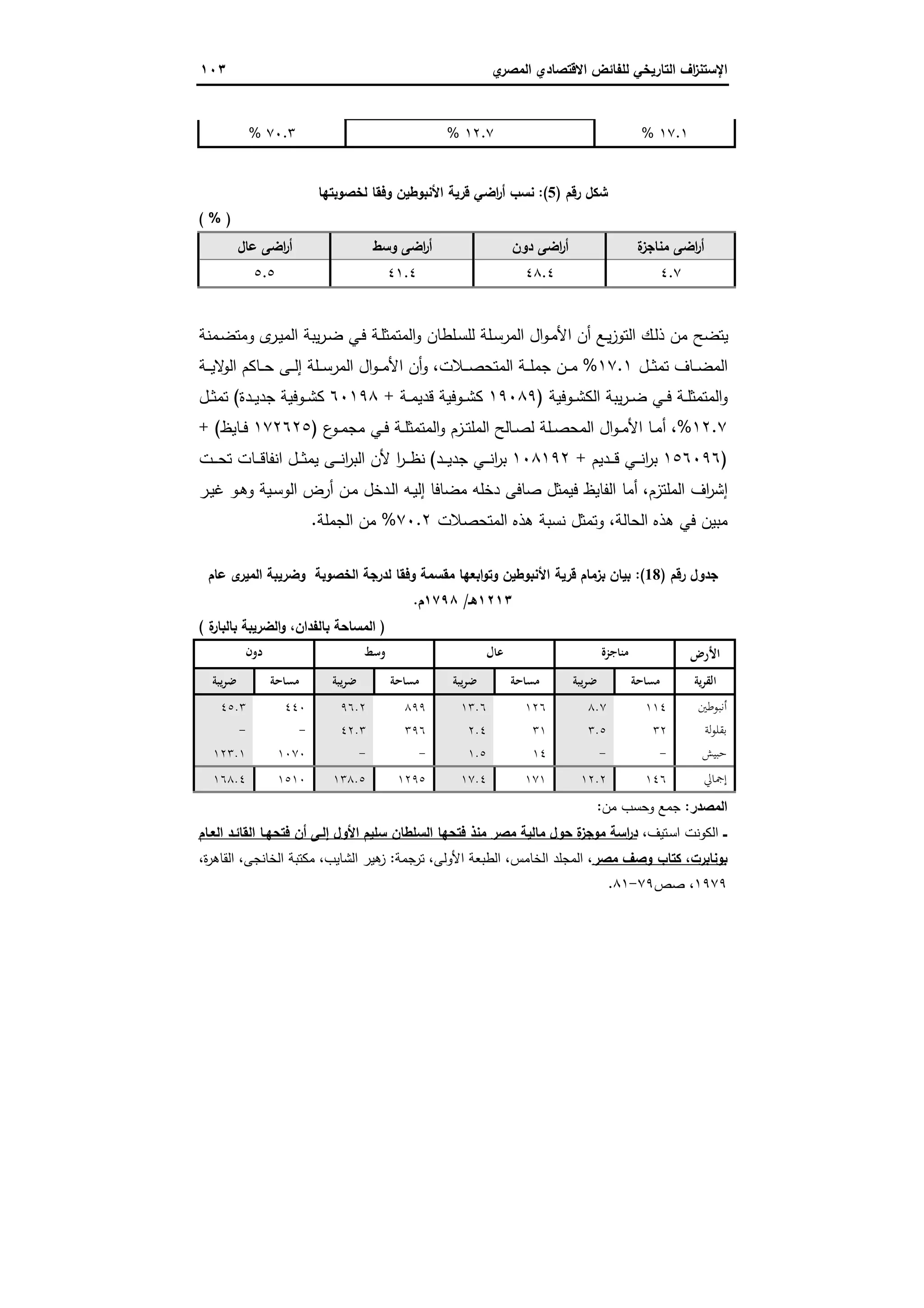 ‫اﻻﻗﺗﺻ‬ ‫ﻟﻠﻔﺎﺋض‬ ‫اﻟﺗﺎرﯾﺧﻲ‬ ‫اف‬‫ز‬‫اﻹﺳﺗﻧ‬‫ي‬‫اﻟﻣﺻر‬ ‫ﺎدي‬١٠٣
١٧.١%١٢.٧%٧٠.٣%
‫رﻗم‬ ‫ﺷﻛل‬)5:(‫ﻟﺧﺻوﺑﺗﻬﺎ‬ ‫وﻓﻘﺎ‬ ‫اﻷﻧﺑوطﯾن‬ ‫ﻗرﯾﺔ‬ ‫اﺿﻲ‬‫ر‬‫أ‬ ‫ﻧﺳب‬
( % )
‫ة‬‫ﻣﻧﺎﺟز‬ ‫اﺿﻰ‬‫ر‬‫أ‬‫دون‬ ‫اﺿﻰ‬‫ر‬‫أ‬‫وﺳط‬ ‫اﺿﻰ‬‫ر‬‫أ‬‫ﻋﺎل‬ ‫اﺿﻰ‬‫ر‬‫أ‬
٤.٧٤٨.٤٤١.٤٥.٥
‫ﯾ‬‫ر‬‫ـ‬‫ﺿ‬ ‫ـﻲ‬‫ﻓ‬ ‫ـﺔ‬‫ﻠ‬‫اﻟﻣﺗﻣﺛ‬‫و‬ ‫ـﻠطﺎن‬‫ﺳ‬‫ﻟﻠ‬ ‫ـﻠﺔ‬‫ﺳ‬‫اﻟﻣر‬ ‫ال‬‫و‬‫ـ‬‫ﻣ‬‫اﻷ‬ ‫أن‬ ‫ـﻊ‬‫ﯾ‬‫ز‬‫اﻟﺗو‬ ‫ـك‬‫ﻟ‬‫ذ‬ ‫ﻣن‬ ‫ﯾﺗﺿﺢ‬‫ـﻣﻧﺔ‬‫ﺿ‬‫وﻣﺗ‬ ‫ى‬‫ـر‬‫ﯾ‬‫اﻟﻣ‬ ‫ﺑﺔ‬
‫ـل‬‫ـ‬‫ـ‬‫ﺛ‬‫ﺗﻣ‬ ‫ـﺎف‬‫ـ‬‫ـ‬‫ﺿ‬‫اﻟﻣ‬١٧.١%‫ـﻼت‬‫ـ‬‫ـ‬‫ﺻ‬‫اﻟﻣﺗﺣ‬ ‫ـﺔ‬‫ـ‬‫ـ‬‫ﻠ‬‫ﺟﻣ‬ ‫ـن‬‫ـ‬‫ـ‬‫ﻣ‬،‫ـ‬‫ـ‬‫ـ‬‫ﯾ‬‫ﻻ‬‫اﻟو‬ ‫ـﺎﻛم‬‫ـ‬‫ـ‬‫ﺣ‬ ‫ـﻰ‬‫ـ‬‫ـ‬‫ﻟ‬‫إ‬ ‫ـﻠﺔ‬‫ـ‬‫ـ‬‫ﺳ‬‫اﻟﻣر‬ ‫ال‬‫و‬‫ـ‬‫ـ‬‫ـ‬‫ﻣ‬‫اﻷ‬ ‫أن‬‫و‬‫ﺔ‬
‫ـوﻓﯾﺔ‬‫ـ‬‫ﺷ‬‫اﻟﻛ‬ ‫ﯾﺑﺔ‬‫ر‬‫ـ‬‫ـ‬‫ﺿ‬ ‫ـﻲ‬‫ـ‬‫ﻓ‬ ‫ـﺔ‬‫ـ‬‫ﻠ‬‫اﻟﻣﺗﻣﺛ‬‫و‬)١٩٠٨٩‫ـ‬‫ـ‬‫ﺷ‬‫ﻛ‬‫ـﺔ‬‫ـ‬‫ﻣ‬‫ﻗدﯾ‬ ‫وﻓﯾﺔ‬+٦٠١٩٨‫ـدة‬‫ـ‬‫ﯾ‬‫ﺟد‬ ‫ـوﻓﯾﺔ‬‫ـ‬‫ﺷ‬‫ﻛ‬(‫ـل‬‫ـ‬‫ﺛ‬‫ﺗﻣ‬
١٢.٧%،‫ـﺎ‬‫ـ‬‫ﺻ‬‫ﻟ‬ ‫ـﻠﺔ‬‫ـ‬‫ﺻ‬‫اﻟﻣﺣ‬ ‫ال‬‫و‬‫ـ‬‫ـ‬‫ﻣ‬‫اﻷ‬ ‫ـﺎ‬‫ـ‬‫ﻣ‬‫أ‬‫ع‬‫ـو‬‫ـ‬‫ﻣ‬‫ﻣﺟ‬ ‫ـﻲ‬‫ـ‬‫ﻓ‬ ‫ـﺔ‬‫ـ‬‫ﻠ‬‫اﻟﻣﺗﻣﺛ‬‫و‬ ‫ـزم‬‫ـ‬‫ﺗ‬‫اﻟﻣﻠ‬ ‫ﻟﺢ‬)١٧٢٦٢٥‫ـﺎﯾظ‬‫ـ‬‫ﻓ‬+ (
)١٥٦٠٩٦‫ـﻲ‬‫ـ‬‫ـ‬‫ﻧ‬‫ا‬‫ر‬‫ﺑ‬‫ـدﯾم‬‫ـ‬‫ـ‬‫ـ‬‫ﻗ‬+١٠٨١٩٢‫ـد‬‫ـ‬‫ـ‬‫ﯾ‬‫ﺟد‬ ‫ـﻲ‬‫ـ‬‫ـ‬‫ـ‬‫ﻧ‬‫ا‬‫ر‬‫ﺑ‬(‫ـت‬‫ـ‬‫ـ‬‫ـ‬‫ﺣ‬‫ﺗ‬ ‫ـﺎت‬‫ـ‬‫ـ‬‫ـ‬‫ﻗ‬‫اﻧﻔﺎ‬ ‫ـل‬‫ـ‬‫ـ‬‫ﺛ‬‫ﯾﻣ‬ ‫ـﻰ‬‫ـ‬‫ـ‬‫ـ‬‫ﻧ‬‫ا‬‫ر‬‫اﻟﺑ‬ ‫ﻷن‬ ‫ا‬‫ر‬‫ـ‬‫ـ‬‫ـ‬‫ـ‬‫ظ‬‫ﻧ‬
‫اﻟﻣﻠﺗزم‬ ‫اف‬‫ر‬‫إﺷ‬،‫ـر‬‫ﯾ‬‫ﻏ‬ ‫ـو‬‫ﻫ‬‫و‬ ‫ـﯾﺔ‬‫ﺳ‬‫اﻟو‬ ‫أرض‬ ‫ـن‬‫ﻣ‬ ‫ـدﺧل‬‫ﻟ‬‫ا‬ ‫ـﻪ‬‫ﯾ‬‫إﻟ‬ ‫ﻣﺿﺎﻓﺎ‬ ‫دﺧﻠﻪ‬ ‫ﺻﺎﻓﻰ‬ ‫ﻓﯾﻣﺛل‬ ‫اﻟﻔﺎﯾظ‬ ‫أﻣﺎ‬
‫اﻟﺣﺎﻟﺔ‬ ‫ﻫذﻩ‬ ‫ﻓﻲ‬ ‫ﻣﺑﯾن‬،‫اﻟﻣﺗﺣﺻﻼت‬ ‫ﻫذﻩ‬ ‫ﻧﺳﺑﺔ‬ ‫وﺗﻣﺛل‬٧٠.٢%‫اﻟﺟﻣﻠﺔ‬ ‫ﻣن‬.
‫رﻗم‬ ‫ﺟدول‬)18:(‫ﻣ‬ ‫اﺑﻌﻬﺎ‬‫و‬‫وﺗ‬ ‫اﻷﻧﺑوطﯾن‬ ‫ﻗرﯾﺔ‬ ‫ﺑزﻣﺎم‬ ‫ﺑﯾﺎن‬‫ﻋﺎم‬ ‫ى‬‫اﻟﻣﯾر‬ ‫وﺿرﯾﺑﺔ‬ ‫اﻟﺧﺻوﺑﺔ‬ ‫ﻟدرﺟﺔ‬ ‫وﻓﻘﺎ‬ ‫ﻘﺳﻣﺔ‬
١٢١٣‫ﻫـ‬/١٧٩٨‫م‬.
)‫ة‬‫ر‬‫ﺑﺎﻟﺑﺎ‬ ‫اﻟﺿرﯾﺑﺔ‬‫و‬ ،‫ﺑﺎﻟﻔدان‬ ‫اﻟﻣﺳﺎﺣﺔ‬(
‫اﻷرض‬‫ﻣﻨﺎﺟﺰة‬‫ﻋﺎل‬‫وﺳﻂ‬‫دون‬
‫ﻳﺔ‬‫ﺮ‬‫اﻟﻘ‬‫ﻣﺴﺎﺣﺔ‬‫ﻳﺒﺔ‬‫ﺮ‬‫ﺿ‬‫ﻣﺴﺎﺣﺔ‬‫ﻳﺒﺔ‬‫ﺮ‬‫ﺿ‬‫ﻣﺴﺎﺣﺔ‬‫ﻳﺒﺔ‬‫ﺮ‬‫ﺿ‬‫ﻣﺴﺎﺣﺔ‬‫ﻳﺒﺔ‬‫ﺮ‬‫ﺿ‬
‫أﻧﺒﻮﻃﲔ‬
‫ﻟﺔ‬‫ﻮ‬‫ﺑﻘﻠ‬
‫ﺣﺒﻴﺶ‬
١١٤
٣٢
-
٨.٧
٣.٥
-
١٢٦
٣١
١٤
١٣.٦
٢.٤
١.٥
٨٩٩
٣٩٦
-
٩٦.٢
٤٢.٣
-
٤٤٠
-
١٠٧٠
٤٥.٣
-
١٢٣.١
‫إﲨﺎﱄ‬١٤٦١٢.٢١٧١١٧.٤١٢٩٥١٣٨.٥١٥١٠١٦٨.٤
‫اﻟﻣﺻدر‬:‫ﻣن‬ ‫وﺣﺳب‬ ‫ﺟﻣﻊ‬:
‫ــ‬،‫ـﺗﯾف‬‫ﺳ‬‫ا‬ ‫اﻟﻛوﻧت‬‫ﻓﺗﺣﻬـﺎ‬ ‫أن‬ ‫إﻟـﻰ‬ ‫اﻷول‬ ‫ﺳﻠﯾم‬ ‫اﻟﺳﻠطﺎن‬ ‫ﻓﺗﺣﻬﺎ‬ ‫ﻣﻧذ‬ ‫ﻣﺻر‬ ‫ﻣﺎﻟﯾﺔ‬ ‫ﺣول‬ ‫ة‬‫ز‬‫ﻣوﺟ‬ ‫اﺳﺔ‬‫ر‬‫د‬‫اﻟﻌـﺎم‬ ‫اﻟﻘﺎﺋـد‬
،‫ﺑوﻧﺎﺑرت‬‫ﻣﺻر‬ ‫وﺻف‬ ‫ﻛﺗﺎب‬‫ﺗر‬ ،‫اﻷوﻟﻰ‬ ‫اﻟطﺑﻌﺔ‬ ،‫اﻟﺧﺎﻣس‬ ‫اﻟﻣﺟﻠد‬ ،‫ﺟﻣﺔ‬:،‫ة‬‫ر‬‫اﻟﻘﺎﻫ‬ ،‫اﻟﺧﺎﻧﺟﻰ‬ ‫ﻣﻛﺗﺑﺔ‬ ،‫اﻟﺷﺎﯾب‬ ‫ﻫﯾر‬‫ز‬
١٩٧٩‫ﺻص‬ ،٧٩-٨١.
 