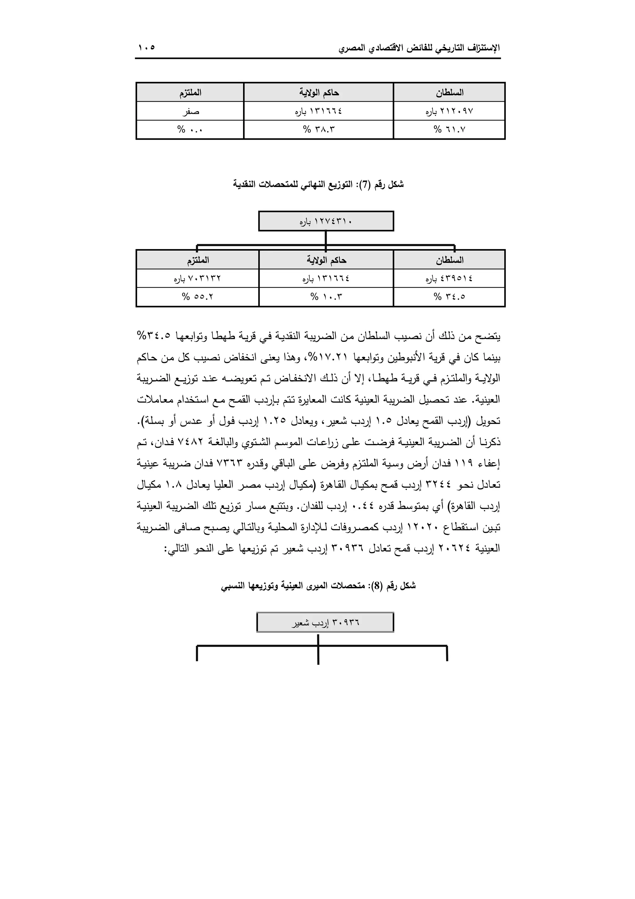 ‫اﻻﻗﺗﺻ‬ ‫ﻟﻠﻔﺎﺋض‬ ‫اﻟﺗﺎرﯾﺧﻲ‬ ‫اف‬‫ز‬‫اﻹﺳﺗﻧ‬‫ي‬‫اﻟﻣﺻر‬ ‫ﺎدي‬١٠٥
‫اﻟﺳﻠطﺎن‬‫اﻟوﻻ‬ ‫ﺣﺎﻛم‬‫ﯾﺔ‬‫اﻟﻣﻠﺗزم‬
٢١٢٠٩٧‫ﻩ‬‫ر‬‫ﺑﺎ‬١٣١٦٦٤‫ﻩ‬‫ر‬‫ﺑﺎ‬‫ﺻﻔر‬
٦١.٧%٣٨.٣%٠.٠%
‫رﻗم‬ ‫ﺷﻛل‬)7:(‫اﻟﻧﻘدﯾﺔ‬ ‫ﻟﻠﻣﺗﺣﺻﻼت‬ ‫اﻟﻧﻬﺎﺋﻲ‬ ‫اﻟﺗوزﯾﻊ‬
١٢٧٤٣١٠‫ﻩ‬‫ر‬‫ﺑﺎ‬
‫اﻟﺳﻠطﺎن‬‫اﻟوﻻﯾﺔ‬ ‫ﺣﺎﻛم‬‫اﻟﻣﻠﺗزم‬
٤٣٩٥١٤‫ﻩ‬‫ر‬‫ﺑﺎ‬١٣١٦٦٤‫ﻩ‬‫ر‬‫ﺑﺎ‬٧٠٣١٣٢‫ﻩ‬‫ر‬‫ﺑﺎ‬
٣٤.٥%١٠.٣%٥٥.٢%
‫ـ‬‫ﺳ‬‫اﻟ‬ ‫ـﯾب‬‫ﺻ‬‫ﻧ‬ ‫أن‬ ‫ـك‬‫ﻟ‬‫ذ‬ ‫ـن‬‫ﻣ‬ ‫ـﺢ‬‫ﺿ‬‫ﯾﺗ‬‫ـﺎ‬‫ـ‬‫ﻬ‬‫اﺑﻌ‬‫و‬‫وﺗ‬ ‫ـﺎ‬‫ط‬‫طﻬ‬ ‫ـﺔ‬‫ﯾ‬‫ر‬‫ﻗ‬ ‫ـﻲ‬‫ﻓ‬ ‫ـﺔ‬‫ﯾ‬‫اﻟﻧﻘد‬ ‫ﯾﺑﺔ‬‫ر‬‫ـ‬‫ﺿ‬‫اﻟ‬ ‫ـن‬‫ـ‬‫ﻣ‬ ‫ﻠطﺎن‬٣٤.٥%
‫اﺑﻌﻬﺎ‬‫و‬‫وﺗ‬ ‫اﻷﻧﺑوطﯾن‬ ‫ﯾﺔ‬‫ر‬‫ﻗ‬ ‫ﻓﻲ‬ ‫ﻛﺎن‬ ‫ﺑﯾﻧﻣﺎ‬١٧.٢١%،‫ـﺎﻛم‬‫ﺣ‬ ‫ـن‬‫ﻣ‬ ‫ﻛل‬ ‫ﻧﺻﯾب‬ ‫اﻧﺧﻔﺎض‬ ‫ﯾﻌﻧﻰ‬ ‫وﻫذا‬
‫ـﺎ‬‫ـ‬‫ـ‬‫ط‬‫طﻬ‬ ‫ـﺔ‬‫ـ‬‫ـ‬‫ﯾ‬‫ر‬‫ﻗ‬ ‫ـﻲ‬‫ـ‬‫ـ‬‫ﻓ‬ ‫ـزم‬‫ـ‬‫ـ‬‫ﺗ‬‫اﻟﻣﻠ‬‫و‬ ‫ـﺔ‬‫ـ‬‫ـ‬‫ﯾ‬‫ﻻ‬‫اﻟو‬،‫ﯾﺑﺔ‬‫ر‬‫ـ‬‫ـ‬‫ـ‬‫ﺿ‬‫اﻟ‬ ‫ـﻊ‬‫ـ‬‫ـ‬‫ﯾ‬‫ز‬‫ﺗو‬ ‫ـد‬‫ـ‬‫ـ‬‫ﻧ‬‫ﻋ‬ ‫ـﻪ‬‫ـ‬‫ـ‬‫ﺿ‬‫ﺗﻌوﯾ‬ ‫ـم‬‫ـ‬‫ـ‬‫ﺗ‬ ‫ـﺎض‬‫ـ‬‫ـ‬‫ﻔ‬‫اﻻﻧﺧ‬ ‫ـك‬‫ـ‬‫ـ‬‫ﻟ‬‫ذ‬ ‫أن‬ ‫إﻻ‬
‫اﻟﻌﯾﻧﯾﺔ‬.‫اﻟﻣﻌﺎﯾر‬ ‫ﻛﺎﻧت‬ ‫اﻟﻌﯾﻧﯾﺔ‬ ‫ﯾﺑﺔ‬‫ر‬‫اﻟﺿ‬ ‫ﺗﺣﺻﯾل‬ ‫ﻋﻧد‬‫ا‬ ‫ـﺈردب‬‫ﺑ‬ ‫ـﺗم‬‫ﺗ‬ ‫ة‬‫ـﺎﻣﻼت‬‫ﻌ‬‫ﻣ‬ ‫ـﺗﺧدام‬‫ﺳ‬‫ا‬ ‫ـﻊ‬‫ﻣ‬ ‫ـﺢ‬‫ﻣ‬‫ﻟﻘ‬
‫ﺗﺣوﯾل‬)‫ﯾﻌﺎدل‬ ‫اﻟﻘﻣﺢ‬ ‫إردب‬١.٥‫ﺷﻌﯾر‬ ‫إردب‬،‫وﯾﻌﺎ‬‫دل‬١.٢٥‫ـﻠﺔ‬‫ﺳ‬‫ﺑ‬ ‫أو‬ ‫ـدس‬‫ﻋ‬ ‫أو‬ ‫ـول‬‫ﻓ‬ ‫إردب‬(.
‫ـﺔ‬‫ـ‬‫ﻐ‬‫اﻟﺑﺎﻟ‬‫و‬ ‫ـﺗوي‬‫ـ‬‫ﺷ‬‫اﻟ‬ ‫ـم‬‫ـ‬‫ﺳ‬‫اﻟﻣو‬ ‫ـﺎت‬‫ـ‬‫ﻋ‬‫ا‬‫ر‬‫ز‬ ‫ـﻰ‬‫ـ‬‫ﻠ‬‫ﻋ‬ ‫ـت‬‫ـ‬‫ﺿ‬‫ﻓر‬ ‫ـﺔ‬‫ـ‬‫ﯾ‬‫اﻟﻌﯾﻧ‬ ‫ﯾﺑﺔ‬‫ر‬‫ـ‬‫ـ‬‫ﺿ‬‫اﻟ‬ ‫أن‬ ‫ـﺎ‬‫ـ‬‫ﻧ‬‫ر‬‫ذﻛ‬٧٤٨٢‫ـدان‬‫ـ‬‫ﻓ‬،‫ـم‬‫ـ‬‫ﺗ‬
‫ـﺎء‬‫ﻔ‬‫إﻋ‬١١٩‫ﻩ‬‫ر‬‫ـد‬‫ـ‬‫ﻗ‬‫و‬ ‫ـﺎﻗﻲ‬‫ـ‬‫ﺑ‬‫اﻟ‬ ‫ـﻰ‬‫ـ‬‫ﻠ‬‫ﻋ‬ ‫ـرض‬‫ـ‬‫ﻓ‬‫و‬ ‫ـزم‬‫ـ‬‫ﺗ‬‫اﻟﻣﻠ‬ ‫ـﯾﺔ‬‫ـ‬‫ﺳ‬‫و‬ ‫أرض‬ ‫ـدان‬‫ـ‬‫ﻓ‬٧٣٦٣‫ـدان‬‫ـ‬‫ﻓ‬‫ـﺔ‬‫ـ‬‫ﯾ‬‫ﻋﯾﻧ‬ ‫ﯾﺑﺔ‬‫ر‬‫ـ‬‫ـ‬‫ﺿ‬
‫ـو‬‫ـ‬‫ﺣ‬‫ﻧ‬ ‫ـﺎدل‬‫ﻌ‬‫ﺗ‬٣٢٤٤‫ة‬‫ر‬‫ـﺎﻫ‬‫ـ‬‫ﻘ‬‫اﻟ‬ ‫ـﺎل‬‫ـ‬‫ﯾ‬‫ﺑﻣﻛ‬ ‫ـﺢ‬‫ﻣ‬‫ﻗ‬ ‫إردب‬)‫اﻟﻌﻠ‬ ‫ـر‬‫ـ‬‫ﺻ‬‫ﻣ‬ ‫إردب‬ ‫ـﺎل‬‫ﯾ‬‫ﻣﻛ‬‫ـﺎدل‬‫ـ‬‫ﻌ‬‫ﯾ‬ ‫ـﺎ‬‫ﯾ‬١.٨‫ـﺎل‬‫ـ‬‫ﯾ‬‫ﻣﻛ‬
‫ة‬‫ر‬‫اﻟﻘﺎﻫ‬ ‫إردب‬(‫ﻩ‬‫ر‬‫ﻗد‬ ‫ﺑﻣﺗوﺳط‬ ‫أي‬٠.٤٤‫ﻟﻠﻔدان‬ ‫إردب‬.‫ـﺔ‬‫ﯾ‬‫اﻟﻌﯾﻧ‬ ‫ﯾﺑﺔ‬‫ر‬‫ـ‬‫ﺿ‬‫اﻟ‬ ‫ﺗﻠك‬ ‫ﯾﻊ‬‫ز‬‫ﺗو‬ ‫ﻣﺳﺎر‬ ‫وﺑﺗﺗﺑﻊ‬
‫ـﺗﻘطﺎع‬‫ـ‬‫ﺳ‬‫ا‬ ‫ـﯾن‬‫ـ‬‫ﺑ‬‫ﺗ‬١٢٠٢٠‫ﯾﺑﺔ‬‫ر‬‫ـ‬‫ـ‬‫ﺿ‬‫اﻟ‬ ‫ـﺎﻓﻰ‬‫ـ‬‫ﺻ‬ ‫ـﺑﺢ‬‫ـ‬‫ﺻ‬‫ﯾ‬ ‫ـﺎﻟﻲ‬‫ـ‬‫ﺗ‬‫وﺑﺎﻟ‬ ‫ـﺔ‬‫ـ‬‫ﯾ‬‫اﻟﻣﺣﻠ‬ ‫ة‬‫ر‬‫ـﻺدا‬‫ـ‬‫ﻟ‬ ‫ـروﻓﺎت‬‫ـ‬‫ﺻ‬‫ﻛﻣ‬ ‫إردب‬
‫اﻟﻌﯾﻧ‬‫ﯾﺔ‬٢٠٦٢٤‫ﺗﻌﺎدل‬ ‫ﻗﻣﺢ‬ ‫إردب‬٣٠٩٣٦‫اﻟﺗﺎﻟﻲ‬ ‫اﻟﻧﺣو‬ ‫ﻋﻠﻰ‬ ‫ﯾﻌﻬﺎ‬‫ز‬‫ﺗو‬ ‫ﺗم‬ ‫ﺷﻌﯾر‬ ‫إردب‬:
‫رﻗم‬ ‫ﺷﻛل‬)8:(‫اﻟﻧﺳﺑﻲ‬ ‫وﺗوزﯾﻌﻬﺎ‬ ‫اﻟﻌﯾﻧﯾﺔ‬ ‫ى‬‫اﻟﻣﯾر‬ ‫ﻣﺗﺣﺻﻼت‬
٣٠٩٣٦‫ﺷﻌﯾر‬ ‫إردب‬
 