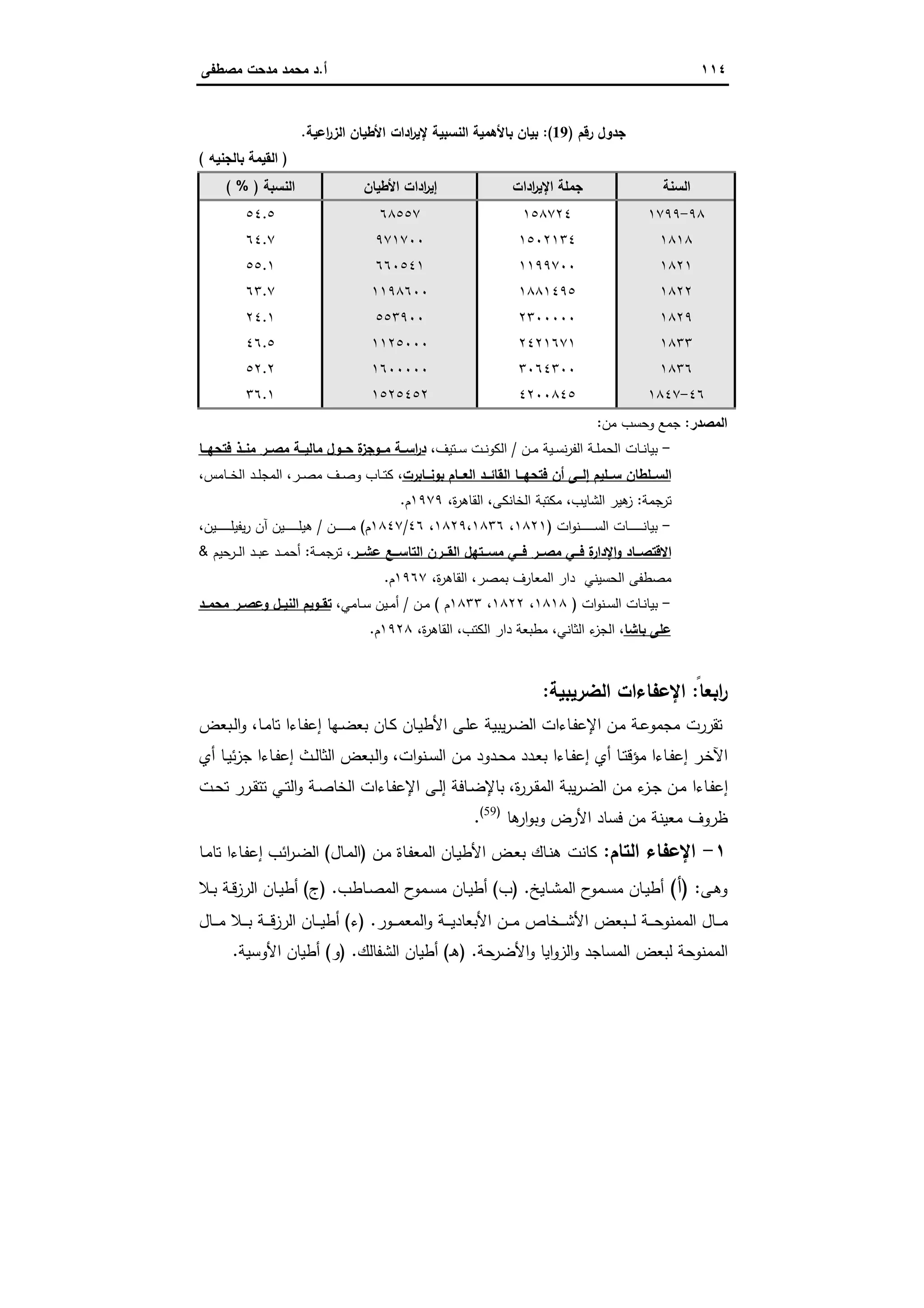 ١١٤‫أ‬.‫ﻣﺻطﻔﻰ‬ ‫ﻣدﺣت‬ ‫ﻣﺣﻣد‬ ‫د‬
‫رﻗم‬ ‫ﺟدول‬)19:(‫اﻋﯾﺔ‬‫ر‬‫اﻟز‬ ‫اﻷطﯾﺎن‬ ‫ادات‬‫ر‬‫ﻹﯾ‬ ‫اﻟﻧﺳﺑﯾﺔ‬ ‫ﺑﺎﻷﻫﻣﯾﺔ‬ ‫ﺑﯾﺎن‬.
)‫ﺑﺎﻟﺟﻧﯾﻪ‬ ‫اﻟﻘﯾﻣﺔ‬(
‫اﻟﺳﻧﺔ‬‫ادات‬‫ر‬‫اﻹﯾ‬ ‫ﺟﻣﻠﺔ‬‫اﻷطﯾﺎن‬ ‫ادات‬‫ر‬‫إﯾ‬‫اﻟﻧﺳﺑﺔ‬( % )
٩٨-١٧٩٩١٥٨٧٢٤٦٨٥٥٧٥٤.٥
١٨١٨١٥٠٢١٣٤٩٧١٧٠٠٦٤.٧
١٨٢١١١٩٩٧٠٠٦٦٠٥٤١٥٥.١
١٨٢٢١٨٨١٤٩٥١١٩٨٦٠٠٦٣.٧
١٨٢٩٢٣٠٠٠٠٠٥٥٣٩٠٠٢٤.١
١٨٣٣٢٤٢١٦٧١١١٢٥٠٠٠٤٦.٥
١٨٣٦٣٠٦٤٣٠٠١٦٠٠٠٠٠٥٢.٢
٤٦-١٨٤٧٤٢٠٠٨٤٥١٥٢٥٤٥٢٣٦.١
‫اﻟﻣﺻدر‬:‫ﻣن‬ ‫وﺣﺳب‬ ‫ﺟﻣﻊ‬:
-‫ـن‬‫ـ‬‫ﻣ‬ ‫ـﯾﺔ‬‫ـ‬‫ﺳ‬‫ﻧ‬‫ر‬‫اﻟﻔ‬ ‫ـﺔ‬‫ـ‬‫ﻠ‬‫اﻟﺣﻣ‬ ‫ـﺎت‬‫ـ‬‫ﻧ‬‫ﺑﯾﺎ‬/،‫ـﺗﯾف‬‫ـ‬‫ـ‬‫ﺳ‬ ‫ـت‬‫ـ‬‫ﻧ‬‫اﻟﻛو‬‫ﻣﻧــذ‬ ‫ﻣﺻــر‬ ‫ــﺔ‬‫ـ‬‫ﻣﺎﻟﯾ‬ ‫ﺣــول‬ ‫ة‬‫ز‬‫ﻣــوﺟ‬ ‫اﺳــﺔ‬‫ر‬‫د‬‫ــﺎ‬‫ـ‬‫ﻓﺗﺣﻬ‬
‫ــﺎﺑرت‬‫ـ‬‫ﺑوﻧ‬ ‫ــﺎم‬‫ـ‬‫اﻟﻌ‬ ‫ــد‬‫ـ‬‫اﻟﻘﺎﺋ‬ ‫ــﺎ‬‫ـ‬‫ﻓﺗﺣﻬ‬ ‫أن‬ ‫ــﻰ‬‫ـ‬‫إﻟ‬ ‫ــﻠﯾم‬‫ـ‬‫ﺳ‬ ‫ــﻠطﺎن‬‫ـ‬‫اﻟﺳ‬‫ا‬ ‫ـد‬‫ـ‬‫ـ‬‫ﻠ‬‫اﻟﻣﺟ‬ ،‫ـر‬‫ـ‬‫ـ‬‫ﺻ‬‫ﻣ‬ ‫ـف‬‫ـ‬‫ـ‬‫ﺻ‬‫و‬ ‫ـﺎب‬‫ـ‬‫ـ‬‫ﺗ‬‫ﻛ‬ ،،‫ـﺎﻣس‬‫ـ‬‫ـ‬‫ﺧ‬‫ﻟ‬
‫ﺗرﺟﻣﺔ‬:،‫ة‬‫ر‬‫اﻟﻘﺎﻫ‬ ،‫اﻟﺧﺎﻧﻛﻰ‬ ‫ﻣﻛﺗﺑﺔ‬ ،‫اﻟﺷﺎﯾب‬ ‫ﻫﯾر‬‫ز‬١٩٧٩‫م‬.
-‫ات‬‫و‬‫ـﻧ‬‫ـ‬‫ـ‬‫ـ‬‫ـ‬‫ـ‬‫ـ‬‫ـ‬‫ـ‬‫ـ‬‫ـ‬‫ـ‬‫ـ‬‫ﺳ‬‫اﻟ‬ ‫ـﺎت‬‫ـ‬‫ـ‬‫ـ‬‫ـ‬‫ـ‬‫ـ‬‫ـ‬‫ـ‬‫ـ‬‫ـ‬‫ـ‬‫ـ‬‫ﻧ‬‫ﺑﯾﺎ‬)١٨٢١،١٨٢٩،١٨٣٦،٤٦/١٨٤٧‫م‬(‫ـن‬‫ـ‬‫ـ‬‫ـ‬‫ـ‬‫ـ‬‫ـ‬‫ـ‬‫ـ‬‫ـ‬‫ـ‬‫ـ‬‫ـ‬‫ﻣ‬/،‫ـﯾن‬‫ـ‬‫ـ‬‫ـ‬‫ـ‬‫ـ‬‫ـ‬‫ـ‬‫ـ‬‫ـ‬‫ـ‬‫ـ‬‫ـ‬‫ﻠ‬‫ﯾﻔﯾ‬‫ر‬ ‫آن‬ ‫ـﯾن‬‫ـ‬‫ـ‬‫ـ‬‫ـ‬‫ـ‬‫ـ‬‫ـ‬‫ـ‬‫ـ‬‫ـ‬‫ـ‬‫ـ‬‫ﻠ‬‫ﻫﯾ‬
‫ــر‬‫ـ‬‫ﻋﺷ‬ ‫ــﻊ‬‫ـ‬‫اﻟﺗﺎﺳ‬ ‫ــرن‬‫ـ‬‫اﻟﻘ‬ ‫ــﺗﻬل‬‫ـ‬‫ﻣﺳ‬ ‫ــﻲ‬‫ـ‬‫ﻓ‬ ‫ــر‬‫ـ‬‫ﻣﺻ‬ ‫ــﻲ‬‫ـ‬‫ﻓ‬ ‫ة‬‫ر‬‫اﻹدا‬‫و‬ ‫ــﺎد‬‫ـ‬‫اﻻﻗﺗﺻ‬‫ـﺔ‬‫ـ‬‫ـ‬‫ﻣ‬‫ﺗرﺟ‬ ،:‫ـرﺣﯾم‬‫ـ‬‫ـ‬‫ﻟ‬‫ا‬ ‫ـد‬‫ـ‬‫ـ‬‫ﺑ‬‫ﻋ‬ ‫ـد‬‫ـ‬‫ـ‬‫ﻣ‬‫أﺣ‬&
،‫ة‬‫ر‬‫اﻟﻘﺎﻫ‬ ،‫ﺑﻣﺻر‬ ‫اﻟﻣﻌﺎرف‬ ‫دار‬ ‫اﻟﺣﺳﯾﻧﻲ‬ ‫ﻣﺻطﻔﻰ‬١٩٦٧‫م‬.
-‫ات‬‫و‬‫ـﻧ‬‫ـ‬‫ﺳ‬‫اﻟ‬ ‫ـﺎت‬‫ـ‬‫ﻧ‬‫ﺑﯾﺎ‬)١٨١٨،١٨٢٢،١٨٣٣‫م‬(‫ـن‬‫ـ‬‫ﻣ‬/،‫ـﺎﻣﻲ‬‫ـ‬‫ﺳ‬ ‫ـﯾن‬‫ـ‬‫ﻣ‬‫أ‬‫ـل‬‫ـ‬‫اﻟﻧﯾ‬ ‫ـوﯾم‬‫ـ‬‫ﺗﻘ‬‫ـد‬‫ـ‬‫ﻣﺣﻣ‬ ‫ـر‬‫ـ‬‫وﻋﺻ‬
‫ﺑﺎﺷﺎ‬ ‫ﻋﻠﻰ‬،‫ة‬‫ر‬‫اﻟﻘﺎﻫ‬ ،‫اﻟﻛﺗب‬ ‫دار‬ ‫ﻣطﺑﻌﺔ‬ ،‫اﻟﺛﺎﻧﻲ‬ ‫ء‬‫اﻟﺟز‬ ،١٩٢٨‫م‬.
‫اﺑﻌ‬‫ر‬ً‫ﺎ‬:‫اﻟﺿرﯾﺑﯾﺔ‬ ‫اﻹﻋﻔﺎءات‬:
‫ـﺑﻌض‬‫ﻟ‬‫ا‬‫و‬ ،‫ـﺎ‬‫ﻣ‬‫ﺗﺎ‬ ‫ـﺎءا‬‫ﻔ‬‫إﻋ‬ ‫ـﻬﺎ‬‫ﺿ‬‫ﺑﻌ‬ ‫ـﺎن‬‫ﻛ‬ ‫ـﺎن‬‫ﯾ‬‫اﻷط‬ ‫ـﻰ‬‫ﻠ‬‫ﻋ‬ ‫ﯾﺑﯾﺔ‬‫ر‬‫ـ‬‫ﺿ‬‫اﻟ‬ ‫ـﺎءات‬‫ﻔ‬‫اﻹﻋ‬ ‫ـن‬‫ﻣ‬ ‫ـﺔ‬‫ﻋ‬‫ﻣﺟﻣو‬ ‫ﺗﻘررت‬
‫ـﺎءا‬‫ـ‬‫ﻔ‬‫إﻋ‬ ‫ـر‬‫ﺧ‬‫اﻵ‬‫ات‬‫و‬‫ـﻧ‬‫ـ‬‫ﺳ‬‫اﻟ‬ ‫ـن‬‫ـ‬‫ﻣ‬ ‫ـدود‬‫ـ‬‫ﺣ‬‫ﻣ‬ ‫ـدد‬‫ﻌ‬‫ﺑ‬ ‫ـﺎءا‬‫ـ‬‫ﻔ‬‫إﻋ‬ ‫أي‬ ‫ـﺎ‬‫ـ‬‫ﺗ‬‫ﻣؤﻗ‬،‫أي‬ ‫ـﺎ‬‫ـ‬‫ﯾ‬‫ﺋ‬‫ز‬‫ﺟ‬ ‫ـﺎءا‬‫ـ‬‫ﻔ‬‫إﻋ‬ ‫ـث‬‫ـ‬‫ﻟ‬‫اﻟﺛﺎ‬ ‫ـﺑﻌض‬‫ﻟ‬‫ا‬‫و‬
‫ة‬‫ر‬‫ـر‬‫ـ‬‫ﻘ‬‫اﻟﻣ‬ ‫ﯾﺑﺔ‬‫ر‬‫ـ‬‫ﺿ‬‫اﻟ‬ ‫ـن‬‫ـ‬‫ﻣ‬ ‫ء‬‫ـز‬‫ـ‬‫ﺟ‬ ‫ـن‬‫ـ‬‫ﻣ‬ ‫ـﺎءا‬‫ﻔ‬‫إﻋ‬،‫ـت‬‫ـ‬‫ﺣ‬‫ﺗ‬ ‫ـرر‬‫ـ‬‫ﻘ‬‫ﺗﺗ‬ ‫ـﻲ‬‫ـ‬‫ﺗ‬‫اﻟ‬‫و‬ ‫ـﺔ‬‫ـ‬‫ﺻ‬‫اﻟﺧﺎ‬ ‫ـﺎءات‬‫ﻔ‬‫اﻹﻋ‬ ‫ـﻰ‬‫ـ‬‫ﻟ‬‫إ‬ ‫ـﺎﻓﺔ‬‫ـ‬‫ﺿ‬‫ﺑﺎﻹ‬
‫ﻫﺎ‬‫ار‬‫و‬‫وﺑ‬ ‫اﻷرض‬ ‫ﻓﺳﺎد‬ ‫ﻣن‬ ‫ﻣﻌﯾﻧﺔ‬ ‫ظروف‬)59(
.
١-‫اﻟﺗﺎم‬ ‫اﻹﻋﻔﺎء‬:‫اﻟﻣﻌ‬ ‫ـﺎن‬‫ﯾ‬‫اﻷط‬ ‫ـض‬‫ﻌ‬‫ﺑ‬ ‫ـﺎك‬‫ﻧ‬‫ﻫ‬ ‫ﻛﺎﻧت‬‫ـن‬‫ﻣ‬ ‫ـﺎة‬‫ﻔ‬)‫ـﺎل‬‫ﻣ‬‫اﻟ‬(‫اﺋب‬‫ر‬‫ـ‬‫ﺿ‬‫اﻟ‬‫ـﺎ‬‫ﻣ‬‫ﺗﺎ‬ ‫ـﺎءا‬‫ﻔ‬‫إﻋ‬
‫ـﻰ‬‫ﻫ‬‫و‬:)‫أ‬(‫ـﺎﯾﺦ‬‫ـ‬‫ﺷ‬‫اﻟﻣ‬ ‫ح‬‫ـﻣو‬‫ـ‬‫ﺳ‬‫ﻣ‬ ‫ـﺎن‬‫ـ‬‫ﯾ‬‫أط‬) .‫ب‬(‫ـﺎطب‬‫ـ‬‫ﺻ‬‫اﻟﻣ‬ ‫ح‬‫ـﻣو‬‫ـ‬‫ﺳ‬‫ﻣ‬ ‫ـﺎن‬‫ـ‬‫ﯾ‬‫أط‬) .‫ج‬(‫ـﻼ‬‫ـ‬‫ﺑ‬ ‫ـﺔ‬‫ـ‬‫ﻗ‬‫اﻟرز‬ ‫ـﺎن‬‫ـ‬‫ﯾ‬‫أط‬
‫ـور‬‫ـ‬‫ـ‬‫ـ‬‫ﻣ‬‫اﻟﻣﻌ‬‫و‬ ‫ـﺔ‬‫ـ‬‫ـ‬‫ـ‬‫ﯾ‬‫اﻷﺑﻌﺎد‬ ‫ـن‬‫ـ‬‫ـ‬‫ـ‬‫ﻣ‬ ‫ـﺧﺎص‬‫ـ‬‫ـ‬‫ـ‬‫ﺷ‬‫اﻷ‬ ‫ـﺑﻌض‬‫ـ‬‫ـ‬‫ـ‬‫ﻟ‬ ‫ـﺔ‬‫ـ‬‫ـ‬‫ـ‬‫ﺣ‬‫اﻟﻣﻣﻧو‬ ‫ـﺎل‬‫ـ‬‫ـ‬‫ـ‬‫ﻣ‬) .‫ء‬(‫ـﺎل‬‫ـ‬‫ـ‬‫ـ‬‫ﻣ‬ ‫ـﻼ‬‫ـ‬‫ـ‬‫ـ‬‫ﺑ‬ ‫ـﺔ‬‫ـ‬‫ـ‬‫ـ‬‫ﻗ‬‫اﻟرز‬ ‫ـﺎن‬‫ـ‬‫ـ‬‫ـ‬‫ﯾ‬‫أط‬
‫ﺣﺔ‬‫اﻷﺿر‬‫و‬ ‫اﯾﺎ‬‫و‬‫اﻟز‬‫و‬ ‫اﻟﻣﺳﺎﺟد‬ ‫ﻟﺑﻌض‬ ‫اﻟﻣﻣﻧوﺣﺔ‬) .‫ـ‬‫ﻫ‬(‫اﻟﺷﻔﺎﻟك‬ ‫أطﯾﺎن‬) .‫و‬(‫اﻷوﺳﯾﺔ‬ ‫أطﯾﺎن‬.
 