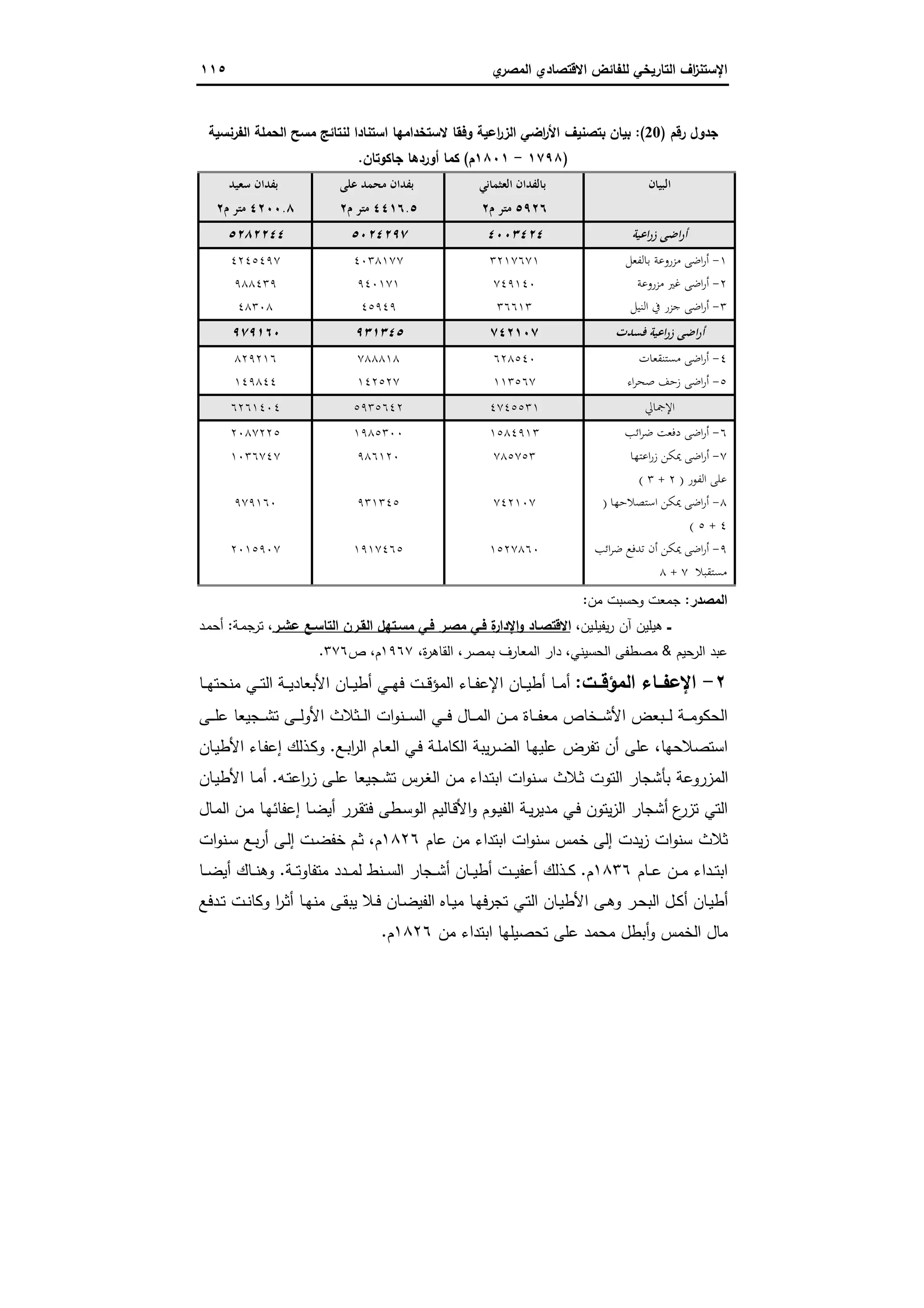 ‫اﻻﻗﺗﺻ‬ ‫ﻟﻠﻔﺎﺋض‬ ‫اﻟﺗﺎرﯾﺧﻲ‬ ‫اف‬‫ز‬‫اﻹﺳﺗﻧ‬‫ي‬‫اﻟﻣﺻر‬ ‫ﺎدي‬١١٥
‫رﻗم‬ ‫ﺟدول‬)20:(‫اﻟﻔرﻧﺳﯾﺔ‬ ‫اﻟﺣﻣﻠﺔ‬ ‫ﻣﺳﺢ‬ ‫ﻟﻧﺗﺎﺋﺞ‬ ‫اﺳﺗﻧﺎدا‬ ‫ﻻﺳﺗﺧداﻣﻬﺎ‬ ‫وﻓﻘﺎ‬ ‫اﻋﯾﺔ‬‫ر‬‫اﻟز‬ ‫اﺿﻲ‬‫ر‬‫اﻷ‬ ‫ﺑﺗﺻﻧﯾف‬ ‫ﺑﯾﺎن‬
)١٧٩٨-١٨٠١‫م‬(‫ﺟﺎﻛوﺗﺎن‬ ‫أوردﻫﺎ‬ ‫ﻛﻣﺎ‬.
‫اﻟﺒﻴﺎن‬‫اﻟﻌﺜﻤﺎﻧﻲ‬ ‫ﺑﺎﻟﻔﺪان‬
٥٩٢٦‫م‬ ‫ﻣﺘﺮ‬٢
‫ﻋﻠﻰ‬ ‫ﻣﺤﻤﺪ‬ ‫ﺑﻔﺪان‬
٤٤١٦.٥‫م‬ ‫ﻣﺘﺮ‬٢
‫ﺳﻌﻴﺪ‬ ‫ﺑﻔﺪان‬
٤٢٠٠.٨‫م‬ ‫ﻣﺘﺮ‬٢
‫اﻋﻴﺔ‬‫ر‬‫ز‬ ‫اﺿﻰ‬‫ر‬‫أ‬٤٠٠٣٤٢٤٥٠٢٤٢٩٧٥٢٨٢٢٤٤
١-‫اﺿ‬‫ر‬‫أ‬‫ﺑﺎﻟﻔﻌﻞ‬ ‫ﻣﺰروﻋﺔ‬ ‫ﻰ‬٣٢١٧٦٧١٤٠٣٨١٧٧٤٢٤٥٤٩٧
٢-‫ﻣﺰروﻋﺔ‬ ‫ﻏﲑ‬ ‫اﺿﻰ‬‫ر‬‫أ‬٧٤٩١٤٠٩٤٠١٧١٩٨٨٤٣٩
٣-‫اﻟﻨﻴﻞ‬ ‫ﰲ‬ ‫ﺟﺰر‬ ‫اﺿﻰ‬‫ر‬‫أ‬٣٦٦١٣٤٥٩٤٩٤٨٣٠٨
‫ﻓﺴﺪت‬ ‫اﻋﻴﺔ‬‫ر‬‫ز‬ ‫اﺿﻰ‬‫ر‬‫أ‬٧٤٢١٠٧٩٣١٣٤٥٩٧٩١٦٠
٤-‫ﻣﺴﺘﻨﻘﻌﺎت‬ ‫اﺿﻰ‬‫ر‬‫أ‬٦٢٨٥٤٠٧٨٨٨١٨٨٢٩٢١٦
٥-‫اء‬‫ﺮ‬‫ﺻﺤ‬ ‫زﺣﻒ‬ ‫اﺿﻰ‬‫ر‬‫أ‬١١٣٥٦٧١٤٢٥٢٧١٤٩٨٤٤
‫اﻹﲨﺎﱄ‬٤٧٤٥٥٣١٥٩٣٥٦٤٢٦٢٦١٤٠٤
٦-‫اﺋﺐ‬‫ﺮ‬‫ﺿ‬ ‫دﻓﻌﺖ‬ ‫اﺿﻰ‬‫ر‬‫أ‬١٥٨٤٩١٣١٩٨٥٣٠٠٢٠٨٧٢٢٥
٧-‫اﻋﺘﻬﺎ‬‫ر‬‫ز‬ ‫ﳝﻜﻦ‬ ‫اﺿﻰ‬‫ر‬‫أ‬
‫اﻟﻔﻮر‬ ‫ﻋﻠﻰ‬)٢+٣(
٧٨٥٧٥٣٩٨٦١٢٠١٠٣٦٧٤٧
٨-‫اﺳﺘﺼﻼﺣﻬﺎ‬ ‫ﳝﻜﻦ‬ ‫اﺿﻰ‬‫ر‬‫أ‬)
٤+٥(
٧٤٢١٠٧٩٣١٣٤٥٩٧٩١٦٠
٩-‫اﺋﺐ‬‫ﺮ‬‫ﺿ‬ ‫ﺗﺪﻓﻊ‬ ‫أن‬ ‫ﳝﻜﻦ‬ ‫اﺿﻰ‬‫ر‬‫أ‬
‫ﻣﺴﺘﻘﺒﻼ‬٧+٨
١٥٢٧٨٦٠١٩١٧٤٦٥٢٠١٥٩٠٧
‫اﻟﻣﺻدر‬:‫ﻣن‬ ‫وﺣﺳﺑت‬ ‫ﺟﻣﻌت‬:
‫ــ‬،‫ـﯾن‬‫ﻠ‬‫ﯾﻔﯾ‬‫ر‬ ‫آن‬ ‫ﻫﯾﻠﯾن‬‫ﻋﺷـر‬ ‫اﻟﺗﺎﺳـﻊ‬ ‫اﻟﻘـرن‬ ‫ﻣﺳـﺗﻬل‬ ‫ﻓـﻲ‬ ‫ﻣﺻـر‬ ‫ﻓـﻲ‬ ‫ة‬‫ر‬‫اﻹدا‬‫و‬ ‫اﻻﻗﺗﺻـﺎد‬‫ـﺔ‬‫ﻣ‬‫ﺗرﺟ‬ ،:‫ـد‬‫ﻣ‬‫أﺣ‬
‫اﻟرﺣﯾم‬ ‫ﻋﺑد‬&،‫ة‬‫ر‬‫اﻟﻘﺎﻫ‬ ،‫ﺑﻣﺻر‬ ‫اﻟﻣﻌﺎرف‬ ‫دار‬ ،‫اﻟﺣﺳﯾﻧﻲ‬ ‫ﻣﺻطﻔﻰ‬١٩٦٧‫ص‬ ،‫م‬٣٧٦.
٢-‫ــت‬‫ـ‬‫اﻟﻣؤﻗ‬ ‫ــﺎء‬‫ـ‬‫اﻹﻋﻔ‬:‫ـﺔ‬‫ـ‬‫ـ‬‫ﯾ‬‫اﻷﺑﻌﺎد‬ ‫ـﺎن‬‫ـ‬‫ـ‬‫ﯾ‬‫أط‬ ‫ـﻲ‬‫ـ‬‫ـ‬‫ﻬ‬‫ﻓ‬ ‫ـت‬‫ـ‬‫ـ‬‫ﻗ‬‫اﻟﻣؤ‬ ‫ـﺎء‬‫ـ‬‫ـ‬‫ﻔ‬‫اﻹﻋ‬ ‫ـﺎن‬‫ـ‬‫ـ‬‫ﯾ‬‫أط‬ ‫ـﺎ‬‫ـ‬‫ـ‬‫ﻣ‬‫أ‬‫ـﺎ‬‫ـ‬‫ـ‬‫ﻬ‬‫ﻣﻧﺣﺗ‬ ‫ـﻲ‬‫ـ‬‫ـ‬‫ﺗ‬‫اﻟ‬
‫ـﻰ‬‫ـ‬‫ـ‬‫ﻠ‬‫ﻋ‬ ‫ـﺟﯾﻌﺎ‬‫ـ‬‫ـ‬‫ﺷ‬‫ﺗ‬ ‫ـﻰ‬‫ـ‬‫ـ‬‫ﻟ‬‫اﻷو‬ ‫ـﺛﻼث‬‫ـ‬‫ـ‬‫ﻟ‬‫ا‬ ‫ات‬‫و‬‫ـﻧ‬‫ـ‬‫ـ‬‫ﺳ‬‫اﻟ‬ ‫ـﻲ‬‫ـ‬‫ـ‬‫ﻓ‬ ‫ـﺎل‬‫ـ‬‫ـ‬‫ﻣ‬‫اﻟ‬ ‫ـن‬‫ـ‬‫ـ‬‫ﻣ‬ ‫ـﺎة‬‫ـ‬‫ـ‬‫ﻔ‬‫ﻣﻌ‬ ‫ـﺧﺎص‬‫ـ‬‫ـ‬‫ﺷ‬‫اﻷ‬ ‫ـﺑﻌض‬‫ـ‬‫ـ‬‫ﻟ‬ ‫ـﺔ‬‫ـ‬‫ـ‬‫ﻣ‬‫اﻟﺣﻛو‬
‫اﺳﺗﺻﻼﺣﻬﺎ‬،‫ـﻊ‬‫ﺑ‬‫ا‬‫ر‬‫اﻟ‬ ‫ـﺎم‬‫ﻌ‬‫اﻟ‬ ‫ـﻲ‬‫ﻓ‬ ‫ـﺔ‬‫ﻠ‬‫اﻟﻛﺎﻣ‬ ‫ﯾﺑﺔ‬‫ر‬‫ـ‬‫ﺿ‬‫اﻟ‬ ‫ـﺎ‬‫ﻬ‬‫ﻋﻠﯾ‬ ‫ﺗﻔرض‬ ‫أن‬ ‫ﻋﻠﻰ‬.‫ـﺎن‬‫ﯾ‬‫اﻷط‬ ‫ـﺎء‬‫ﻔ‬‫إﻋ‬ ‫ـذﻟك‬‫ﻛ‬‫و‬
‫ـﻪ‬‫ﺗ‬‫اﻋ‬‫ر‬‫ز‬ ‫ـﻰ‬‫ﻠ‬‫ﻋ‬ ‫ـﺟﯾﻌﺎ‬‫ﺷ‬‫ﺗ‬ ‫ـرس‬‫ﻐ‬‫اﻟ‬ ‫ـن‬‫ﻣ‬ ‫ـداء‬‫ﺗ‬‫اﺑ‬ ‫ات‬‫و‬‫ـﻧ‬‫ﺳ‬ ‫ـﻼث‬‫ﺛ‬ ‫اﻟﺗوت‬ ‫ﺑﺄﺷﺟﺎر‬ ‫اﻟﻣزروﻋﺔ‬.‫ـﺎن‬‫ﯾ‬‫اﻷط‬ ‫ـﺎ‬‫ﻣ‬‫أ‬
‫ع‬‫ﺗزر‬ ‫اﻟﺗﻲ‬‫ـﺎل‬‫ﻣ‬‫اﻟ‬ ‫ـن‬‫ﻣ‬ ‫ـﺎ‬‫ﻬ‬‫إﻋﻔﺎﺋ‬ ‫ـﺎ‬‫ﺿ‬‫أﯾ‬ ‫ـرر‬‫ﻘ‬‫ﻓﺗ‬ ‫ـطﻰ‬‫ﺳ‬‫اﻟو‬ ‫ـﺎﻟﯾم‬‫ﻗ‬‫اﻷ‬‫و‬ ‫ـوم‬‫ﯾ‬‫اﻟﻔ‬ ‫ـﺔ‬‫ﯾ‬‫ر‬‫ﻣدﯾ‬ ‫ـﻲ‬‫ﻓ‬ ‫ﯾﺗون‬‫ز‬‫اﻟ‬ ‫أﺷﺟﺎر‬
‫ﻋﺎم‬ ‫ﻣن‬ ‫اﺑﺗداء‬ ‫ات‬‫و‬‫ﺳﻧ‬ ‫ﺧﻣس‬ ‫إﻟﻰ‬ ‫ﯾدت‬‫ز‬ ‫ات‬‫و‬‫ﺳﻧ‬ ‫ﺛﻼث‬١٨٢٦‫م‬،‫ات‬‫و‬‫ـﻧ‬‫ﺳ‬ ‫ـﻊ‬‫ﺑ‬‫ر‬‫أ‬ ‫ـﻰ‬‫ﻟ‬‫إ‬ ‫ـت‬‫ﺿ‬‫ﺧﻔ‬ ‫ـم‬‫ﺛ‬
‫ـﺎم‬‫ـ‬‫ـ‬‫ﻋ‬ ‫ـن‬‫ـ‬‫ـ‬‫ﻣ‬ ‫ـداء‬‫ـ‬‫ﺗ‬‫اﺑ‬١٨٣٦‫م‬.‫ـﺔ‬‫ـ‬‫ـ‬‫ﺗ‬‫ﻣﺗﻔﺎو‬ ‫ـدد‬‫ـ‬‫ـ‬‫ﻣ‬‫ﻟ‬ ‫ـﻧط‬‫ـ‬‫ـ‬‫ﺳ‬‫اﻟ‬ ‫ـﺟﺎر‬‫ـ‬‫ـ‬‫ﺷ‬‫أ‬ ‫ـﺎن‬‫ـ‬‫ـ‬‫ﯾ‬‫أط‬ ‫ـت‬‫ـ‬‫ـ‬‫ﯾ‬‫أﻋﻔ‬ ‫ـذﻟك‬‫ـ‬‫ـ‬‫ﻛ‬.‫ـﺎ‬‫ـ‬‫ـ‬‫ﺿ‬‫أﯾ‬ ‫ـﺎك‬‫ـ‬‫ـ‬‫ﻧ‬‫وﻫ‬
‫ـ‬‫ـ‬‫ﺗ‬‫اﻟ‬ ‫ـﺎن‬‫ﯾ‬‫اﻷط‬ ‫ـﻰ‬‫ـ‬‫ﻫ‬‫و‬ ‫ـر‬‫ﺣ‬‫اﻟﺑ‬ ‫ـل‬‫ـ‬‫ﻛ‬‫أ‬ ‫ـﺎن‬‫ﯾ‬‫أط‬‫ـدﻓﻊ‬‫ـ‬‫ﺗ‬ ‫ـت‬‫ـ‬‫ﻧ‬‫وﻛﺎ‬ ‫ا‬‫ر‬‫ـ‬‫ﺛ‬‫أ‬ ‫ـﺎ‬‫ـ‬‫ﻬ‬‫ﻣﻧ‬ ‫ـﻰ‬‫ﻘ‬‫ﯾﺑ‬ ‫ـﻼ‬‫ـ‬‫ﻓ‬ ‫ـﺎن‬‫ﺿ‬‫اﻟﻔﯾ‬ ‫ـﺎﻩ‬‫ـ‬‫ﯾ‬‫ﻣ‬ ‫ـﺎ‬‫ﻬ‬‫ﺗﺟرﻓ‬ ‫ﻲ‬
‫ﻣن‬ ‫اﺑﺗداء‬ ‫ﺗﺣﺻﯾﻠﻬﺎ‬ ‫ﻋﻠﻰ‬ ‫ﻣﺣﻣد‬ ‫أﺑطل‬‫و‬ ‫اﻟﺧﻣس‬ ‫ﻣﺎل‬١٨٢٦‫م‬.
 