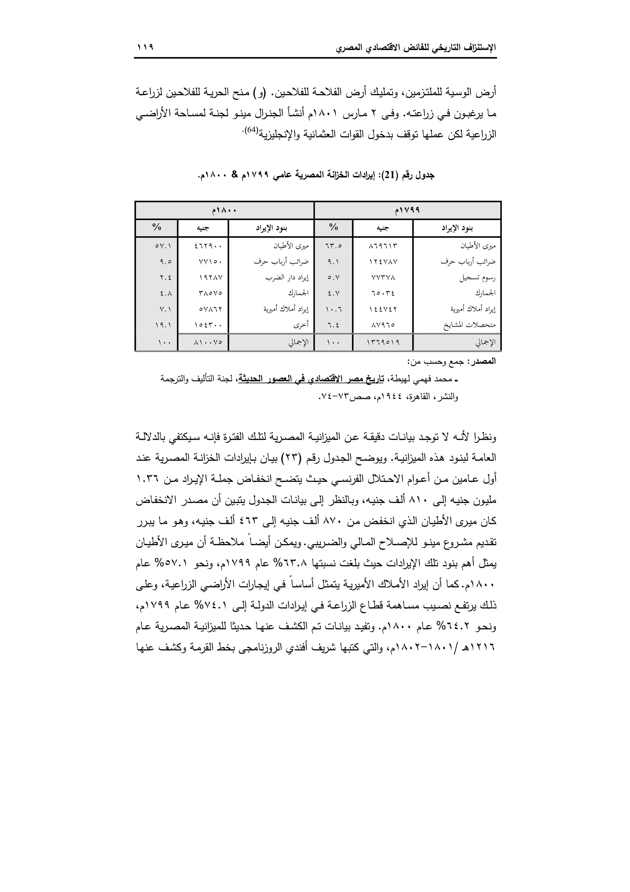 ‫اﻻﻗﺗﺻ‬ ‫ﻟﻠﻔﺎﺋض‬ ‫اﻟﺗﺎرﯾﺧﻲ‬ ‫اف‬‫ز‬‫اﻹﺳﺗﻧ‬‫ي‬‫اﻟﻣﺻر‬ ‫ﺎدي‬١١٩
‫ـزﻣﯾن‬‫ـ‬‫ﺗ‬‫ﻟﻠﻣﻠ‬ ‫ـﯾﺔ‬‫ـ‬‫ﺳ‬‫اﻟو‬ ‫أرض‬،‫ـﯾن‬‫ـ‬‫ﺣ‬‫ﻟﻠﻔﻼ‬ ‫ـﺔ‬‫ـ‬‫ﺣ‬‫اﻟﻔﻼ‬ ‫أرض‬ ‫ـك‬‫ـ‬‫ﯾ‬‫وﺗﻣﻠ‬) .‫و‬(‫ـﺔ‬‫ـ‬‫ﻋ‬‫ا‬‫ر‬‫ﻟز‬ ‫ـﯾن‬‫ـ‬‫ﺣ‬‫ﻟﻠﻔﻼ‬ ‫ـﺔ‬‫ـ‬‫ﯾ‬‫ر‬‫اﻟﺣ‬ ‫ـﻧﺢ‬‫ـ‬‫ﻣ‬
‫ـﻪ‬‫ـ‬‫ﺗ‬‫اﻋ‬‫ر‬‫ز‬ ‫ـﻲ‬‫ـ‬‫ﻓ‬ ‫ـون‬‫ـ‬‫ﺑ‬‫ﻏ‬‫ﯾر‬ ‫ـﺎ‬‫ـ‬‫ﻣ‬.‫ـﻰ‬‫ـ‬‫ﻓ‬‫و‬٢‫ـﺎرس‬‫ـ‬‫ﻣ‬١٨٠١‫ـﻲ‬‫ـ‬‫ﺿ‬‫ا‬‫ر‬‫اﻷ‬ ‫ـﺎﺣﺔ‬‫ـ‬‫ﺳ‬‫ﻟﻣ‬ ‫ـﺔ‬‫ـ‬‫ﻧ‬‫ﻟﺟ‬ ‫ـو‬‫ـ‬‫ﻧ‬‫ﻣﯾ‬ ‫ال‬‫ر‬‫ـ‬‫ـ‬‫ﻧ‬‫اﻟﺟ‬ ‫ـﺄ‬‫ـ‬‫ﺷ‬‫أﻧ‬ ‫م‬
‫ﯾﺔ‬‫ز‬‫اﻹﻧﺟﻠﯾ‬‫و‬ ‫اﻟﻌﺛﻣﺎﻧﯾﺔ‬ ‫ات‬‫و‬‫اﻟﻘ‬ ‫ﺑدﺧول‬ ‫ﺗوﻗف‬ ‫ﻋﻣﻠﻬﺎ‬ ‫ﻟﻛن‬ ‫اﻋﯾﺔ‬‫ر‬‫اﻟز‬)64(.
‫رﻗم‬ ‫ﺟدول‬)21:(‫ﻋﺎﻣﻲ‬ ‫اﻟﻣﺻرﯾﺔ‬ ‫اﻧﺔ‬‫ز‬‫اﻟﺧ‬ ‫ادات‬‫ر‬‫إﯾ‬١٧٩٩‫م‬&١٨٠٠‫م‬.
١٧٩٩‫م‬١٨٠٠‫م‬
‫اد‬‫ﺮ‬‫اﻹﻳ‬ ‫ﺑﻨﻮد‬‫ﺟﻨﻴﻪ‬%‫اد‬‫ﺮ‬‫اﻹﻳ‬ ‫ﺑﻨﻮد‬‫ﺟﻨﻴﻪ‬%
‫اﻷﻃﻴﺎن‬ ‫ﻣﲑى‬٨٦٩٦١٣٦٣.٥‫اﻷﻃﻴﺎن‬ ‫ﻣﲑى‬٤٦٢٩٠٠٥٧.١
‫ﺣﺮف‬ ‫ﺑﺎب‬‫ر‬‫أ‬ ‫اﺋﺐ‬‫ﺮ‬‫ﺿ‬١٢٤٧٨٧٩.١‫ﺣﺮف‬ ‫ﺑﺎب‬‫ر‬‫أ‬ ‫اﺋﺐ‬‫ﺮ‬‫ﺿ‬٧٧١٥٠٩.٥
‫ﺗﺴﺠﻴﻞ‬ ‫رﺳﻮم‬٧٧٣٧٨٥.٧‫دار‬ ‫اد‬‫ﺮ‬‫إﻳ‬‫اﻟﻀﺮب‬١٩٢٨٧٢.٤
‫اﳉﻤﺎرك‬٦٥٠٣٤٤.٧‫اﳉﻤﺎرك‬٣٨٥٧٥٤.٨
‫ﻳﺔ‬‫ﲑ‬‫أﻣ‬ ‫أﻣﻼك‬ ‫اد‬‫ﺮ‬‫إﻳ‬١٤٤٧٤٢١٠.٦‫ﻳﺔ‬‫ﲑ‬‫أﻣ‬ ‫أﻣﻼك‬ ‫اد‬‫ﺮ‬‫إﻳ‬٥٧٨٦٢٧.١
‫اﳌﺸﺎﻳﺦ‬ ‫ﻣﺘﺤﺼﻼت‬٨٧٩٦٥٦.٤‫أﺧﺮى‬١٥٤٣٠٠١٩.١
‫اﻹﲨﺎﱄ‬١٣٦٩٥١٩١٠٠‫اﻹﲨﺎﱄ‬٨١٠٠٧٥١٠٠
‫اﻟﻣﺻدر‬:‫ﻣن‬ ‫وﺣﺳب‬ ‫ﺟﻣﻊ‬:
‫ــ‬،‫ﻟﻬﯾطﺔ‬ ‫ﻓﻬﻣﻲ‬ ‫ﻣﺣﻣد‬‫اﻻ‬ ‫ﻣﺻر‬ ‫ﺗﺎرﯾﺦ‬‫اﻟﺣدﯾﺛﺔ‬ ‫اﻟﻌﺻور‬ ‫ﻓﻲ‬ ‫ﻗﺗﺻﺎدي‬‫اﻟﺗرﺟﻣﺔ‬‫و‬ ‫اﻟﺗﺄﻟﯾف‬ ‫ﻟﺟﻧﺔ‬ ،
،‫ة‬‫ر‬‫اﻟﻘﺎﻫ‬ ،‫اﻟﻧﺷر‬‫و‬١٩٤٤‫ﺻص‬ ،‫م‬٧٣-٧٤.
‫ـﺔ‬‫ـ‬‫ﻟ‬‫ﺑﺎﻟدﻻ‬ ‫ـﯾﻛﺗﻔﻲ‬‫ـ‬‫ﺳ‬ ‫ـﻪ‬‫ـ‬‫ﻧ‬‫ﻓﺈ‬ ‫ة‬‫ر‬‫ـ‬‫ـ‬‫ﺗ‬‫اﻟﻔ‬ ‫ـك‬‫ـ‬‫ﻠ‬‫ﻟﺗ‬ ‫ﯾﺔ‬‫ر‬‫ـ‬‫ـ‬‫ﺻ‬‫اﻟﻣ‬ ‫ـﺔ‬‫ـ‬‫ﯾ‬‫اﻧ‬‫ز‬‫اﻟﻣﯾ‬ ‫ـن‬‫ـ‬‫ﻋ‬ ‫ـﺔ‬‫ـ‬‫ﻘ‬‫دﻗﯾ‬ ‫ـﺎت‬‫ـ‬‫ﻧ‬‫ﺑﯾﺎ‬ ‫ـد‬‫ـ‬‫ﺟ‬‫ﺗو‬ ‫ﻻ‬ ‫ـﻪ‬‫ـ‬‫ﻧ‬‫ﻷ‬ ‫ا‬‫ر‬‫ـ‬‫ـ‬‫ظ‬‫وﻧ‬
‫ـﺔ‬‫ـ‬‫ﯾ‬‫اﻧ‬‫ز‬‫اﻟﻣﯾ‬ ‫ـذﻩ‬‫ـ‬‫ﻫ‬ ‫ـود‬‫ـ‬‫ﻧ‬‫ﻟﺑ‬ ‫ـﺔ‬‫ـ‬‫ﻣ‬‫اﻟﻌﺎ‬.‫ـم‬‫ـ‬‫ﻗ‬‫ر‬ ‫ـدول‬‫ـ‬‫ﺟ‬‫اﻟ‬ ‫ـﺢ‬‫ـ‬‫ﺿ‬‫وﯾو‬)٢٣(‫ـد‬‫ـ‬‫ﻧ‬‫ﻋ‬ ‫ﯾﺔ‬‫ر‬‫ـ‬‫ـ‬‫ﺻ‬‫اﻟﻣ‬ ‫ـﺔ‬‫ـ‬‫ﻧ‬‫ا‬‫ز‬‫اﻟﺧ‬ ‫ادات‬‫ر‬‫ـﺈﯾ‬‫ـ‬‫ﺑ‬ ‫ـﺎن‬‫ـ‬‫ﯾ‬‫ﺑ‬
‫ـن‬‫ـ‬‫ـ‬‫ﻣ‬ ‫اد‬‫ر‬‫ـ‬‫ـ‬‫ـ‬‫ﯾ‬‫اﻹ‬ ‫ـﺔ‬‫ـ‬‫ـ‬‫ﻠ‬‫ﺟﻣ‬ ‫ـﺎض‬‫ـ‬‫ـ‬‫ﻔ‬‫اﻧﺧ‬ ‫ـﺢ‬‫ـ‬‫ـ‬‫ﺿ‬‫ﯾﺗ‬ ‫ـث‬‫ـ‬‫ـ‬‫ﯾ‬‫ﺣ‬ ‫ـﻲ‬‫ـ‬‫ـ‬‫ﺳ‬‫ﻧ‬‫ر‬‫اﻟﻔ‬ ‫ـﺗﻼل‬‫ـ‬‫ـ‬‫ﺣ‬‫اﻻ‬ ‫ام‬‫و‬‫ـ‬‫ـ‬‫ـ‬‫ﻋ‬‫أ‬ ‫ـن‬‫ـ‬‫ـ‬‫ﻣ‬ ‫ـﺎﻣﯾن‬‫ـ‬‫ـ‬‫ﻋ‬ ‫أول‬١.٣٦
‫ـﻰ‬‫ﻟ‬‫إ‬ ‫ـﻪ‬‫ﯾ‬‫ﺟﻧ‬ ‫ـون‬‫ﯾ‬‫ﻣﻠ‬٨١٠‫ـﻪ‬‫ﯾ‬‫ﺟﻧ‬ ‫ـف‬‫ـ‬‫ﻟ‬‫أ‬،‫ـﺎض‬‫ـ‬‫ﻔ‬‫اﻻﻧﺧ‬ ‫ـدر‬‫ﺻ‬‫ﻣ‬ ‫أن‬ ‫ـﯾن‬‫ﺑ‬‫ﯾﺗ‬ ‫ـدول‬‫ﺟ‬‫اﻟ‬ ‫ـﺎت‬‫ـ‬‫ﻧ‬‫ﺑﯾﺎ‬ ‫ـﻰ‬‫ﻟ‬‫إ‬ ‫ـﺎﻟﻧظر‬‫ﺑ‬‫و‬
‫ـن‬‫ﻣ‬ ‫ـض‬‫ـ‬‫ﻔ‬‫اﻧﺧ‬ ‫ـذي‬‫ﻟ‬‫ا‬ ‫ـﺎن‬‫ـ‬‫ﯾ‬‫اﻷط‬ ‫ى‬‫ـر‬‫ﯾ‬‫ﻣ‬ ‫ـﺎن‬‫ﻛ‬٨٧٠‫ـﻰ‬‫ﻟ‬‫إ‬ ‫ـﻪ‬‫ﯾ‬‫ﺟﻧ‬ ‫ـف‬‫ـ‬‫ﻟ‬‫أ‬٤٦٣‫ـﻪ‬‫ﯾ‬‫ﺟﻧ‬ ‫ـف‬‫ـ‬‫ﻟ‬‫أ‬،‫ـرر‬‫ـ‬‫ﺑ‬‫ﯾ‬ ‫ـﺎ‬‫ﻣ‬ ‫ـو‬‫ـ‬‫ﻫ‬‫و‬
‫ـﺎﻟ‬‫ـ‬‫ﻣ‬‫اﻟ‬ ‫ـﻼح‬‫ـ‬‫ﺻ‬‫ﻟﻺ‬ ‫ـو‬‫ـ‬‫ﻧ‬‫ﻣﯾ‬ ‫ع‬‫ـرو‬‫ـ‬‫ﺷ‬‫ﻣ‬ ‫ـدﯾم‬‫ـ‬‫ﻘ‬‫ﺗ‬‫ﯾﺑﻲ‬‫ر‬‫ـ‬‫ـ‬‫ﺿ‬‫اﻟ‬‫و‬ ‫ﻲ‬.‫ـﺎن‬‫ـ‬‫ﯾ‬‫اﻷط‬ ‫ى‬‫ـر‬‫ـ‬‫ﯾ‬‫ﻣ‬ ‫أن‬ ‫ـﺔ‬‫ـ‬‫ظ‬‫ﻣﻼﺣ‬ ً‫ـﺎ‬‫ـ‬‫ﺿ‬‫أﯾ‬ ‫ـن‬‫ـ‬‫ﻛ‬‫وﯾﻣ‬
‫ﻧﺳﺑﺗﻬﺎ‬ ‫ﺑﻠﻐت‬ ‫ﺣﯾث‬ ‫ادات‬‫ر‬‫اﻹﯾ‬ ‫ﺗﻠك‬ ‫ﺑﻧود‬ ‫أﻫم‬ ‫ﯾﻣﺛل‬٦٣.٨%‫ﻋﺎم‬١٧٩٩‫م‬،‫وﻧﺣو‬٥٧.١%‫ـﺎم‬‫ﻋ‬
١٨٠٠‫م‬.‫ـﺔ‬‫ﯾ‬‫اﻋ‬‫ر‬‫اﻟز‬ ‫ـﻲ‬‫ﺿ‬‫ا‬‫ر‬‫اﻷ‬ ‫ات‬‫ر‬‫ـﺎ‬‫ﺟ‬‫إﯾ‬ ‫ـﻲ‬‫ﻓ‬ ً‫ـﺎ‬‫ﺳ‬‫أﺳﺎ‬ ‫ـل‬‫ﺛ‬‫ﯾﺗﻣ‬ ‫ـﺔ‬‫ﯾ‬‫ر‬‫اﻷﻣﯾ‬ ‫ـﻼك‬‫ﻣ‬‫اﻷ‬ ‫اد‬‫ر‬‫إﯾ‬ ‫أن‬ ‫ﻛﻣﺎ‬،‫ـﻰ‬‫ﻠ‬‫وﻋ‬
‫اﻟد‬ ‫ادات‬‫ر‬‫ـ‬‫ـ‬‫ﯾ‬‫إ‬ ‫ـﻲ‬‫ـ‬‫ﻓ‬ ‫ـﺔ‬‫ـ‬‫ﻋ‬‫ا‬‫ر‬‫اﻟز‬ ‫ـﺎع‬‫ـ‬‫ط‬‫ﻗ‬ ‫ـﺎﻫﻣﺔ‬‫ـ‬‫ﺳ‬‫ﻣ‬ ‫ـﯾب‬‫ـ‬‫ﺻ‬‫ﻧ‬ ‫ـﻊ‬‫ـ‬‫ﻔ‬‫ﺗ‬‫ر‬‫ﯾ‬ ‫ـك‬‫ـ‬‫ﻟ‬‫ذ‬‫ـﻰ‬‫ـ‬‫ﻟ‬‫إ‬ ‫ـﺔ‬‫ـ‬‫ﻟ‬‫و‬٧٤.١%‫ـﺎم‬‫ـ‬‫ﻋ‬١٧٩٩‫م‬،
‫ـو‬‫ـ‬‫ﺣ‬‫وﻧ‬٦٤.٢%‫ـﺎم‬‫ـ‬‫ﻋ‬١٨٠٠‫م‬.‫ـﺎم‬‫ـ‬‫ﻋ‬ ‫ﯾﺔ‬‫ر‬‫ـ‬‫ـ‬‫ﺻ‬‫اﻟﻣ‬ ‫ـﺔ‬‫ـ‬‫ﯾ‬‫اﻧ‬‫ز‬‫ﻟﻠﻣﯾ‬ ‫ـدﯾﺛﺎ‬‫ـ‬‫ﺣ‬ ‫ـﺎ‬‫ـ‬‫ﻬ‬‫ﻋﻧ‬ ‫ـف‬‫ـ‬‫ﺷ‬‫اﻟﻛ‬ ‫ـم‬‫ـ‬‫ﺗ‬ ‫ـﺎت‬‫ـ‬‫ﻧ‬‫ﺑﯾﺎ‬ ‫ـد‬‫ـ‬‫ﯾ‬‫وﺗﻔ‬
١٢١٦‫ـ‬‫ﻫ‬/١٨٠١-١٨٠٢‫م‬،‫ـﺎ‬‫ﻬ‬‫ﻋﻧ‬ ‫ـف‬‫ﺷ‬‫وﻛ‬ ‫ـﺔ‬‫ﻣ‬‫اﻟﻘر‬ ‫ﺑﺧط‬ ‫ﻧﺎﻣﺟﻰ‬‫ز‬‫اﻟرو‬ ‫أﻓﻧدي‬ ‫ﯾف‬‫ر‬‫ﺷ‬ ‫ﻛﺗﺑﻬﺎ‬ ‫اﻟﺗﻲ‬‫و‬
 