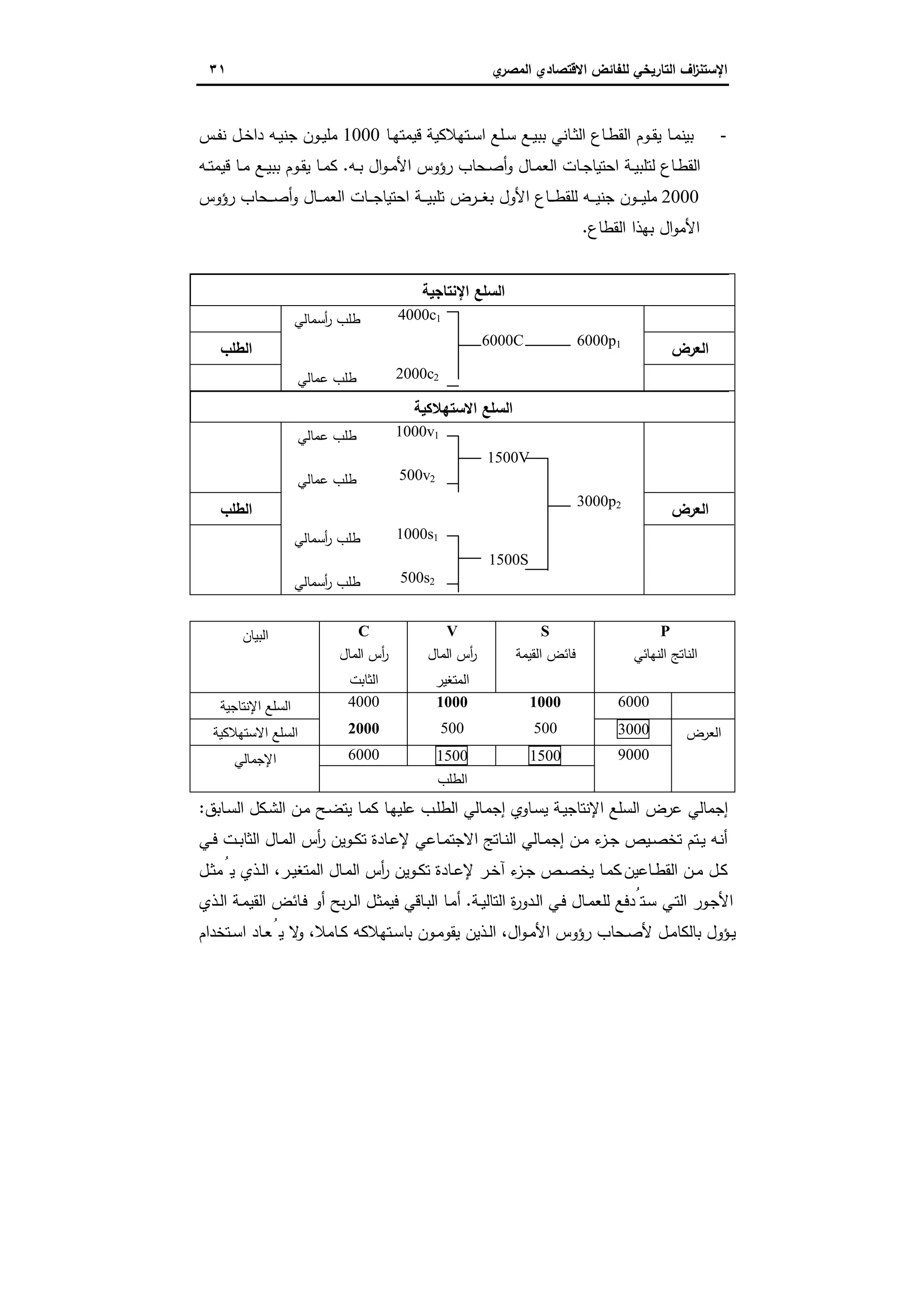 ‫اﻻﻗﺗﺻ‬ ‫ﻟﻠﻔﺎﺋض‬ ‫اﻟﺗﺎرﯾﺧﻲ‬ ‫اف‬‫ز‬‫اﻹﺳﺗﻧ‬‫ي‬‫اﻟﻣﺻر‬ ‫ﺎدي‬٣١
-‫ﺑﯾ‬‫ـﺎ‬‫ـ‬‫ﻬ‬‫ﻗﯾﻣﺗ‬ ‫ـﺗﻬﻼﻛﯾﺔ‬‫ـ‬‫ﺳ‬‫ا‬ ‫ـﻠﻊ‬‫ـ‬‫ﺳ‬ ‫ـﻊ‬‫ـ‬‫ﯾ‬‫ﺑﺑ‬ ‫ـﺎﻧﻲ‬‫ـ‬‫ﺛ‬‫اﻟ‬ ‫ـﺎع‬‫ـ‬‫ط‬‫اﻟﻘ‬ ‫ـوم‬‫ـ‬‫ﻘ‬‫ﯾ‬ ‫ـﺎ‬‫ـ‬‫ﻣ‬‫ﻧ‬1000‫ـس‬‫ـ‬‫ﻔ‬‫ﻧ‬ ‫ـل‬‫ـ‬‫ﺧ‬‫دا‬ ‫ـﻪ‬‫ـ‬‫ﯾ‬‫ﺟﻧ‬ ‫ـون‬‫ـ‬‫ﯾ‬‫ﻣﻠ‬
‫ـﻪ‬‫ـ‬‫ﺑ‬ ‫ال‬‫و‬‫ـ‬‫ـ‬‫ﻣ‬‫اﻷ‬ ‫رؤوس‬ ‫ـﺣﺎب‬‫ـ‬‫ﺻ‬‫أ‬‫و‬ ‫ـﺎل‬‫ـ‬‫ﻣ‬‫اﻟﻌ‬ ‫ـﺎت‬‫ـ‬‫ﺟ‬‫اﺣﺗﯾﺎ‬ ‫ـﺔ‬‫ـ‬‫ﯾ‬‫ﻟﺗﻠﺑ‬ ‫ـﺎع‬‫ـ‬‫ط‬‫اﻟﻘ‬.‫ـﻪ‬‫ـ‬‫ﺗ‬‫ﻗﯾﻣ‬ ‫ـﺎ‬‫ـ‬‫ﻣ‬ ‫ـﻊ‬‫ـ‬‫ﯾ‬‫ﺑﺑ‬ ‫ـوم‬‫ـ‬‫ﻘ‬‫ﯾ‬ ‫ـﺎ‬‫ـ‬‫ﻣ‬‫ﻛ‬
2000‫رؤوس‬ ‫ـﺣﺎب‬‫ـ‬‫ـ‬‫ـ‬‫ﺻ‬‫أ‬‫و‬ ‫ـﺎل‬‫ـ‬‫ـ‬‫ـ‬‫ﻣ‬‫اﻟﻌ‬ ‫ـﺎت‬‫ـ‬‫ـ‬‫ـ‬‫ﺟ‬‫اﺣﺗﯾﺎ‬ ‫ـﺔ‬‫ـ‬‫ـ‬‫ـ‬‫ﯾ‬‫ﺗﻠﺑ‬ ‫ـرض‬‫ـ‬‫ـ‬‫ـ‬‫ﻐ‬‫ﺑ‬ ‫اﻷول‬ ‫ـﺎع‬‫ـ‬‫ـ‬‫ـ‬‫ط‬‫ﻟﻠﻘ‬ ‫ـﻪ‬‫ـ‬‫ـ‬‫ـ‬‫ﯾ‬‫ﺟﻧ‬ ‫ـون‬‫ـ‬‫ـ‬‫ـ‬‫ﯾ‬‫ﻣﻠ‬
‫اﻟﻘطﺎع‬ ‫ﺑﻬذا‬ ‫ال‬‫و‬‫اﻷﻣ‬.
‫اﻹﻧﺗﺎﺟﯾﺔ‬ ‫اﻟﺳﻠﻊ‬
4000c1‫أﺳﻣﺎﻟﻲ‬‫ر‬ ‫طﻠب‬
‫اﻟﻌرض‬
6000p16000C
‫اﻟطﻠب‬
2000c2‫ﻋﻣﺎﻟﻲ‬ ‫طﻠب‬
‫اﻻﺳﺗﻬﻼﻛﯾﺔ‬ ‫اﻟﺳﻠﻊ‬
1000v1‫ﻋﻣﺎﻟﻲ‬ ‫طﻠب‬
1500V
500v2‫ﻋﻣﺎﻟﻲ‬ ‫طﻠب‬
‫اﻟﻌرض‬
3000p2
‫اﻟطﻠب‬
1000s1‫أﺳﻣﺎﻟﻲ‬‫ر‬ ‫طﻠب‬
1500S
500s2‫أﺳﻣﺎﻟ‬‫ر‬ ‫طﻠب‬‫ﻲ‬
PSVC‫اﻟﺑﯾﺎن‬
‫اﻟﻧﻬﺎﺋﻲ‬ ‫اﻟﻧﺎﺗﺞ‬‫اﻟﻘﯾﻣﺔ‬ ‫ﻓﺎﺋض‬‫اﻟﻣﺎل‬ ‫أس‬‫ر‬
‫اﻟﻣﺗﻐﯾر‬
‫اﻟﻣﺎل‬ ‫أس‬‫ر‬
‫اﻟﺛﺎﺑت‬
6000100010004000‫اﻹﻧﺗﺎﺟﯾﺔ‬ ‫اﻟﺳﻠﻊ‬
‫اﻟﻌرض‬30005005002000‫اﻻﺳﺗﻬﻼﻛﯾﺔ‬ ‫اﻟﺳﻠﻊ‬
9000150015006000‫اﻹﺟﻣﺎﻟﻲ‬
‫اﻟطﻠب‬
‫ـ‬‫ﻠ‬‫اﻟط‬ ‫ـﺎﻟﻲ‬‫ﻣ‬‫إﺟ‬ ‫ـﺎوي‬‫ﺳ‬‫ﯾ‬ ‫ـﺔ‬‫ﯾ‬‫اﻹﻧﺗﺎﺟ‬ ‫اﻟﺳﻠﻊ‬ ‫ﻋرض‬ ‫إﺟﻣﺎﻟﻲ‬‫ﻋ‬ ‫ب‬‫ـﻛل‬‫ﺷ‬‫اﻟ‬ ‫ـن‬‫ﻣ‬ ‫ـﺢ‬‫ﺿ‬‫ﯾﺗ‬ ‫ـﺎ‬‫ﻣ‬‫ﻛ‬ ‫ـﺎ‬‫ﻬ‬‫ﻠﯾ‬‫ـﺎﺑق‬‫ﺳ‬‫اﻟ‬:
‫ـﻲ‬‫ـ‬‫ﻓ‬ ‫ـت‬‫ـ‬‫ﺑ‬‫اﻟﺛﺎ‬ ‫ـﺎل‬‫ـ‬‫ﻣ‬‫اﻟ‬ ‫أس‬‫ر‬ ‫ـوﯾن‬‫ـ‬‫ﻛ‬‫ﺗ‬ ‫ـﺎدة‬‫ـ‬‫ﻋ‬‫ﻹ‬ ‫ـﺎﻋﻲ‬‫ـ‬‫ﻣ‬‫اﻻﺟﺗ‬ ‫ـﺎﺗﺞ‬‫ـ‬‫ﻧ‬‫اﻟ‬ ‫ـﺎﻟﻲ‬‫ـ‬‫ﻣ‬‫إﺟ‬ ‫ـن‬‫ـ‬‫ﻣ‬ ‫ء‬‫ـز‬‫ـ‬‫ﺟ‬ ‫ـﯾص‬‫ـ‬‫ﺻ‬‫ﺗﺧ‬ ‫ـﺗم‬‫ـ‬‫ﯾ‬ ‫ـﻪ‬‫ـ‬‫ﻧ‬‫أ‬
‫ـﺎﻋﯾن‬‫ـ‬‫ط‬‫اﻟﻘ‬ ‫ـن‬‫ـ‬‫ﻣ‬ ‫ـل‬‫ـ‬‫ﻛ‬.‫ـل‬‫ـ‬‫ﺛ‬‫ﻣ‬ُ‫ﯾ‬ ‫ـذي‬‫ـ‬‫ﻟ‬‫ا‬ ،‫ـر‬‫ـ‬‫ﯾ‬‫اﻟﻣﺗﻐ‬ ‫ـﺎل‬‫ـ‬‫ﻣ‬‫اﻟ‬ ‫أس‬‫ر‬ ‫ـوﯾن‬‫ـ‬‫ﻛ‬‫ﺗ‬ ‫ـﺎدة‬‫ـ‬‫ﻋ‬‫ﻹ‬ ‫ـر‬‫ـ‬‫ﺧ‬‫آ‬ ‫ء‬‫ـز‬‫ـ‬‫ﺟ‬ ‫ـص‬‫ـ‬‫ﺻ‬‫ﯾﺧ‬ ‫ـﺎ‬‫ـ‬‫ﻣ‬‫ﻛ‬
‫ـﺔ‬‫ـ‬‫ﯾ‬‫اﻟﺗﺎﻟ‬ ‫ة‬‫ر‬‫ـدو‬‫ﻟ‬‫ا‬ ‫ـﻲ‬‫ﻓ‬ ‫ـﺎل‬‫ـ‬‫ﻣ‬‫ﻟﻠﻌ‬ ‫ـﺗُدﻓﻊ‬‫ﺳ‬ ‫ـﻲ‬‫ﺗ‬‫اﻟ‬ ‫ـور‬‫ﺟ‬‫اﻷ‬.‫أو‬ ‫ﺑﺢ‬‫ر‬‫ـ‬‫ـ‬‫ﻟ‬‫ا‬ ‫ـل‬‫ﺛ‬‫ﻓﯾﻣ‬ ‫ـﺎﻗﻲ‬‫ﺑ‬‫اﻟ‬ ‫ـﺎ‬‫ﻣ‬‫أ‬‫ـذي‬‫ـ‬‫ﻟ‬‫ا‬ ‫ـﺔ‬‫ﻣ‬‫اﻟﻘﯾ‬ ‫ـﺎﺋض‬‫ﻓ‬
‫ـﺗﺧدام‬‫ـ‬‫ﺳ‬‫ا‬ ‫ـﺎد‬‫ـ‬‫ﻌ‬ُ‫ﯾ‬ ‫ﻻ‬‫و‬ ،‫ـﺎﻣﻼ‬‫ـ‬‫ﻛ‬ ‫ـﺗﻬﻼﻛﻪ‬‫ـ‬‫ﺳ‬‫ﺑﺎ‬ ‫ـون‬‫ـ‬‫ﻣ‬‫ﯾﻘو‬ ‫ـذﯾن‬‫ـ‬‫ﻟ‬‫ا‬ ،‫ال‬‫و‬‫ـ‬‫ـ‬‫ﻣ‬‫اﻷ‬ ‫رؤوس‬ ‫ـﺣﺎب‬‫ـ‬‫ﺻ‬‫ﻷ‬ ‫ـل‬‫ـ‬‫ﻣ‬‫ﺑﺎﻟﻛﺎ‬ ‫ـؤول‬‫ـ‬‫ﯾ‬
 