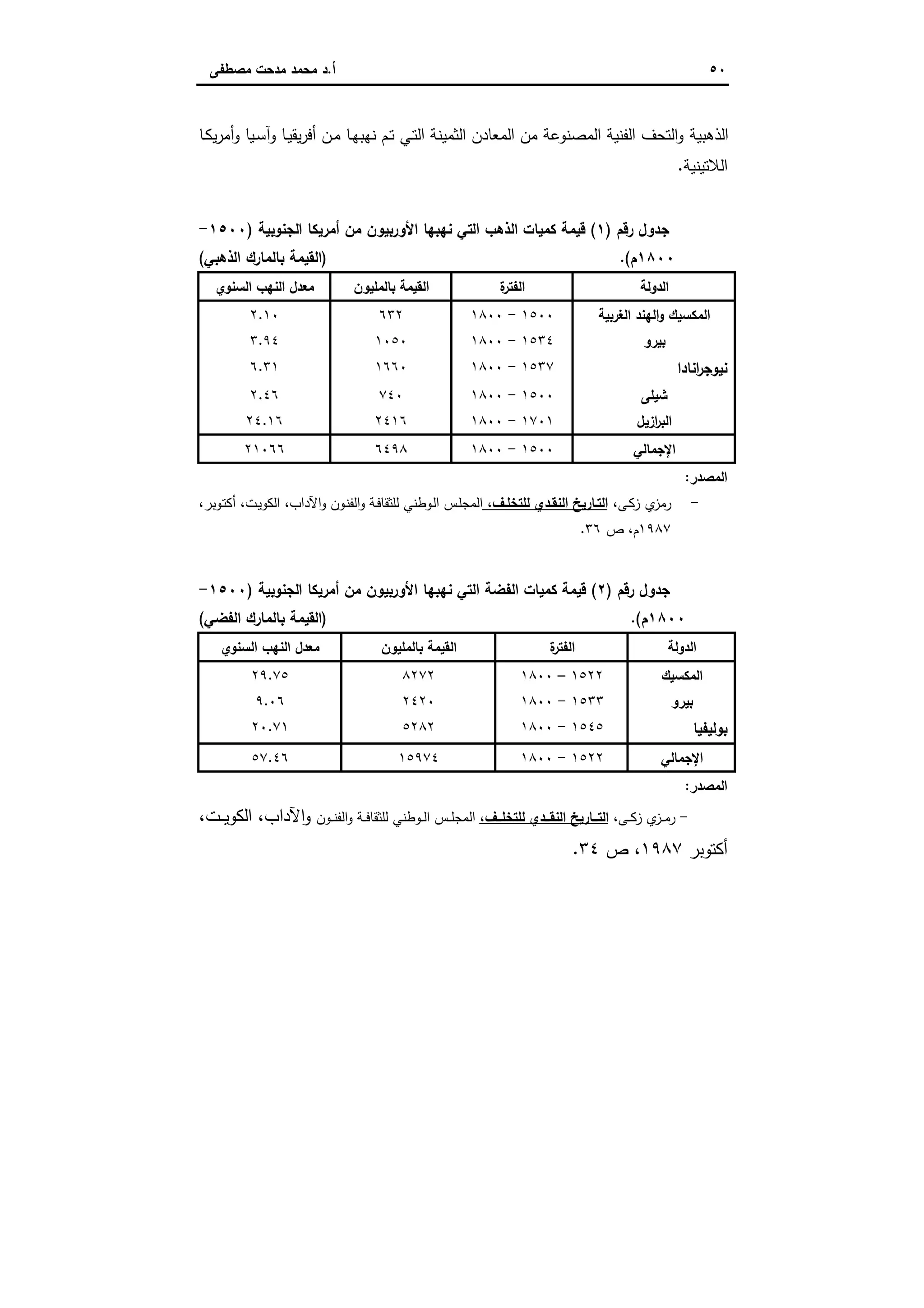٥٠‫أ‬.‫ﻣﺻطﻔﻰ‬ ‫ﻣدﺣت‬ ‫ﻣﺣﻣد‬ ‫د‬
‫ـﺎ‬‫ﻛ‬‫ﯾ‬‫ر‬‫أﻣ‬‫و‬ ‫ـﯾﺎ‬‫ﺳ‬‫وآ‬ ‫ـﺎ‬‫ﯾ‬‫ﯾﻘ‬‫ر‬‫أﻓ‬ ‫ـن‬‫ﻣ‬ ‫ـﺎ‬‫ﻬ‬‫ﻧﻬﺑ‬ ‫ـم‬‫ﺗ‬ ‫ـﻲ‬‫ﺗ‬‫اﻟ‬ ‫اﻟﺛﻣﯾﻧﺔ‬ ‫اﻟﻣﻌﺎدن‬ ‫ﻣن‬ ‫اﻟﻣﺻﻧوﻋﺔ‬ ‫اﻟﻔﻧﯾﺔ‬ ‫اﻟﺗﺣف‬‫و‬ ‫اﻟذﻫﺑﯾﺔ‬
‫اﻟﻼﺗﯾﻧﯾﺔ‬.
‫رﻗم‬ ‫ﺟدول‬)١(‫اﻟﺟﻧوﺑﯾﺔ‬ ‫أﻣرﯾﻛﺎ‬ ‫ﻣن‬ ‫اﻷورﺑﯾون‬ ‫ﻧﻬﺑﻬﺎ‬ ‫اﻟﺗﻲ‬ ‫اﻟذﻫب‬ ‫ﻛﻣﯾﺎت‬ ‫ﻗﯾﻣﺔ‬)١٥٠٠-
١٨٠٠‫م‬(.)‫اﻟذﻫﺑﻲ‬ ‫ﺑﺎﻟﻣﺎرك‬ ‫اﻟﻘﯾﻣﺔ‬(
‫اﻟدوﻟﺔ‬‫ة‬‫ر‬‫اﻟﻔﺗ‬‫ﺑﺎﻟﻣﻠﯾون‬ ‫اﻟﻘﯾﻣﺔ‬‫اﻟﺳﻧوي‬ ‫اﻟﻧﻬب‬ ‫ﻣﻌدل‬
‫اﻟﻐرﺑﯾﺔ‬ ‫اﻟﻬﻧد‬‫و‬ ‫اﻟﻣﻛﺳﯾك‬١٥٠٠-١٨٠٠٦٣٢٢.١٠
‫ﺑﯾرو‬١٥٣٤-١٨٠٠١٠٥٠٣.٩٤
‫اﻧﺎدا‬‫ر‬‫ﻧﯾوﺟ‬١٥٣٧-١٨٠٠١٦٦٠٦.٣١
‫ﺷﯾﻠﻰ‬١٥٠٠-١٨٠٠٧٤٠٢.٤٦
‫ازﯾل‬‫ر‬‫اﻟﺑ‬١٧٠١-١٨٠٠٢٤١٦٢٤.١٦
‫اﻹﺟﻣﺎﻟﻲ‬١٥٠٠-١٨٠٠٦٤٩٨٢١٠٦٦
‫اﻟﻣﺻدر‬:
-،‫ـﻰ‬‫ﻛ‬‫ز‬ ‫ي‬‫رﻣز‬‫ﻟﻠﺗﺧﻠـف‬ ‫اﻟﻧﻘـدي‬ ‫اﻟﺗـﺎرﯾﺦ‬،،‫ـوﺑر‬‫ﺗ‬‫أﻛ‬ ،‫ـت‬‫ﯾ‬‫اﻟﻛو‬ ،‫اﻵداب‬‫و‬ ‫ـون‬‫ﻧ‬‫اﻟﻔ‬‫و‬ ‫ـﺔ‬‫ﻓ‬‫ﻟﻠﺛﻘﺎ‬ ‫ـوطﻧﻲ‬‫ﻟ‬‫ا‬ ‫ـس‬‫ﻠ‬‫اﻟﻣﺟ‬
١٩٨٧‫ص‬ ،‫م‬٣٦.
‫رﻗم‬ ‫ﺟدول‬)٢(‫اﻟﺟﻧوﺑﯾﺔ‬ ‫أﻣرﯾﻛﺎ‬ ‫ﻣن‬ ‫اﻷورﺑﯾون‬ ‫ﻧﻬﺑﻬﺎ‬ ‫اﻟﺗﻲ‬ ‫اﻟﻔﺿﺔ‬ ‫ﻛﻣﯾﺎت‬ ‫ﻗﯾﻣﺔ‬)١٥٠٠-
١٨٠٠‫م‬(.)‫اﻟﻔﺿﻲ‬ ‫ﺑﺎﻟﻣﺎرك‬ ‫اﻟﻘﯾﻣﺔ‬(
‫اﻟدوﻟﺔ‬‫ة‬‫ر‬‫اﻟﻔﺗ‬‫ﺑﺎﻟﻣﻠﯾون‬ ‫اﻟﻘﯾﻣﺔ‬‫اﻟﺳﻧوي‬ ‫اﻟﻧﻬب‬ ‫ﻣﻌدل‬
‫اﻟﻣﻛﺳﯾك‬١٥٢٢–١٨٠٠٨٢٧٢٢٩.٧٥
‫ﺑﯾرو‬١٥٣٣-١٨٠٠٢٤٢٠٩.٠٦
‫ﺑوﻟﯾﻔﯾﺎ‬١٥٤٥-١٨٠٠٥٢٨٢٢٠.٧١
‫اﻹﺟﻣﺎﻟﻲ‬١٥٢٢-١٨٠٠١٥٩٧٤٥٧.٤٦
‫اﻟﻣﺻدر‬:
-،‫ـﻰ‬‫ـ‬‫ـ‬‫ﻛ‬‫ز‬ ‫ي‬‫ـز‬‫ـ‬‫ـ‬‫ﻣ‬‫ر‬‫ــف‬‫ـ‬‫ﻟﻠﺗﺧﻠ‬ ‫ــدي‬‫ـ‬‫اﻟﻧﻘ‬ ‫ــﺎرﯾﺦ‬‫ـ‬‫اﻟﺗ‬،‫ـون‬‫ـ‬‫ـ‬‫ﻧ‬‫اﻟﻔ‬‫و‬ ‫ـﺔ‬‫ـ‬‫ـ‬‫ﻓ‬‫ﻟﻠﺛﻘﺎ‬ ‫ـوطﻧﻲ‬‫ـ‬‫ـ‬‫ﻟ‬‫ا‬ ‫ـس‬‫ـ‬‫ـ‬‫ﻠ‬‫اﻟﻣﺟ‬،‫ـت‬‫ـ‬‫ـ‬‫ﯾ‬‫اﻟﻛو‬ ،‫اﻵداب‬‫و‬
‫أﻛﺗوﺑر‬١٩٨٧‫ص‬ ،٣٤.
 