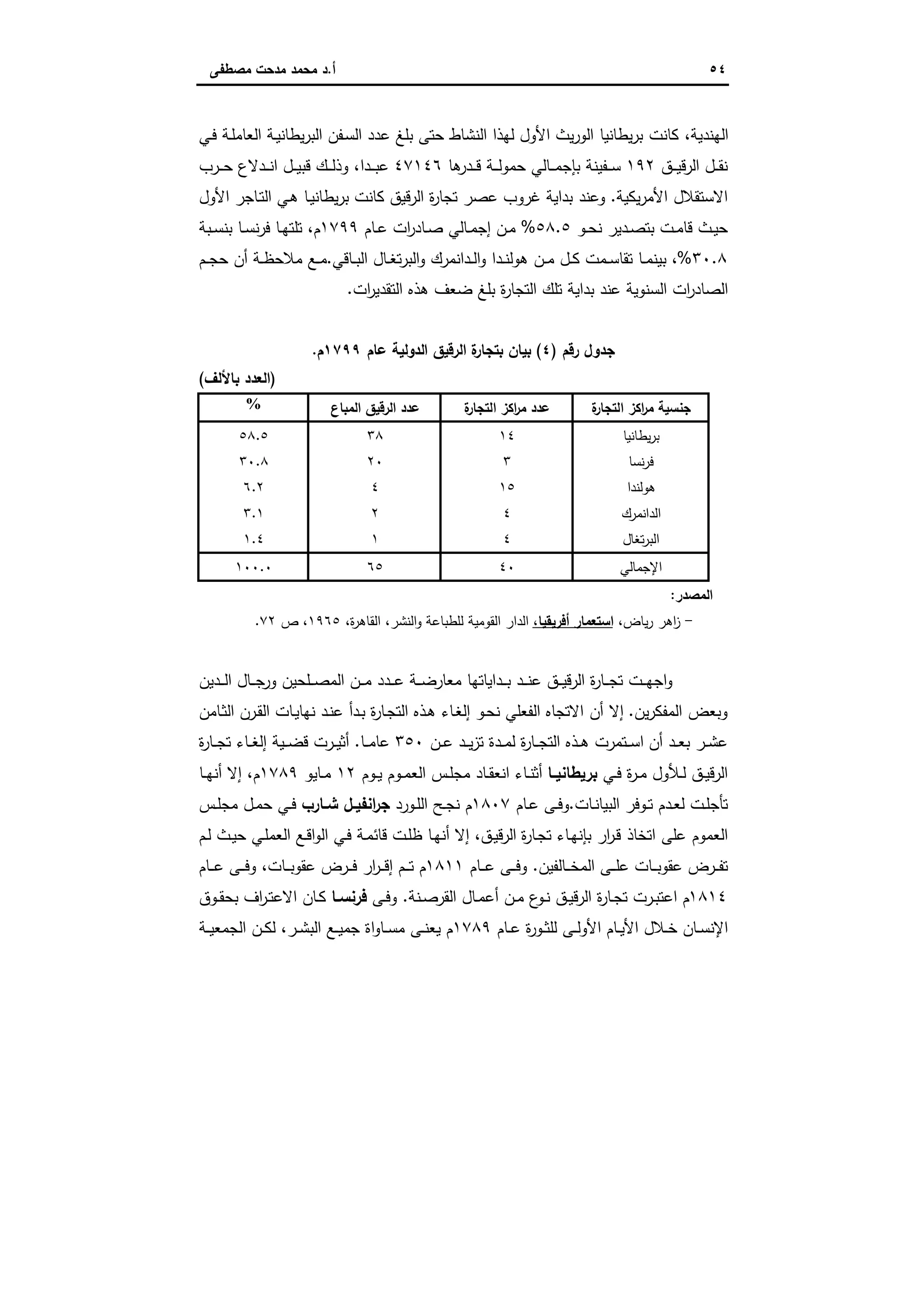 ٥٤‫أ‬.‫ﻣﺻطﻔﻰ‬ ‫ﻣدﺣت‬ ‫ﻣﺣﻣد‬ ‫د‬
‫ـﻲ‬‫ﻓ‬ ‫ـﺔ‬‫ﻠ‬‫اﻟﻌﺎﻣ‬ ‫ـﺔ‬‫ﯾ‬‫ﯾطﺎﻧ‬‫ر‬‫اﻟﺑ‬ ‫ـﻔن‬‫ﺳ‬‫اﻟ‬ ‫ﻋدد‬ ‫ﺑﻠﻎ‬ ‫ﺣﺗﻰ‬ ‫اﻟﻧﺷﺎط‬ ‫ﻟﻬذا‬ ‫اﻷول‬ ‫ﯾث‬‫ر‬‫اﻟو‬ ‫ﯾطﺎﻧﯾﺎ‬‫ر‬‫ﺑ‬ ‫ﻛﺎﻧت‬ ،‫اﻟﻬﻧدﯾﺔ‬
‫ـق‬‫ـ‬‫ـ‬‫ﯾ‬‫اﻟرﻗ‬ ‫ـل‬‫ـ‬‫ـ‬‫ﻘ‬‫ﻧ‬١٩٢‫ﻫﺎ‬‫ـدر‬‫ـ‬‫ـ‬‫ﻗ‬ ‫ـﺔ‬‫ـ‬‫ـ‬‫ﻟ‬‫ﺣﻣو‬ ‫ـﺎﻟﻲ‬‫ـ‬‫ـ‬‫ﻣ‬‫ﺑﺈﺟ‬ ‫ـﻔﯾﻧﺔ‬‫ـ‬‫ـ‬‫ﺳ‬٤٧١٤٦‫ـرب‬‫ـ‬‫ـ‬‫ﺣ‬ ‫ـدﻻع‬‫ـ‬‫ـ‬‫ﻧ‬‫ا‬ ‫ـل‬‫ـ‬‫ـ‬‫ﯾ‬‫ﻗﺑ‬ ‫ـك‬‫ـ‬‫ـ‬‫ﻟ‬‫وذ‬ ،‫ـدا‬‫ـ‬‫ـ‬‫ﺑ‬‫ﻋ‬
‫ﯾﻛﯾﺔ‬‫ر‬‫اﻷﻣ‬ ‫اﻻﺳﺗﻘﻼل‬.‫ﺗﺟﺎر‬ ‫ﻋﺻر‬ ‫ﻏروب‬ ‫ﺑداﯾﺔ‬ ‫وﻋﻧد‬‫اﻷول‬ ‫ـﺎﺟر‬‫ﺗ‬‫اﻟ‬ ‫ـﻲ‬‫ﻫ‬ ‫ـﺎ‬‫ﯾ‬‫ﯾطﺎﻧ‬‫ر‬‫ﺑ‬ ‫ﻛﺎﻧت‬ ‫اﻟرﻗﯾق‬ ‫ة‬
‫ـو‬‫ـ‬‫ﺣ‬‫ﻧ‬ ‫ـدﯾر‬‫ـ‬‫ﺻ‬‫ﺑﺗ‬ ‫ـت‬‫ـ‬‫ﻣ‬‫ﻗﺎ‬ ‫ـث‬‫ـ‬‫ﯾ‬‫ﺣ‬٥٨.٥%‫ـﺎم‬‫ـ‬‫ﻋ‬ ‫ات‬‫ر‬‫ـﺎد‬‫ـ‬‫ﺻ‬ ‫ـﺎﻟﻲ‬‫ـ‬‫ﻣ‬‫إﺟ‬ ‫ـن‬‫ـ‬‫ﻣ‬١٧٩٩‫ـﺑﺔ‬‫ـ‬‫ﺳ‬‫ﺑﻧ‬ ‫ـﺎ‬‫ـ‬‫ﺳ‬‫ﻧ‬‫ر‬‫ﻓ‬ ‫ـﺎ‬‫ـ‬‫ﻬ‬‫ﺗﻠﺗ‬ ،‫م‬
٣٠.٨%‫ـﺎﻗﻲ‬‫ـ‬‫ﺑ‬‫اﻟ‬ ‫ـﺎل‬‫ـ‬‫ﻐ‬‫ﺗ‬‫ر‬‫اﻟﺑ‬‫و‬ ‫ـداﻧﻣرك‬‫ـ‬‫ﻟ‬‫ا‬‫و‬ ‫ـدا‬‫ـ‬‫ﻧ‬‫ﻫوﻟ‬ ‫ـن‬‫ـ‬‫ﻣ‬ ‫ـل‬‫ـ‬‫ﻛ‬ ‫ـﻣت‬‫ـ‬‫ﺳ‬‫ﺗﻘﺎ‬ ‫ـﺎ‬‫ـ‬‫ﻣ‬‫ﺑﯾﻧ‬ ،.‫ـم‬‫ـ‬‫ﺟ‬‫ﺣ‬ ‫أن‬ ‫ـﺔ‬‫ـ‬‫ظ‬‫ﻣﻼﺣ‬ ‫ـﻊ‬‫ـ‬‫ﻣ‬
‫ات‬‫ر‬‫اﻟﺗﻘدﯾ‬ ‫ﻫذﻩ‬ ‫ﺿﻌف‬ ‫ﺑﻠﻎ‬ ‫ة‬‫ر‬‫اﻟﺗﺟﺎ‬ ‫ﺗﻠك‬ ‫ﺑداﯾﺔ‬ ‫ﻋﻧد‬ ‫اﻟﺳﻧوﯾﺔ‬ ‫ات‬‫ر‬‫اﻟﺻﺎد‬.
‫ﺟدول‬‫رﻗم‬)٤(‫ﻋﺎم‬ ‫اﻟدوﻟﯾﺔ‬ ‫اﻟرﻗﯾق‬ ‫ة‬‫ﺑﺗﺟﺎر‬ ‫ﺑﯾﺎن‬١٧٩٩‫م‬.
)‫ﺑﺎﻷﻟف‬ ‫اﻟﻌدد‬(
‫ة‬‫ر‬‫اﻟﺗﺟﺎ‬ ‫اﻛز‬‫ر‬‫ﻣ‬ ‫ﺟﻧﺳﯾﺔ‬‫ة‬‫ر‬‫اﻟﺗﺟﺎ‬ ‫اﻛز‬‫ر‬‫ﻣ‬ ‫ﻋدد‬‫اﻟﻣﺑﺎع‬ ‫اﻟرﻗﯾق‬ ‫ﻋدد‬%
‫ﯾطﺎﻧﯾﺎ‬‫ر‬‫ﺑ‬١٤٣٨٥٨.٥
‫ﻧﺳﺎ‬‫ر‬‫ﻓ‬٣٢٠٣٠.٨
‫ﻫوﻟﻧدا‬١٥٤٦.٢
‫اﻟداﻧﻣرك‬٤٢٣.١
‫ﺗﻐﺎل‬‫ر‬‫اﻟﺑ‬٤١١.٤
‫اﻹﺟﻣﺎﻟﻲ‬٤٠٦٥١٠٠.٠
‫اﻟﻣﺻدر‬:
-،‫ﯾﺎض‬‫ر‬ ‫اﻫر‬‫ز‬‫أﻓرﯾﻘﯾﺎ‬ ‫اﺳﺗﻌﻣﺎر‬،،‫ة‬‫ر‬‫اﻟﻘﺎﻫ‬ ،‫اﻟﻧﺷر‬‫و‬ ‫ﻟﻠطﺑﺎﻋﺔ‬ ‫اﻟﻘوﻣﯾﺔ‬ ‫اﻟدار‬١٩٦٥‫ص‬ ،٧٢.
‫ـدﯾن‬‫ـ‬‫ـ‬‫ﻟ‬‫ا‬ ‫ـﺎل‬‫ـ‬‫ـ‬‫ﺟ‬‫ور‬ ‫ـﻠﺣﯾن‬‫ـ‬‫ـ‬‫ﺻ‬‫اﻟﻣ‬ ‫ـن‬‫ـ‬‫ـ‬‫ﻣ‬ ‫ـدد‬‫ـ‬‫ـ‬‫ﻋ‬ ‫ـﺔ‬‫ـ‬‫ـ‬‫ﺿ‬‫ﻣﻌﺎر‬ ‫ـداﯾﺎﺗﻬﺎ‬‫ـ‬‫ـ‬‫ﺑ‬ ‫ـد‬‫ـ‬‫ـ‬‫ﻧ‬‫ﻋ‬ ‫ـق‬‫ـ‬‫ـ‬‫ﯾ‬‫اﻟرﻗ‬ ‫ة‬‫ر‬‫ـﺎ‬‫ـ‬‫ـ‬‫ﺟ‬‫ﺗ‬ ‫ـت‬‫ـ‬‫ـ‬‫ﻬ‬‫اﺟ‬‫و‬
‫ﯾن‬‫ر‬‫اﻟﻣﻔﻛ‬ ‫وﺑﻌض‬.‫ـﺎﻣن‬‫ﺛ‬‫اﻟ‬ ‫ـرن‬‫ﻘ‬‫اﻟ‬ ‫ـﺎت‬‫ﯾ‬‫ﻧﻬﺎ‬ ‫ـد‬‫ﻧ‬‫ﻋ‬ ‫ـدأ‬‫ﺑ‬ ‫ة‬‫ر‬‫ـﺎ‬‫ﺟ‬‫اﻟﺗ‬ ‫ـذﻩ‬‫ﻫ‬ ‫ـﺎء‬‫ﻐ‬‫إﻟ‬ ‫ـو‬‫ﺣ‬‫ﻧ‬ ‫اﻟﻔﻌﻠﻲ‬ ‫اﻻﺗﺟﺎﻩ‬ ‫أن‬ ‫إﻻ‬
‫أن‬ ‫ـد‬‫ـ‬‫ﻌ‬‫ﺑ‬ ‫ـر‬‫ـ‬‫ﺷ‬‫ﻋ‬‫ـن‬‫ـ‬‫ﻋ‬ ‫ـد‬‫ـ‬‫ـ‬‫ﯾ‬‫ز‬‫ﺗ‬ ‫ـدة‬‫ـ‬‫ﻣ‬‫ﻟ‬ ‫ة‬‫ر‬‫ـﺎ‬‫ـ‬‫ـ‬‫ﺟ‬‫اﻟﺗ‬ ‫ـذﻩ‬‫ـ‬‫ﻫ‬ ‫ـﺗﻣرت‬‫ـ‬‫ـ‬‫ﺳ‬‫ا‬٣٥٠‫ـﺎ‬‫ـ‬‫ـ‬‫ﻣ‬‫ﻋﺎ‬.‫ة‬‫ر‬‫ـﺎ‬‫ـ‬‫ـ‬‫ﺟ‬‫ﺗ‬ ‫ـﺎء‬‫ـ‬‫ﻐ‬‫إﻟ‬ ‫ـﯾﺔ‬‫ـ‬‫ـ‬‫ﺿ‬‫ﻗ‬ ‫ـرت‬‫ـ‬‫ﯾ‬‫أﺛ‬
‫ـﻲ‬‫ـ‬‫ﻓ‬ ‫ة‬‫ر‬‫ـ‬‫ـ‬‫ﻣ‬ ‫ـﻸول‬‫ـ‬‫ﻟ‬ ‫ـق‬‫ـ‬‫ﯾ‬‫اﻟرﻗ‬‫ـﺎ‬‫ـ‬‫ﺑرﯾطﺎﻧﯾ‬‫ـوم‬‫ـ‬‫ﯾ‬ ‫ـوم‬‫ـ‬‫ﻣ‬‫اﻟﻌ‬ ‫ـس‬‫ـ‬‫ﻠ‬‫ﻣﺟ‬ ‫ـﺎد‬‫ـ‬‫ﻘ‬‫اﻧﻌ‬ ‫ـﺎء‬‫ـ‬‫ﻧ‬‫أﺛ‬١٢‫ـﺎﯾو‬‫ـ‬‫ﻣ‬١٧٨٩‫ـﺎ‬‫ـ‬‫ﻬ‬‫أﻧ‬ ‫إﻻ‬ ،‫م‬
‫ـﺎت‬‫ـ‬‫ﻧ‬‫اﻟﺑﯾﺎ‬ ‫ـوﻓر‬‫ـ‬‫ﺗ‬ ‫ـدم‬‫ـ‬‫ﻌ‬‫ﻟ‬ ‫ـت‬‫ـ‬‫ﻠ‬‫ﺗﺄﺟ‬.‫ـﺎم‬‫ـ‬‫ﻋ‬ ‫ـﻰ‬‫ـ‬‫ﻓ‬‫و‬١٨٠٧‫ـورد‬‫ـ‬‫ﻠ‬‫اﻟ‬ ‫ـﺢ‬‫ـ‬‫ﺟ‬‫ﻧ‬ ‫م‬‫ـﺎرب‬‫ـ‬‫ﺷ‬ ‫ـل‬‫ـ‬‫اﻧﻔﯾ‬‫ر‬‫ﺟ‬‫ـس‬‫ـ‬‫ﻠ‬‫ﻣﺟ‬ ‫ـل‬‫ـ‬‫ﻣ‬‫ﺣ‬ ‫ـﻲ‬‫ـ‬‫ﻓ‬
‫ة‬‫ر‬‫ـﺎ‬‫ﺟ‬‫ﺗ‬ ‫ـﺎء‬‫ﻬ‬‫ﺑﺈﻧ‬ ‫ار‬‫ر‬‫ـ‬‫ﻗ‬ ‫اﺗﺧﺎذ‬ ‫ﻋﻠﻰ‬ ‫اﻟﻌﻣوم‬‫ـم‬‫ﻟ‬ ‫ـث‬‫ﯾ‬‫ﺣ‬ ‫ـﻲ‬‫ﻠ‬‫اﻟﻌﻣ‬ ‫ـﻊ‬‫ﻗ‬‫ا‬‫و‬‫اﻟ‬ ‫ـﻲ‬‫ﻓ‬ ‫ـﺔ‬‫ﻣ‬‫ﻗﺎﺋ‬ ‫ـت‬‫ﻠ‬‫ظ‬ ‫ـﺎ‬‫ﻬ‬‫أﻧ‬ ‫إﻻ‬ ،‫ـق‬‫ﯾ‬‫اﻟرﻗ‬
‫ـﺎﻟﻔﯾن‬‫ـ‬‫ـ‬‫ﺧ‬‫اﻟﻣ‬ ‫ـﻰ‬‫ـ‬‫ـ‬‫ﻠ‬‫ﻋ‬ ‫ـﺎت‬‫ـ‬‫ـ‬‫ﺑ‬‫ﻋﻘو‬ ‫ـرض‬‫ـ‬‫ـ‬‫ﻔ‬‫ﺗ‬.‫ـﺎم‬‫ـ‬‫ـ‬‫ﻋ‬ ‫ـﻰ‬‫ـ‬‫ـ‬‫ﻓ‬‫و‬١٨١١‫ـﺎم‬‫ـ‬‫ـ‬‫ﻋ‬ ‫ـﻰ‬‫ـ‬‫ـ‬‫ﻓ‬‫و‬ ،‫ـﺎت‬‫ـ‬‫ـ‬‫ﺑ‬‫ﻋﻘو‬ ‫ـرض‬‫ـ‬‫ـ‬‫ﻓ‬ ‫ار‬‫ر‬‫ـ‬‫ـ‬‫ـ‬‫ﻗ‬‫إ‬ ‫ـم‬‫ـ‬‫ـ‬‫ﺗ‬ ‫م‬
١٨١٤‫ـﻧﺔ‬‫ـ‬‫ﺻ‬‫اﻟﻘر‬ ‫ـﺎل‬‫ـ‬‫ﻣ‬‫أﻋ‬ ‫ـن‬‫ـ‬‫ﻣ‬ ‫ع‬‫ـو‬‫ـ‬‫ﻧ‬ ‫ـق‬‫ـ‬‫ﯾ‬‫اﻟرﻗ‬ ‫ة‬‫ر‬‫ـﺎ‬‫ـ‬‫ﺟ‬‫ﺗ‬ ‫ـرت‬‫ـ‬‫ﺑ‬‫اﻋﺗ‬ ‫م‬.‫ـﻰ‬‫ـ‬‫ﻓ‬‫و‬‫ـﺎ‬‫ـ‬‫ﻓرﻧﺳ‬‫ـوق‬‫ـ‬‫ﻘ‬‫ﺑﺣ‬ ‫اف‬‫ر‬‫ـ‬‫ـ‬‫ﺗ‬‫اﻻﻋ‬ ‫ـﺎن‬‫ـ‬‫ﻛ‬
‫ـﺎم‬‫ـ‬‫ﻋ‬ ‫ة‬‫ر‬‫ـو‬‫ـ‬‫ﺛ‬‫ﻟﻠ‬ ‫ـﻰ‬‫ـ‬‫ﻟ‬‫اﻷو‬ ‫ـﺎم‬‫ـ‬‫ﯾ‬‫اﻷ‬ ‫ـﻼل‬‫ـ‬‫ﺧ‬ ‫ـﺎن‬‫ـ‬‫ﺳ‬‫اﻹﻧ‬١٧٨٩‫ﺟ‬ ‫اة‬‫و‬‫ـﺎ‬‫ـ‬‫ﺳ‬‫ﻣ‬ ‫ـﻰ‬‫ـ‬‫ﻧ‬‫ﯾﻌ‬ ‫م‬‫ـﺔ‬‫ـ‬‫ﯾ‬‫اﻟﺟﻣﻌ‬ ‫ـن‬‫ـ‬‫ﻛ‬‫ﻟ‬ ،‫ـر‬‫ـ‬‫ﺷ‬‫اﻟﺑ‬ ‫ـﻊ‬‫ـ‬‫ﯾ‬‫ﻣ‬
 