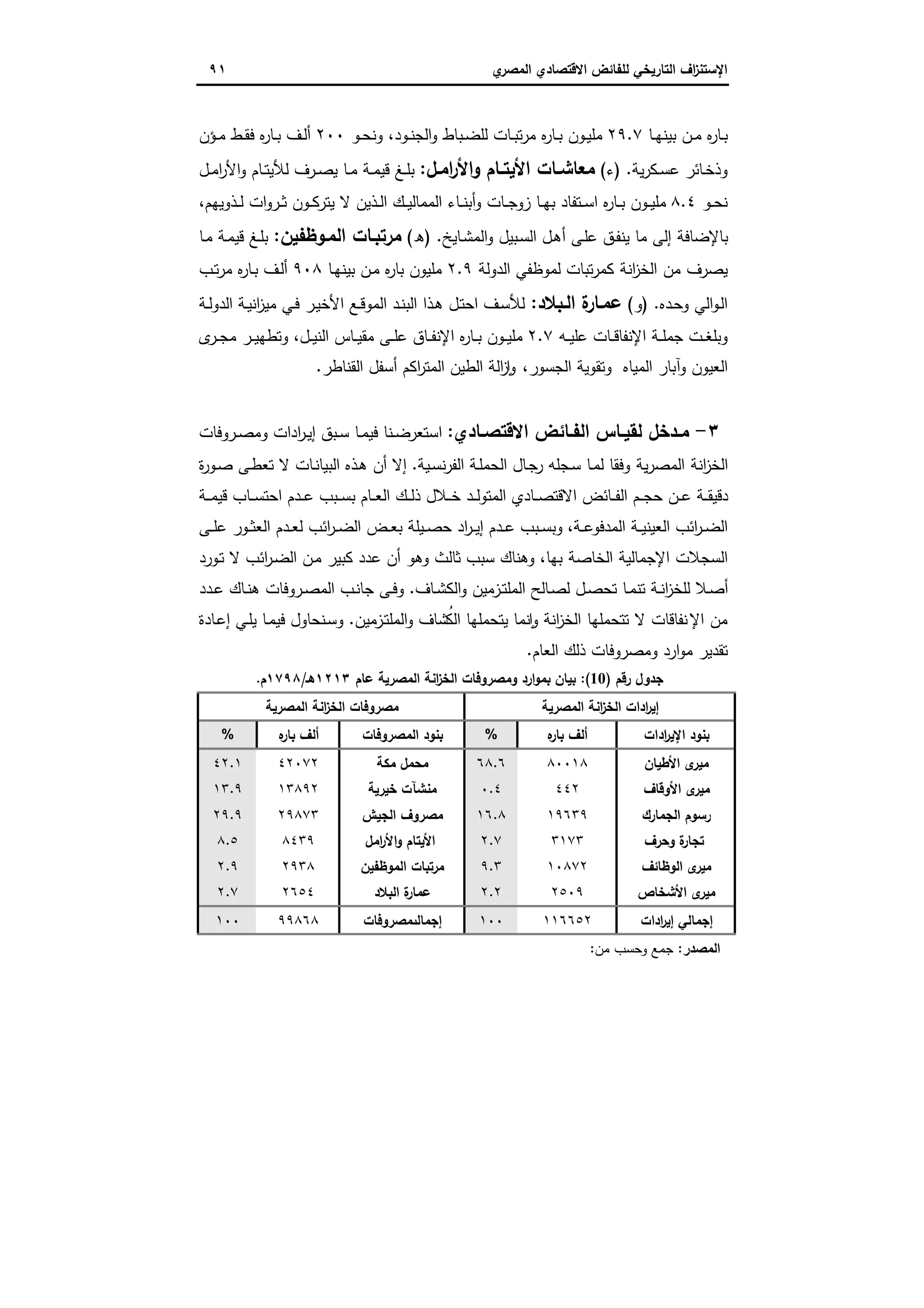 ‫اﻻﻗﺗﺻ‬ ‫ﻟﻠﻔﺎﺋض‬ ‫اﻟﺗﺎرﯾﺧﻲ‬ ‫اف‬‫ز‬‫اﻹﺳﺗﻧ‬‫ي‬‫اﻟﻣﺻر‬ ‫ﺎدي‬٩١
‫ـﺎ‬‫ـ‬‫ﻬ‬‫ﺑﯾﻧ‬ ‫ـن‬‫ـ‬‫ﻣ‬ ‫ﻩ‬‫ر‬‫ـﺎ‬‫ـ‬‫ﺑ‬٢٩.٧‫ـود‬‫ـ‬‫ﻧ‬‫اﻟﺟ‬‫و‬ ‫ـﺑﺎط‬‫ـ‬‫ﺿ‬‫ﻟﻠ‬ ‫ـﺎت‬‫ـ‬‫ﺑ‬‫ﺗ‬‫ر‬‫ﻣ‬ ‫ﻩ‬‫ر‬‫ـﺎ‬‫ـ‬‫ﺑ‬ ‫ـون‬‫ـ‬‫ﯾ‬‫ﻣﻠ‬،‫ـو‬‫ـ‬‫ﺣ‬‫وﻧ‬٢٠٠‫ـط‬‫ـ‬‫ﻘ‬‫ﻓ‬ ‫ﻩ‬‫ر‬‫ـﺎ‬‫ـ‬‫ﺑ‬ ‫ـف‬‫ـ‬‫ﻟ‬‫أ‬‫ـؤن‬‫ـ‬‫ﻣ‬
‫ﯾﺔ‬‫ر‬‫ـﻛ‬‫ـ‬‫ﺳ‬‫ﻋ‬ ‫ـﺎﺋر‬‫ـ‬‫ﺧ‬‫وذ‬.)‫ء‬(‫ـل‬‫ـ‬‫اﻣ‬‫ر‬‫اﻷ‬‫و‬ ‫ـﺎم‬‫ـ‬‫اﻷﯾﺗ‬ ‫ـﺎت‬‫ـ‬‫ﻣﻌﺎﺷ‬:‫ـل‬‫ـ‬‫ﻣ‬‫ا‬‫ر‬‫اﻷ‬‫و‬ ‫ـﺎم‬‫ـ‬‫ﺗ‬‫ﻟﻸﯾ‬ ‫ـرف‬‫ـ‬‫ﺻ‬‫ﯾ‬ ‫ـﺎ‬‫ـ‬‫ﻣ‬ ‫ـﺔ‬‫ـ‬‫ﻣ‬‫ﻗﯾ‬ ‫ـﻎ‬‫ـ‬‫ﻠ‬‫ﺑ‬
‫ـو‬‫ـ‬‫ﺣ‬‫ﻧ‬٨.٤‫ـذوﯾﻬم‬‫ـ‬‫ﻟ‬ ‫ات‬‫و‬‫ـر‬‫ـ‬‫ﺛ‬ ‫ـون‬‫ـ‬‫ﻛ‬‫ﯾﺗر‬ ‫ﻻ‬ ‫ـذﯾن‬‫ـ‬‫ﻟ‬‫ا‬ ‫ـك‬‫ـ‬‫ﯾ‬‫اﻟﻣﻣﺎﻟ‬ ‫ـﺎء‬‫ـ‬‫ﻧ‬‫أﺑ‬‫و‬ ‫ـﺎت‬‫ـ‬‫ﺟ‬‫زو‬ ‫ـﺎ‬‫ـ‬‫ﻬ‬‫ﺑ‬ ‫ـﺗﻔﺎد‬‫ـ‬‫ﺳ‬‫ا‬ ‫ﻩ‬‫ر‬‫ـﺎ‬‫ـ‬‫ﺑ‬ ‫ـون‬‫ـ‬‫ﯾ‬‫ﻣﻠ‬،
‫ـﺎﯾﺦ‬‫ﺷ‬‫اﻟﻣ‬‫و‬ ‫ـﺑﯾل‬‫ﺳ‬‫اﻟ‬ ‫ـل‬‫ﻫ‬‫أ‬ ‫ـﻰ‬‫ﻠ‬‫ﻋ‬ ‫ـق‬‫ﻔ‬‫ﯾﻧ‬ ‫ﻣﺎ‬ ‫إﻟﻰ‬ ‫ﺑﺎﻹﺿﺎﻓﺔ‬.)‫ه‬(‫اﻟﻣـوظﻔﯾن‬ ‫ﻣرﺗﺑـﺎت‬:‫ـﺎ‬‫ﻣ‬ ‫ـﺔ‬‫ﻣ‬‫ﻗﯾ‬ ‫ـﻎ‬‫ﻠ‬‫ﺑ‬
‫اﻟﺧز‬ ‫ﻣن‬ ‫ﯾﺻرف‬‫اﻟدوﻟﺔ‬ ‫ﻟﻣوظﻔﻲ‬ ‫ﺗﺑﺎت‬‫ر‬‫ﻛﻣ‬ ‫اﻧﺔ‬٢.٩‫ـﺎ‬‫ﻬ‬‫ﺑﯾﻧ‬ ‫ـن‬‫ﻣ‬ ‫ﻩ‬‫ر‬‫ﺑﺎ‬ ‫ﻣﻠﯾون‬٩٠٨‫ـب‬‫ﺗ‬‫ر‬‫ﻣ‬ ‫ﻩ‬‫ر‬‫ـﺎ‬‫ﺑ‬ ‫ـف‬‫ﻟ‬‫أ‬
‫ـدﻩ‬‫ﺣ‬‫و‬ ‫اﻟﻲ‬‫و‬‫ـ‬‫ﻟ‬‫ا‬.)‫و‬(‫ـﺑﻼد‬‫ـ‬‫اﻟ‬ ‫ة‬‫ﻋﻣـﺎر‬:‫ـﺔ‬‫ـ‬‫ﻟ‬‫اﻟدو‬ ‫ـﺔ‬‫ﯾ‬‫اﻧ‬‫ز‬‫ﻣﯾ‬ ‫ـﻲ‬‫ﻓ‬ ‫ـر‬‫ﯾ‬‫اﻷﺧ‬ ‫ـﻊ‬‫ـ‬‫ﻗ‬‫اﻟﻣو‬ ‫ـد‬‫ﻧ‬‫اﻟﺑ‬ ‫ـذا‬‫ﻫ‬ ‫ـل‬‫ﺗ‬‫اﺣ‬ ‫ـف‬‫ﺳ‬‫ﻟﻸ‬
‫ـﻪ‬‫ـ‬‫ﯾ‬‫ﻋﻠ‬ ‫ـﺎت‬‫ـ‬‫ﻗ‬‫اﻹﻧﻔﺎ‬ ‫ـﺔ‬‫ـ‬‫ﻠ‬‫ﺟﻣ‬ ‫ـت‬‫ـ‬‫ﻐ‬‫وﺑﻠ‬٢.٧‫ـل‬‫ـ‬‫ﯾ‬‫اﻟﻧ‬ ‫ـﺎس‬‫ـ‬‫ﯾ‬‫ﻣﻘ‬ ‫ـﻰ‬‫ـ‬‫ﻠ‬‫ﻋ‬ ‫ـﺎق‬‫ـ‬‫ﻔ‬‫اﻹﻧ‬ ‫ﻩ‬‫ر‬‫ـﺎ‬‫ـ‬‫ﺑ‬ ‫ـون‬‫ـ‬‫ﯾ‬‫ﻣﻠ‬،‫ى‬‫ـر‬‫ـ‬‫ﺟ‬‫ﻣ‬ ‫ـر‬‫ـ‬‫ﯾ‬‫وﺗطﻬ‬
‫وﺗﻘوﯾ‬ ‫اﻟﻣﯾﺎﻩ‬ ‫وآﺑﺎر‬ ‫اﻟﻌﯾون‬‫اﻟﺟﺳور‬ ‫ﺔ‬،‫اﻟﻘﻧﺎطر‬ ‫أﺳﻔل‬ ‫اﻛم‬‫ر‬‫اﻟﻣﺗ‬ ‫اﻟطﯾن‬ ‫اﻟﺔ‬‫ز‬ ٕ‫ا‬‫و‬.
٣-‫ـﺎدي‬‫ـ‬‫اﻻﻗﺗﺻ‬ ‫ـﺎﺋض‬‫ـ‬‫اﻟﻔ‬ ‫ـﺎس‬‫ـ‬‫ﻟﻘﯾ‬ ‫ـدﺧل‬‫ـ‬‫ﻣ‬:‫ـروﻓﺎت‬‫ـ‬‫ﺻ‬‫وﻣ‬ ‫ادات‬‫ر‬‫ـ‬‫ـ‬‫ﯾ‬‫إ‬ ‫ـﺑق‬‫ـ‬‫ﺳ‬ ‫ـﺎ‬‫ـ‬‫ﻣ‬‫ﻓﯾ‬ ‫ـﻧﺎ‬‫ـ‬‫ﺿ‬‫اﺳﺗﻌر‬
‫ـﯾﺔ‬‫ﺳ‬‫ﻧ‬‫ر‬‫اﻟﻔ‬ ‫ـﺔ‬‫ﻠ‬‫اﻟﺣﻣ‬ ‫ـﺎل‬‫ﺟ‬‫ر‬ ‫ـﺟﻠﻪ‬‫ﺳ‬ ‫ـﺎ‬‫ﻣ‬‫ﻟ‬ ‫وﻓﻘﺎ‬ ‫ﯾﺔ‬‫ر‬‫اﻟﻣﺻ‬ ‫اﻧﺔ‬‫ز‬‫اﻟﺧ‬.‫ة‬‫ر‬‫ـو‬‫ﺻ‬ ‫ـﻰ‬‫ط‬‫ﺗﻌ‬ ‫ﻻ‬ ‫ـﺎت‬‫ﻧ‬‫اﻟﺑﯾﺎ‬ ‫ـذﻩ‬‫ﻫ‬ ‫أن‬ ‫إﻻ‬
‫ـﺑ‬‫ـ‬‫ـ‬‫ﺳ‬‫ﺑ‬ ‫ـﺎم‬‫ـ‬‫ـ‬‫ﻌ‬‫اﻟ‬ ‫ـك‬‫ـ‬‫ـ‬‫ﻟ‬‫ذ‬ ‫ـﻼل‬‫ـ‬‫ـ‬‫ﺧ‬ ‫ـد‬‫ـ‬‫ـ‬‫ﻟ‬‫اﻟﻣﺗو‬ ‫ـﺎدي‬‫ـ‬‫ـ‬‫ﺻ‬‫اﻻﻗﺗ‬ ‫ـﺎﺋض‬‫ـ‬‫ـ‬‫ﻔ‬‫اﻟ‬ ‫ـم‬‫ـ‬‫ـ‬‫ﺟ‬‫ﺣ‬ ‫ـن‬‫ـ‬‫ـ‬‫ﻋ‬ ‫ـﺔ‬‫ـ‬‫ـ‬‫ﻘ‬‫دﻗﯾ‬‫ـﺔ‬‫ـ‬‫ـ‬‫ﻣ‬‫ﻗﯾ‬ ‫ـﺎب‬‫ـ‬‫ـ‬‫ﺳ‬‫اﺣﺗ‬ ‫ـدم‬‫ـ‬‫ـ‬‫ﻋ‬ ‫ب‬
‫ـﺔ‬‫ـ‬‫ﻋ‬‫اﻟﻣدﻓو‬ ‫ـﺔ‬‫ـ‬‫ﯾ‬‫اﻟﻌﯾﻧ‬ ‫اﺋب‬‫ر‬‫ـ‬‫ـ‬‫ﺿ‬‫اﻟ‬،‫ـﻰ‬‫ـ‬‫ﻠ‬‫ﻋ‬ ‫ـور‬‫ـ‬‫ﺛ‬‫اﻟﻌ‬ ‫ـدم‬‫ـ‬‫ﻌ‬‫ﻟ‬ ‫اﺋب‬‫ر‬‫ـ‬‫ـ‬‫ﺿ‬‫اﻟ‬ ‫ـض‬‫ـ‬‫ﻌ‬‫ﺑ‬ ‫ـﯾﻠﺔ‬‫ـ‬‫ﺻ‬‫ﺣ‬ ‫اد‬‫ر‬‫ـ‬‫ـ‬‫ﯾ‬‫إ‬ ‫ـدم‬‫ـ‬‫ﻋ‬ ‫ـﺑب‬‫ـ‬‫ﺳ‬‫وﺑ‬
‫ﺑﻬﺎ‬ ‫اﻟﺧﺎﺻﺔ‬ ‫اﻹﺟﻣﺎﻟﯾﺔ‬ ‫اﻟﺳﺟﻼت‬،‫ـورد‬‫ﺗ‬ ‫ﻻ‬ ‫اﺋب‬‫ر‬‫ـ‬‫ﺿ‬‫اﻟ‬ ‫ـن‬‫ﻣ‬ ‫ﻛﺑﯾر‬ ‫ﻋدد‬ ‫أن‬ ‫وﻫو‬ ‫ﺛﺎﻟث‬ ‫ﺳﺑب‬ ‫وﻫﻧﺎك‬
‫ـﺎف‬‫ـ‬‫ﺷ‬‫اﻟﻛ‬‫و‬ ‫ـزﻣﯾن‬‫ـ‬‫ﺗ‬‫اﻟﻣﻠ‬ ‫ـﺎﻟﺢ‬‫ﺻ‬‫ﻟ‬ ‫ـل‬‫ـ‬‫ﺻ‬‫ﺗﺣ‬ ‫ـﺎ‬‫ـ‬‫ﻣ‬‫ﺗﻧ‬ ‫ـﺔ‬‫ـ‬‫ﻧ‬‫ا‬‫ز‬‫ﻟﻠﺧ‬ ‫ـﻼ‬‫ﺻ‬‫أ‬.‫ـدد‬‫ـ‬‫ﻋ‬ ‫ـﺎك‬‫ـ‬‫ﻧ‬‫ﻫ‬ ‫ـروﻓﺎت‬‫ـ‬‫ﺻ‬‫اﻟﻣ‬ ‫ـب‬‫ﻧ‬‫ﺟﺎ‬ ‫ـﻰ‬‫ـ‬‫ﻓ‬‫و‬
‫اﻹ‬ ‫ﻣن‬‫ـزﻣﯾن‬‫ﺗ‬‫اﻟﻣﻠ‬‫و‬ ‫ُﺷﺎف‬‫اﻟﻛ‬ ‫ﯾﺗﺣﻣﻠﻬﺎ‬ ‫ﻧﻣﺎ‬ ٕ‫ا‬‫و‬ ‫اﻧﺔ‬‫ز‬‫اﻟﺧ‬ ‫ﺗﺗﺣﻣﻠﻬﺎ‬ ‫ﻻ‬ ‫ﻧﻔﺎﻗﺎت‬.‫ـﺎدة‬‫ﻋ‬‫إ‬ ‫ـﻲ‬‫ﻠ‬‫ﯾ‬ ‫ـﺎ‬‫ﻣ‬‫ﻓﯾ‬ ‫ـﻧﺣﺎول‬‫ﺳ‬‫و‬
‫اﻟﻌﺎم‬ ‫ذﻟك‬ ‫وﻣﺻروﻓﺎت‬ ‫ارد‬‫و‬‫ﻣ‬ ‫ﺗﻘدﯾر‬.
‫رﻗم‬ ‫ﺟدول‬)10:(‫ﻋﺎم‬ ‫اﻟﻣﺻرﯾﺔ‬ ‫اﻧﺔ‬‫ز‬‫اﻟﺧ‬ ‫وﻣﺻروﻓﺎت‬ ‫ارد‬‫و‬‫ﺑﻣ‬ ‫ﺑﯾﺎن‬١٢١٣‫ﻫـ‬/١٧٩٨‫م‬.
‫اﻟﻣﺻرﯾﺔ‬ ‫اﻧﺔ‬‫ز‬‫اﻟﺧ‬ ‫ادات‬‫ر‬‫إﯾ‬‫اﻟﻣﺻرﯾﺔ‬ ‫اﻧﺔ‬‫ز‬‫اﻟﺧ‬ ‫ﻣﺻروﻓﺎت‬
‫ادات‬‫ر‬‫اﻹﯾ‬ ‫ﺑﻧود‬‫ﺑﺎر‬ ‫أﻟف‬‫ﻩ‬%‫اﻟﻣﺻروﻓﺎت‬ ‫ﺑﻧود‬‫ﻩ‬‫ر‬‫ﺑﺎ‬ ‫أﻟف‬%
‫اﻷطﯾﺎن‬ ‫ى‬‫ﻣﯾر‬٨٠٠١٨٦٨.٦‫ﻣﻛﺔ‬ ‫ﻣﺣﻣل‬٤٢٠٧٢٤٢.١
‫اﻷوﻗﺎف‬ ‫ى‬‫ﻣﯾر‬٤٤٢٠.٤‫ﺧﯾرﯾﺔ‬ ‫ﻣﻧﺷﺂت‬١٣٨٩٢١٣.٩
‫اﻟﺟﻣﺎرك‬ ‫رﺳوم‬١٩٦٣٩١٦.٨‫اﻟﺟﯾش‬ ‫ﻣﺻروف‬٢٩٨٧٣٢٩.٩
‫وﺣرف‬ ‫ة‬‫ر‬‫ﺗﺟﺎ‬٣١٧٣٢.٧‫اﻣل‬‫ر‬‫اﻷ‬‫و‬ ‫اﻷﯾﺗﺎم‬٨٤٣٩٨.٥
‫اﻟوظﺎﺋف‬ ‫ى‬‫ﻣﯾر‬١٠٨٧٢٩.٣‫اﻟﻣوظﻔﯾن‬ ‫ﻣرﺗﺑﺎت‬٢٩٣٨٢.٩
‫اﻷﺷﺧﺎص‬ ‫ى‬‫ﻣﯾر‬٢٥٠٩٢.٢‫اﻟﺑﻼد‬ ‫ة‬‫ر‬‫ﻋﻣﺎ‬٢٦٥٤٢.٧
‫ادات‬‫ر‬‫إﯾ‬ ‫إﺟﻣﺎﻟﻲ‬١١٦٦٥٢١٠٠‫إﺟﻣﺎﻟﯨﻣﺻروﻓﺎت‬٩٩٨٦٨١٠٠
‫اﻟﻣﺻدر‬:‫ﻣن‬ ‫وﺣﺳب‬ ‫ﺟﻣﻊ‬:
 