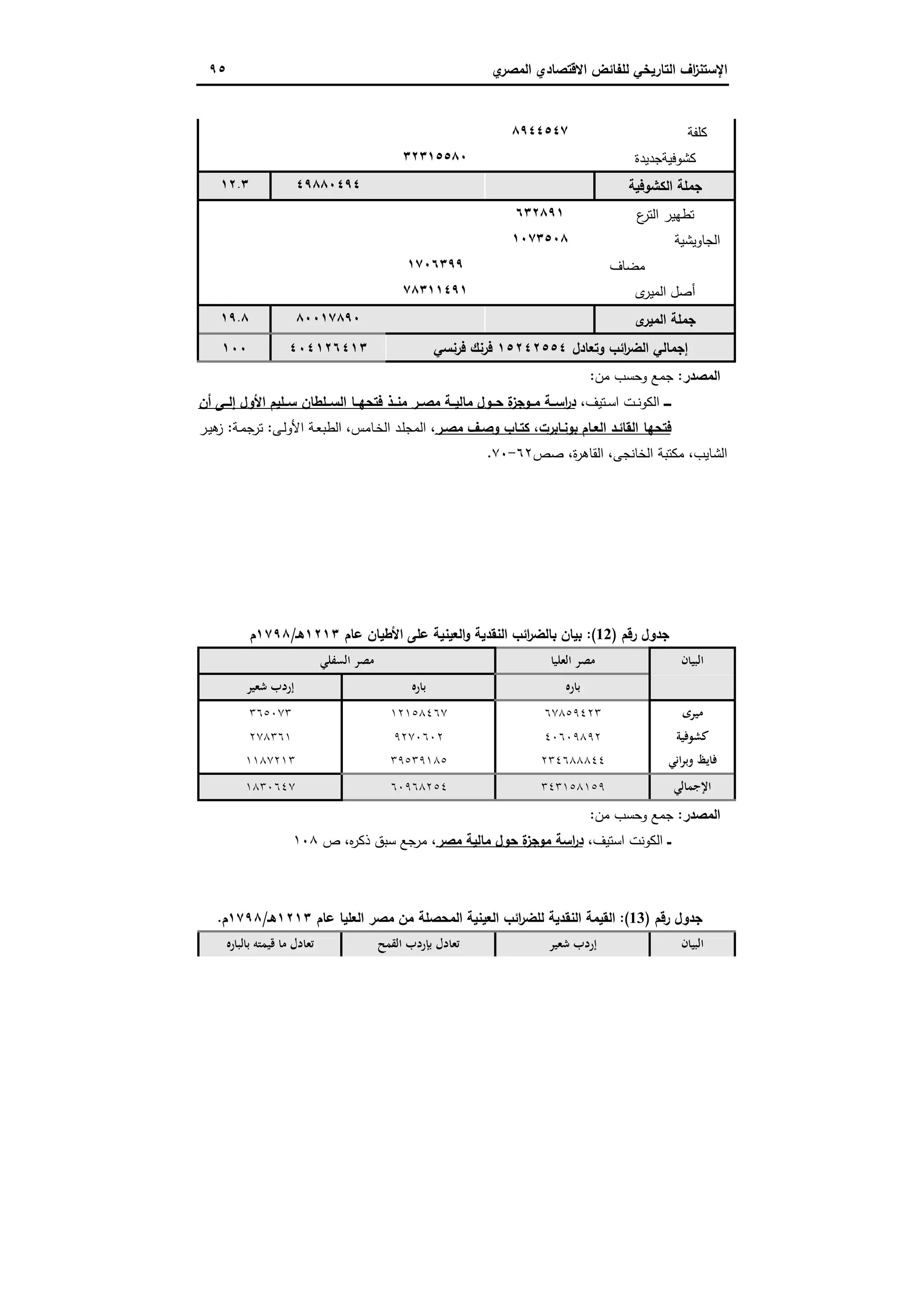 ‫اﻻﻗﺗﺻ‬ ‫ﻟﻠﻔﺎﺋض‬ ‫اﻟﺗﺎرﯾﺧﻲ‬ ‫اف‬‫ز‬‫اﻹﺳﺗﻧ‬‫ي‬‫اﻟﻣﺻر‬ ‫ﺎدي‬٩٥
‫ﻛﻠﻔﺔ‬٨٩٤٤٥٤٧
‫ﻛﺷوﻓﯾﺔﺟدﯾدة‬٣٢٣١٥٥٨٠
‫ﺟ‬‫اﻟﻛﺷوﻓﯾﺔ‬ ‫ﻣﻠﺔ‬٤٩٨٨٠٤٩٤١٢.٣
‫ع‬‫اﻟﺗر‬ ‫ﺗطﻬﯾر‬٦٣٢٨٩١
‫اﻟﺟﺎوﯾﺷﯾﺔ‬١٠٧٣٥٠٨
‫ﻣﺿﺎف‬١٧٠٦٣٩٩
‫ى‬‫اﻟﻣﯾر‬ ‫أﺻل‬٧٨٣١١٤٩١
‫ى‬‫اﻟﻣﯾر‬ ‫ﺟﻣﻠﺔ‬٨٠٠١٧٨٩٠١٩.٨
‫وﺗﻌﺎدل‬ ‫اﺋب‬‫ر‬‫اﻟﺿ‬ ‫إﺟﻣﺎﻟﻲ‬١٥٢٤٢٥٥٤‫ﻓرﻧﺳﻲ‬ ‫ﻓرﻧك‬٤٠٤١٢٦٤١٣١٠٠
‫اﻟﻣﺻدر‬:‫ﻣن‬ ‫وﺣﺳب‬ ‫ﺟﻣﻊ‬:
‫ــ‬‫ـ‬‫ـ‬،‫ـﺗﯾف‬‫ـ‬‫ﺳ‬‫ا‬ ‫ـت‬‫ـ‬‫ﻧ‬‫اﻟﻛو‬‫ﺣــ‬ ‫ة‬‫ز‬‫ـوﺟ‬‫ـ‬‫ﻣ‬ ‫اﺳــﺔ‬‫ر‬‫د‬‫أن‬ ‫إﻟــﻰ‬ ‫اﻷول‬ ‫ـﻠﯾم‬‫ـ‬‫ﺳ‬ ‫اﻟﺳــﻠطﺎن‬ ‫ـﺎ‬‫ـ‬‫ﻓﺗﺣﻬ‬ ‫ﻣﻧــذ‬ ‫ـر‬‫ـ‬‫ﻣﺻ‬ ‫ـﺔ‬‫ـ‬‫ﻣﺎﻟﯾ‬ ‫ول‬
،‫ﺑوﻧـﺎﺑرت‬ ‫اﻟﻌـﺎم‬ ‫اﻟﻘﺎﺋـد‬ ‫ﻓﺗﺣﻬﺎ‬‫ﻣﺻـر‬ ‫وﺻـف‬ ‫ﻛﺗـﺎب‬‫ـﻰ‬‫ﻟ‬‫اﻷو‬ ‫ـﺔ‬‫ﻌ‬‫اﻟطﺑ‬ ،‫ـﺎﻣس‬‫ﺧ‬‫اﻟ‬ ‫ـد‬‫ﻠ‬‫اﻟﻣﺟ‬ ،:‫ـﺔ‬‫ﻣ‬‫ﺗرﺟ‬:‫ـر‬‫ﯾ‬‫ﻫ‬‫ز‬
‫ﺻص‬ ،‫ة‬‫ر‬‫اﻟﻘﺎﻫ‬ ،‫اﻟﺧﺎﻧﺟﻰ‬ ‫ﻣﻛﺗﺑﺔ‬ ،‫اﻟﺷﺎﯾب‬٦٢-٧٠.
‫رﻗم‬ ‫ﺟدول‬)12:(‫ﻋﺎم‬ ‫اﻷطﯾﺎن‬ ‫ﻋﻠﻰ‬ ‫اﻟﻌﯾﻧﯾﺔ‬‫و‬ ‫اﻟﻧﻘدﯾﺔ‬ ‫اﺋب‬‫ر‬‫ﺑﺎﻟﺿ‬ ‫ﺑﯾﺎن‬١٢١٣‫ﻫـ‬/١٧٩٨‫م‬
‫اﻟﺒﻴﺎن‬‫اﻟﻌﻠﻴﺎ‬ ‫ﻣﺼﺮ‬‫اﻟﺴﻔﻠﻲ‬ ‫ﻣﺼﺮ‬
‫ﺑﺎرﻩ‬‫ﺑﺎرﻩ‬‫ﺷﻌﻴﺮ‬ ‫إردب‬
‫ﻣﻴﺮى‬٦٧٨٥٩٤٢٣١٢١٥٨٤٦٧٣٦٥٠٧٣
‫ﻛﺸﻮﻓﻴﺔ‬٤٠٦٠٩٨٩٢٩٢٧٠٦٠٢٢٧٨٣٦١
‫اﻧﻲ‬‫ﺮ‬‫وﺑ‬ ‫ﻓﺎﻳﻆ‬٢٣٤٦٨٨٨٤٤٣٩٥٣٩١٨٥١١٨٧٢١٣
‫اﻹﺟﻤﺎﻟﻲ‬٣٤٣١٥٨١٥٩٦٠٩٦٨٢٥٤١٨٣٠٦٤٧
‫اﻟﻣﺻدر‬:‫ﻣن‬ ‫وﺣﺳب‬ ‫ﺟﻣﻊ‬:
‫ــ‬،‫اﺳﺗﯾف‬ ‫اﻟﻛوﻧت‬‫ﻣﺻ‬ ‫ﻣﺎﻟﯾﺔ‬ ‫ﺣول‬ ‫ة‬‫ز‬‫ﻣوﺟ‬ ‫اﺳﺔ‬‫ر‬‫د‬‫ر‬‫ص‬ ،‫ﻩ‬‫ر‬‫ذﻛ‬ ‫ﺳﺑق‬ ‫ﻣرﺟﻊ‬ ،١٠٨
‫رﻗم‬ ‫ﺟدول‬)13:(‫ﻋﺎم‬ ‫اﻟﻌﻠﯾﺎ‬ ‫ﻣﺻر‬ ‫ﻣن‬ ‫اﻟﻣﺣﺻﻠﺔ‬ ‫اﻟﻌﯾﻧﯾﺔ‬ ‫اﺋب‬‫ر‬‫ﻟﻠﺿ‬ ‫اﻟﻧﻘدﯾﺔ‬ ‫اﻟﻘﯾﻣﺔ‬١٢١٣‫ﻫـ‬/١٧٩٨‫م‬.
‫اﻟﺒﻴﺎن‬‫ﺷﻌﻴﺮ‬ ‫إردب‬‫اﻟﻘﻤﺢ‬ ‫ﺑﺈردب‬ ‫ﺗﻌﺎدل‬‫ﺑﺎﻟﺒﺎرﻩ‬ ‫ﻗﻴﻤﺘﻪ‬ ‫ﻣﺎ‬ ‫ﺗﻌﺎدل‬
 