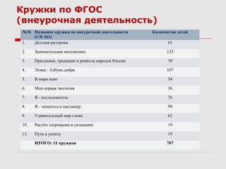 Кружки по ФГОС
(внеурочная деятельность)
№№ Название кружка по внеурочной деятельности
(СП №2)
Количество детей
1. Детская риторика 61
2. Занимательная математика 135
3. Праздники, традиции и ремёсла народов России 39
4. Этика : Азбука добра 107
5. В мире книг 54
6. Моя первая экология 36
7. Я - исследователь 76
8. Я – пешеход и пассажир 99
9. Удивительный мир слова 62
10. Растём здоровыми и сильными 19
11. Путь к успеху 19
ИТОГО: 11 кружков 707
 