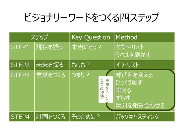 未来は言葉でつくられる のアウトライン
