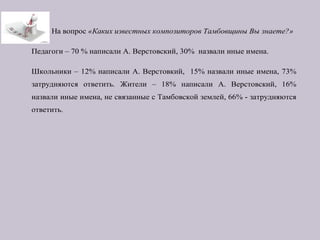 На вопрос «Каких известных композиторов Тамбовщины Вы знаете?»
Педагоги – 70 % написали А. Верстовский, 30% назвали иные имена.
Школьники – 12% написали А. Верстовкий, 15% назвали иные имена, 73%
затрудняются ответить. Жители – 18% написали А. Верстовский, 16%
назвали иные имена, не связанные с Тамбовской землей, 66% - затрудняются
ответить.
 