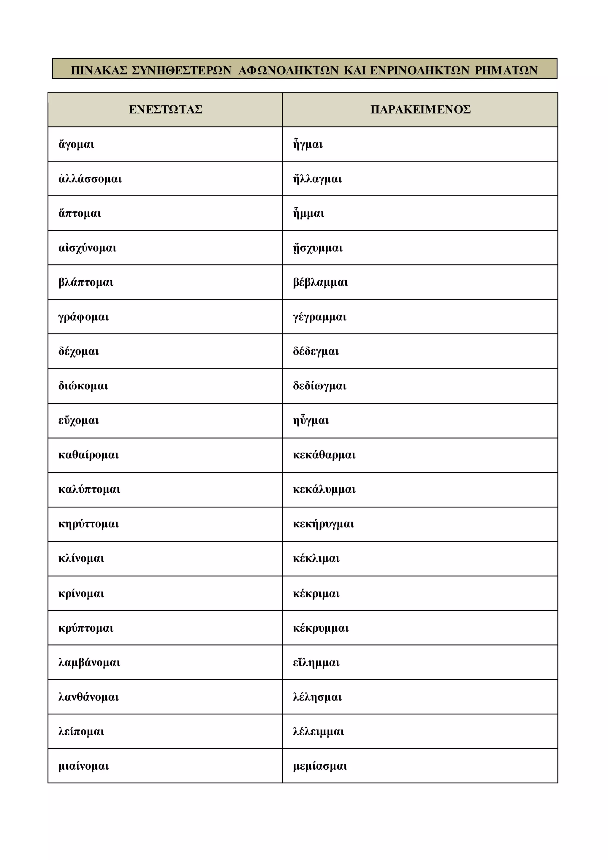ΠΙΝΑΚΑΣ ΣΥΝΗΘΕΣΤΕΡΩΝ ΑΦΩΝΟΛΗΚΤΩΝ ΚΑΙ ΕΝΡΙΝΟΛΗΚΤΩΝ ΡΗΜΑΤΩΝ
ΕΝΕΣΤΩΤΑΣ ΠΑΡΑΚΕΙΜΕΝΟΣ
ἄγομαι ἦγμαι
ἀλλάσσομαι ἤλλαγμαι
ἅπτομαι ἧμμαι
αἰσχύνομαι ᾔσχυμμαι
βλάπτομαι βέβλαμμαι
γράφομαι γέγραμμαι
δέχομαι δέδεγμαι
διώκομαι δεδίωγμαι
εὔχομαι ηὖγμαι
καθαίρομαι κεκάθαρμαι
καλύπτομαι κεκάλυμμαι
κηρύττομαι κεκήρυγμαι
κλίνομαι κέκλιμαι
κρίνομαι κέκριμαι
κρύπτομαι κέκρυμμαι
λαμβάνομαι εἴλημμαι
λανθάνομαι λέλησμαι
λείπομαι λέλειμμαι
μιαίνομαι μεμίασμαι
 
