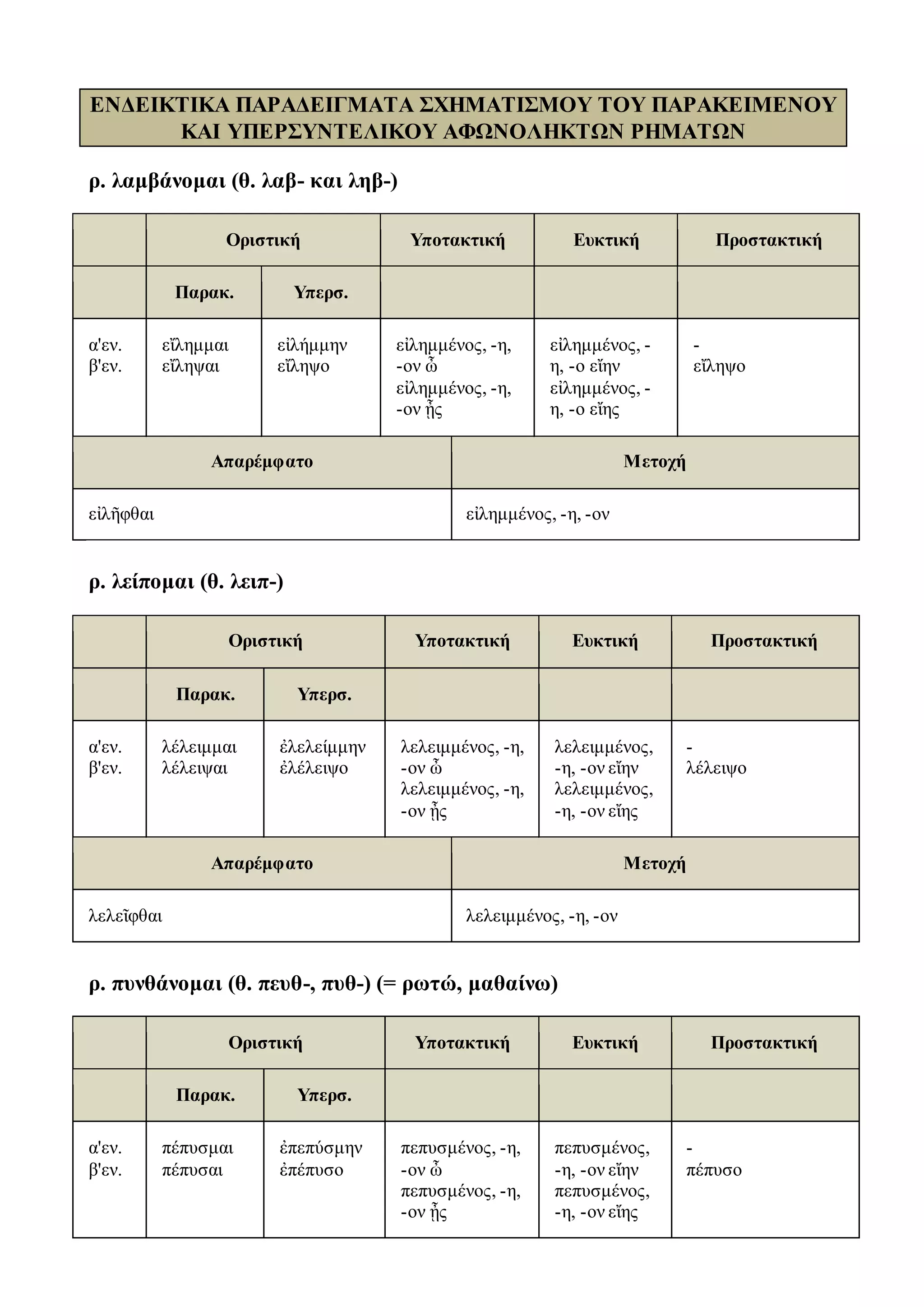 ΕΝΔΕΙΚΤΙΚΑ ΠΑΡΑΔΕΙΓΜΑΤΑ ΣΧΗΜΑΤΙΣΜΟΥ ΤΟΥ ΠΑΡΑΚΕΙΜΕΝΟΥ
ΚΑΙ ΥΠΕΡΣΥΝΤΕΛΙΚΟΥ ΑΦΩΝΟΛΗΚΤΩΝ ΡΗΜΑΤΩΝ
ρ. λαμβάνομαι (θ. λαβ- και ληβ-)
Οριστική Υποτακτική Ευκτική Προστακτική
Παρακ. Υπερσ.
α'εν.
β'εν.
εἴλημμαι
εἴληψαι
εἰλήμμην
εἴληψο
εἰλημμένος, -η,
-ον ὦ
εἰλημμένος, -η,
-ον ᾖς
εἰλημμένος, -
η, -ο εἴην
εἰλημμένος, -
η, -ο εἴης
-
εἴληψο
Απαρέμφατο Μετοχή
εἰλῆφθαι εἰλημμένος, -η, -ον
ρ. λείπομαι (θ. λειπ-)
Οριστική Υποτακτική Ευκτική Προστακτική
Παρακ. Υπερσ.
α'εν.
β'εν.
λέλειμμαι
λέλειψαι
ἐλελείμμην
ἐλέλειψο
λελειμμένος, -η,
-ον ὦ
λελειμμένος, -η,
-ον ᾖς
λελειμμένος,
-η, -ον εἴην
λελειμμένος,
-η, -ον εἴης
-
λέλειψο
Απαρέμφατο Μετοχή
λελεῖφθαι λελειμμένος, -η, -ον
ρ. πυνθάνομαι (θ. πευθ-, πυθ-) (= ρωτώ, μαθαίνω)
Οριστική Υποτακτική Ευκτική Προστακτική
Παρακ. Υπερσ.
α'εν.
β'εν.
πέπυσμαι
πέπυσαι
ἐπεπύσμην
ἐπέπυσο
πεπυσμένος, -η,
-ον ὦ
πεπυσμένος, -η,
-ον ᾖς
πεπυσμένος,
-η, -ον εἴην
πεπυσμένος,
-η, -ον εἴης
-
πέπυσο
 