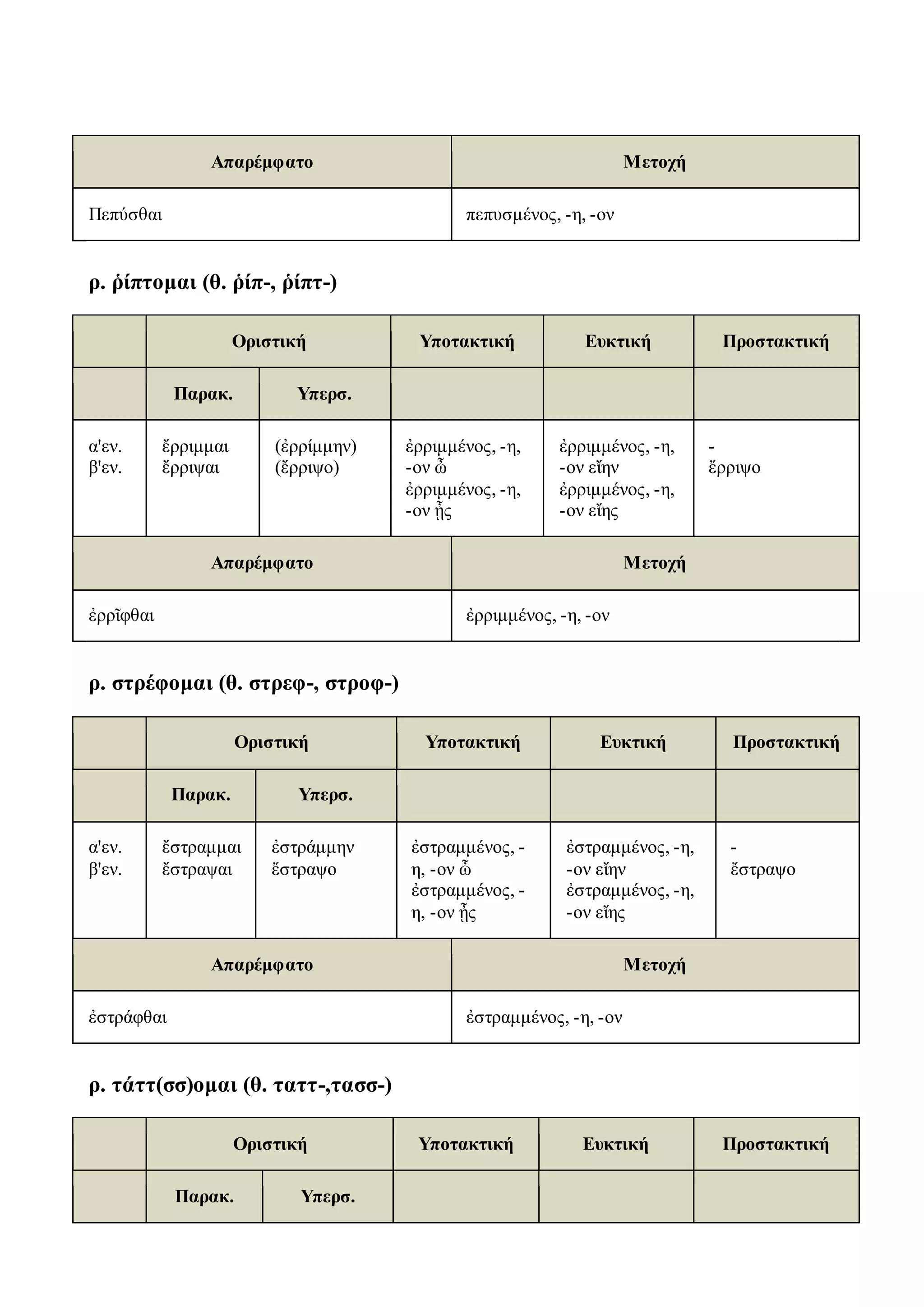 Απαρέμφατο Μετοχή
Πεπύσθαι πεπυσμένος, -η, -ον
ρ. ῥίπτομαι (θ. ῥίπ-, ῥίπτ-)
Οριστική Υποτακτική Ευκτική Προστακτική
Παρακ. Υπερσ.
α'εν.
β'εν.
ἔρριμμαι
ἔρριψαι
(ἐρρίμμην)
(ἔρριψο)
ἐρριμμένος, -η,
-ον ὦ
ἐρριμμένος, -η,
-ον ᾖς
ἐρριμμένος, -η,
-ον εἴην
ἐρριμμένος, -η,
-ον εἴης
-
ἔρριψο
Απαρέμφατο Μετοχή
ἐρρῖφθαι ἐρριμμένος, -η, -ον
ρ. στρέφομαι (θ. στρεφ-, στροφ-)
Οριστική Υποτακτική Ευκτική Προστακτική
Παρακ. Υπερσ.
α'εν.
β'εν.
ἔστραμμαι
ἔστραψαι
ἐστράμμην
ἔστραψο
ἐστραμμένος, -
η, -ον ὦ
ἐστραμμένος, -
η, -ον ᾖς
ἐστραμμένος, -η,
-ον εἴην
ἐστραμμένος, -η,
-ον εἴης
-
ἔστραψο
Απαρέμφατο Μετοχή
ἐστράφθαι ἐστραμμένος, -η, -ον
ρ. τάττ(σσ)ομαι (θ. ταττ-,τασσ-)
Οριστική Υποτακτική Ευκτική Προστακτική
Παρακ. Υπερσ.
 