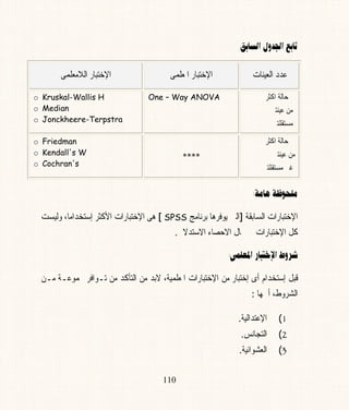 ÕibÛa@Þë‡§a@Éibm@@
‫ﺍﻟﻌﻴﻨﺎﺕ‬ ‫ﻋﺪﺩ‬‫ﺍﻹ‬‫ﺧﺘﺒﺎﺭ‬‫ﺍﳌﻌﻠﻤﻰ‬‫ﺍﻹ‬‫ﺧﺘﺒ‬‫ﺎﺭ‬‫ﺍﻟﻼﻣﻌﻠﻤﻰ‬
‫ﺍﻛﺜﺮ‬ ‫ﺣﺎﻟﺔ‬ ‫ﰱ‬
‫ﻋﻴﻨﺘﲔ‬ ‫ﻣﻦ‬
‫ﻣﺴﺘﻘﻠﺘﲔ‬
One – Way ANOVAo Kruskal-Wallis H
o Median
o Jonckheere-Terpstra
‫ﺍﻛﺜﺮ‬ ‫ﺣﺎﻟﺔ‬ ‫ﰱ‬
‫ﻋﻴﻨﺘﲔ‬ ‫ﻣﻦ‬
‫ﻣﺴﺘﻘﻠﺘﲔ‬ ‫ﻏﲑ‬
****
o Friedman
o Kendall's W
o Cochran's
òßbç@òÃìzÜßZ@@
‫ﺍﻹ‬‫ﺧﺘﺒﺎﺭ‬‫ﺍﺕ‬‫ﺍﻟﺴﺎﺑﻘﺔ‬]‫ﺑﺮﻧﺎﻣﺞ‬ ‫ﻳﻮﻓﺮﻫﺎ‬ ‫ﺍﻟﱴ‬SPSS[‫ﻫﻰ‬‫ﺍﻹ‬‫ﺧﺘﺒﺎﺭ‬‫ﺍﺕ‬‫ﺍﻷﻛﺜﺮ‬‫ﺇﺳﺘﺨﺪﺍﻣ‬‫ﹰ‬‫ﺎ‬،‫ﻭﻟﻴﺴﺖ‬
‫ﻛﻞ‬‫ﺍﻹ‬‫ﺧﺘﺒﺎﺭ‬‫ﺍﺕ‬‫ﺍﻻﺳﺘﺪﻻﱃ‬ ‫ﺍﻻﺣﺼﺎﺀ‬ ‫ﳎﺎﻝ‬ ‫ﰱ‬.
a@Âë‹’Šbjn‚óàÜÈ¾a@Z@@
‫ﻣـﻦ‬ ‫ﳎﻤﻮﻋـﺔ‬ ‫ﺗـﻮﺍﻓﺮ‬ ‫ﻣﻦ‬ ‫ﺍﻟﺘﺄﻛﺪ‬ ‫ﻣﻦ‬ ‫ﻻﺑﺪ‬ ،‫ﺍﳌﻌﻠﻤﻴﺔ‬ ‫ﺍﻹﺧﺘﺒﺎﺭﺍﺕ‬ ‫ﻣﻦ‬ ‫ﺇﺧﺘﺒﺎﺭ‬ ‫ﺃﻯ‬ ‫ﺇﺳﺘﺨﺪﺍﻡ‬ ‫ﻗﺒﻞ‬
‫ﺃﳘﻬﺎ‬ ،‫ﺍﻟﺸﺮﻭﻁ‬:
1(‫ﺍﻹ‬‫ﻋﺘﺪﺍﻟﻴﺔ‬.
2(‫ﺍﻟ‬‫ﺘﺠﺎﻧﺲ‬.
3(‫ﺍﻟﻌﺸﻮﺍﺋﻴﺔ‬.
110
 