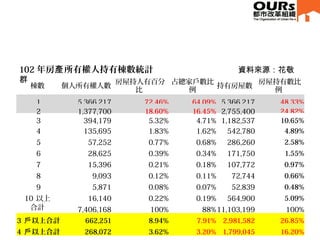 棟數 個人所有權人數
房屋持人有百分
比
占總家戶數比
例
持有房屋數
房屋持有數比
例
1 5,366,217 72.46% 64.09% 5,366,217 48.33%
2 1,377,700 18.60% 16.45% 2,755,400 24.82%
3 394,179 5.32% 4.71% 1,182,537 10.65%
4 135,695 1.83% 1.62% 542,780 4.89%
5 57,252 0.77% 0.68% 286,260 2.58%
6 28,625 0.39% 0.34% 171,750 1.55%
7 15,396 0.21% 0.18% 107,772 0.97%
8 9,093 0.12% 0.11% 72,744 0.66%
9 5,871 0.08% 0.07% 52,839 0.48%
10 以上 16,140 0.22% 0.19% 564,900 5.09%
合計 7,406,168 100% 88%11,103,199 100%
3 以上合計戶 662,251 8.94% 7.91% 2,981,582 26.85%
4 以上合計戶 268,072 3.62% 3.20% 1,799,045 16.20%
102 年房 所有權人持有棟數統計產 資料來源：花敬
群
 