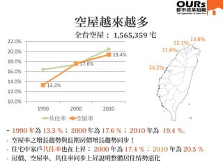 空屋越來越多
全台空屋： 1,565,359 宅
26.2%
13.8%
22.1%
21.0%
- 1990 年為 13.3 ％； 2000 年為 17.6 ％； 2010 年為 19.4 ％。
- 空屋率之增長趨勢與長期房價增長趨勢同步！
- 住宅中家戶共住率也在上昇： 2000 年為 17.4 ％； 2010 年為 20.5 ％
- 房價、空屋率、共住率同步上昇說明整體居住情勢惡化
 
