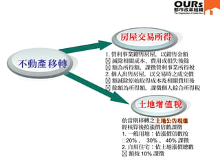 房屋交易所得
土地增值稅
1. 營利事業銷售房屋，以銷售金額
 減除相關成本、費用或損失後餘
 額為所得額，課徵營利事業所得稅
2. 個人出售房屋，以交易時之成交價
 額減除原始取得成本及相關費用後
 餘額為所得額，課徵個人綜合所得稅
依當期移轉之土地公告現值土地公告現值
經核算後按漲價倍數課徵
1. 一般用地：依漲價倍數按
20% 、 30% 、 40% 課徵
2. 自用住宅：依土地漲價總數
 額按 10% 課徵
不動 移轉產
 