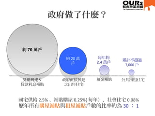 政府做了什麼？
約 20 萬
戶
約 20 萬
戶
租金補貼 公共出租住宅獎勵興建＆
貸款利息補貼
政府直接興建
之出售住宅
約 70 萬戶
約 70 萬戶
每年約
2.4 萬戶
累計不超過
7,000 戶
國宅供給 2.5% 、補貼購屋 0.25%( 每年）、社會住宅 0.08%
歷年所有購屋補貼與租屋補貼戶數的比率約為 30 ： 1
 