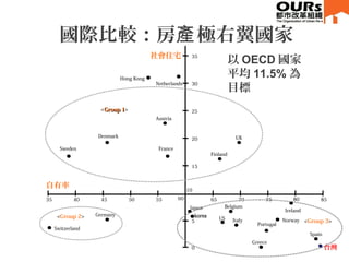 國際比較：房 極右翼國家產
60 65 70 75 80 855550454035
15
20
25
30
5
0
35
Austria
Sweden
korea
UK
Finland
France
Belgium
Norway
Netherlands
Germany
Switzerland
Denmark
Spain
Italy
Japan
Ireland
US
Portugal
Greece
10
自有率
<Group 1Group 1>
<Group 2>
<Group 3>
Hong Kong
台灣
以 OECD 國家
平均 11.5% 為
目標
korea
社會住宅
 