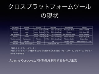 ץåȥե`ĩ`
άF״
Tool Name Provider Runtime Language Dedicated IDE Remark
PhoneGap Adobe Apache Cordova HTML5 + CSS + JavaScript PhoneGap Build Webӥɭh
Monaca Asial Apache Cordova HTML5 + CSS + JavaScript Monaca Web / Local IDE
IBM Worklight IBM Apache Cordova HTML5 + CSS + JavaScript IBM Worklight Studio Eclipse Base IDE
Sencha Sencha Apache Cordova HTML5 + CSS + JavaScript Sencha Architect Eclipse Plugin 
Titanium Mobile Appcelerator Titanium HTML5 + CSS + JavaScript Titanium Studio Eclipse Base
Xamarin Xamarin Mono C# Xamarin Studio Visual Studioɥ
Unity 3D Unity Technologies Mono UnityScript, C#, Boo Unity IDE -
ץåȥե`ĩ`룺
ץåȥե`Ǆ륢ץ_k뤿IDEե``ץ饰󡢥饦
`ӥȤξt
Apache CordovaϤHTMLäΤ
 