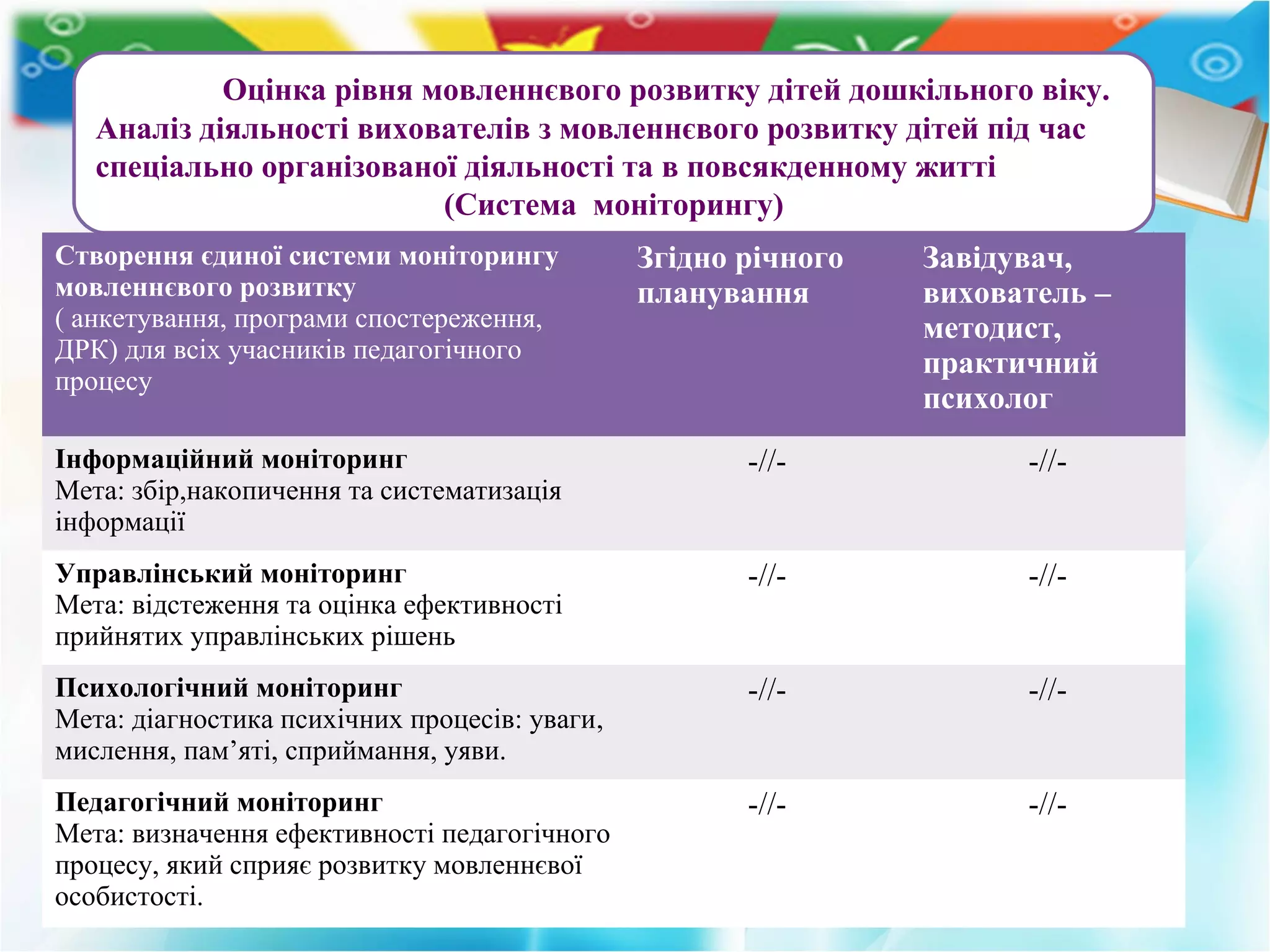 Оцінка рівня мовленнєвого розвитку дітей дошкільного віку.
Аналіз діяльності вихователів з мовленнєвого розвитку дітей під час
спеціально організованої діяльності та в повсякденному житті
(Система моніторингу)
Створення єдиної системи моніторингу
мовленнєвого розвитку
( анкетування, програми спостереження,
ДРК) для всіх учасників педагогічного
процесу
Згідно річного
планування
Завідувач,
вихователь –
методист,
практичний
психолог
Інформаційний моніторинг
Мета: збір,накопичення та систематизація
інформації
-//- -//-
Управлінський моніторинг
Мета: відстеження та оцінка ефективності
прийнятих управлінських рішень
-//- -//-
Психологічний моніторинг
Мета: діагностика психічних процесів: уваги,
мислення, пам’яті, сприймання, уяви.
-//- -//-
Педагогічний моніторинг
Мета: визначення ефективності педагогічного
процесу, який сприяє розвитку мовленнєвої
особистості.
-//- -//-
 
