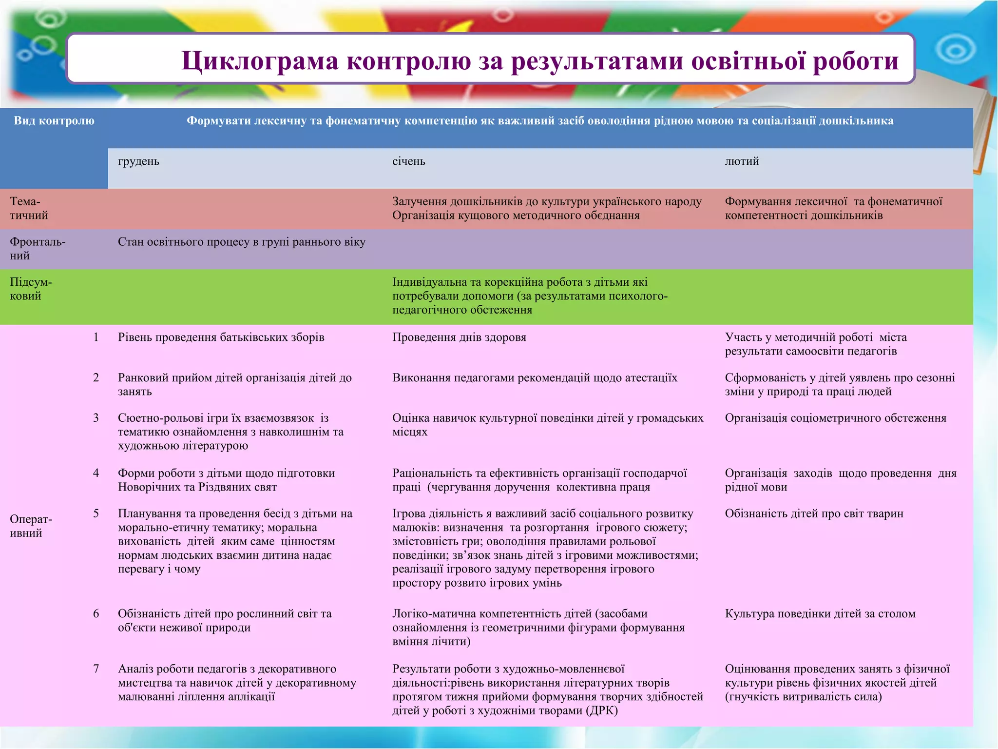 Циклограма контролю за результатами освітньої роботи
Вид контролю Формувати лексичну та фонематичну компетенцію як важливий засіб оволодіння рідною мовою та соціалізації дошкільника
грудень січень лютий
Тема-
тичний
Залучення дошкільників до культури українського народу
Організація кущового методичного обєднання
Формування лексичної та фонематичної
компетентності дошкільників
Фронталь-
ний
Стан освітнього процесу в групі раннього віку
Підсум-
ковий
Індивідуальна та корекційна робота з дітьми які
потребували допомоги (за результатами психолого-
педагогічного обстеження
Операт-
ивний
1 Рівень проведення батьківських зборів Проведення днів здоровя Участь у методичній роботі міста
результати самоосвіти педагогів
2 Ранковий прийом дітей організація дітей до
занять
Виконання педагогами рекомендацій щодо атестаціїх Сформованість у дітей уявлень про сезонні
зміни у природі та праці людей
3 Сюетно-рольові ігри їх взаємозвязок із
тематикю ознайомлення з навколишнім та
художньою літературою
Оцінка навичок культурної поведінки дітей у громадських
місцях
Організація соціометричного обстеження
4 Форми роботи з дітьми щодо підготовки
Новорічних та Різдвяних свят
Раціональність та ефективність організації господарчої
праці (чергування доручення колективна праця
Організація заходів щодо проведення дня
рідної мови
5 Планування та проведення бесід з дітьми на
морально-етичну тематику; моральна
вихованість дітей яким саме цінностям
нормам людських взаємин дитина надає
перевагу і чому
Ігрова діяльність я важливий засіб соціального розвитку
малюків: визначення та розгортання ігрового сюжету;
змістовність гри; оволодіння правилами рольової
поведінки; зв’язок знань дітей з ігровими можливостями;
реалізації ігрового задуму перетворення ігрового
простору розвито ігрових умінь
Обізнаність дітей про світ тварин
6 Обізнаність дітей про рослинний світ та
об'єкти неживої природи
Логіко-матична компетентність дітей (засобами
ознайомлення із геометричними фігурами формування
вміння лічити)
Культура поведінки дітей за столом
7 Аналіз роботи педагогів з декоративного
мистецтва та навичок дітей у декоративному
малюванні ліплення аплікації
Результати роботи з художньо-мовленнєвої
діяльності:рівень використання літературних творів
протягом тижня прийоми формування творчих здібностей
дітей у роботі з художніми творами (ДРК)
Оцінювання проведених занять з фізичної
культури рівень фізичних якостей дітей
(гнучкість витривалість сила)
 