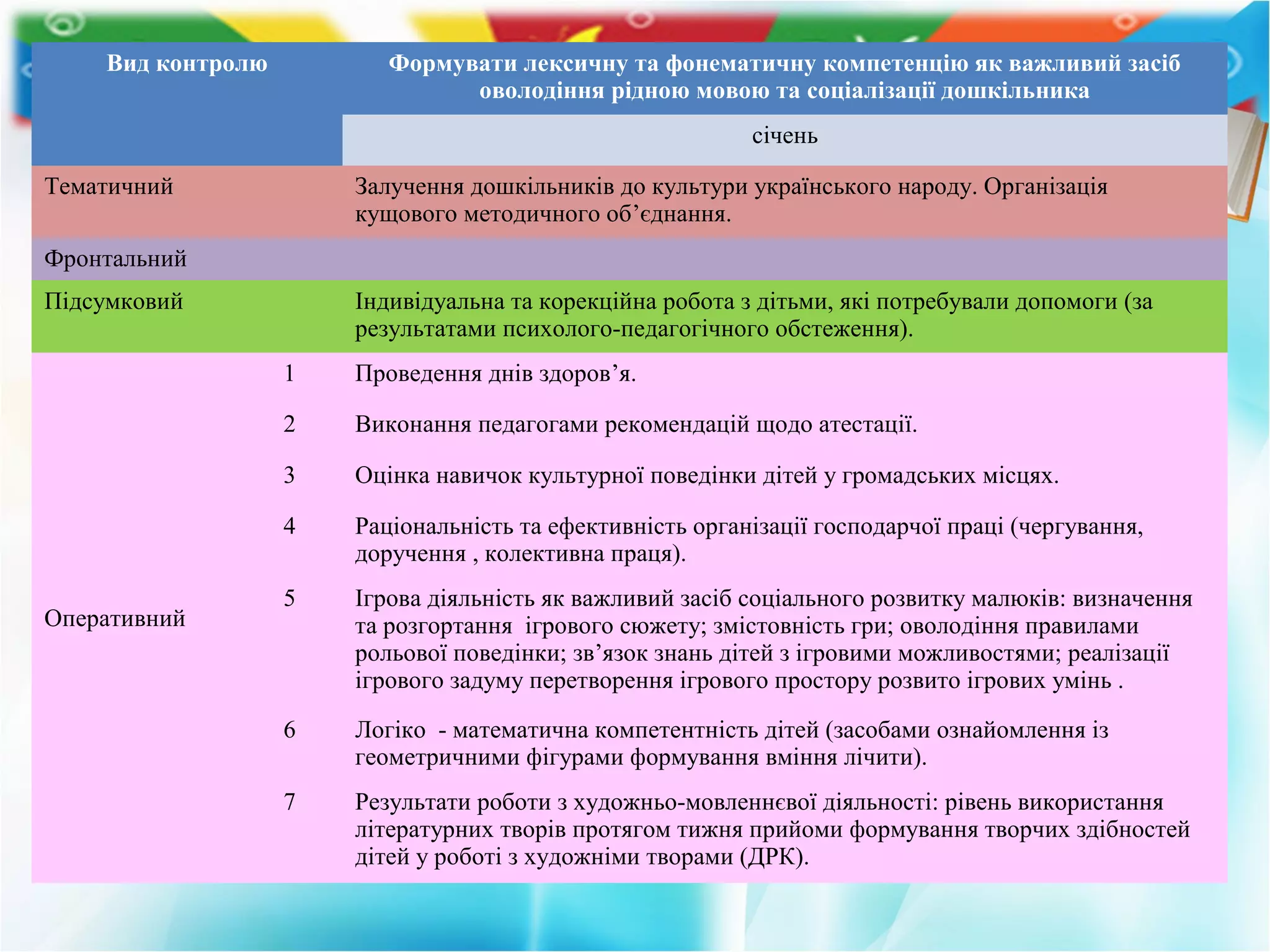 Вид контролю Формувати лексичну та фонематичну компетенцію як важливий засіб
оволодіння рідною мовою та соціалізації дошкільника
січень
Тематичний Залучення дошкільників до культури українського народу. Організація
кущового методичного об’єднання.
Фронтальний
Підсумковий Індивідуальна та корекційна робота з дітьми, які потребували допомоги (за
результатами психолого-педагогічного обстеження).
Оперативний
1 Проведення днів здоров’я.
2 Виконання педагогами рекомендацій щодо атестації.
3 Оцінка навичок культурної поведінки дітей у громадських місцях.
4 Раціональність та ефективність організації господарчої праці (чергування,
доручення , колективна праця).
5 Ігрова діяльність як важливий засіб соціального розвитку малюків: визначення
та розгортання ігрового сюжету; змістовність гри; оволодіння правилами
рольової поведінки; зв’язок знань дітей з ігровими можливостями; реалізації
ігрового задуму перетворення ігрового простору розвито ігрових умінь .
6 Логіко - математична компетентність дітей (засобами ознайомлення із
геометричними фігурами формування вміння лічити).
7 Результати роботи з художньо-мовленнєвої діяльності: рівень використання
літературних творів протягом тижня прийоми формування творчих здібностей
дітей у роботі з художніми творами (ДРК).
 