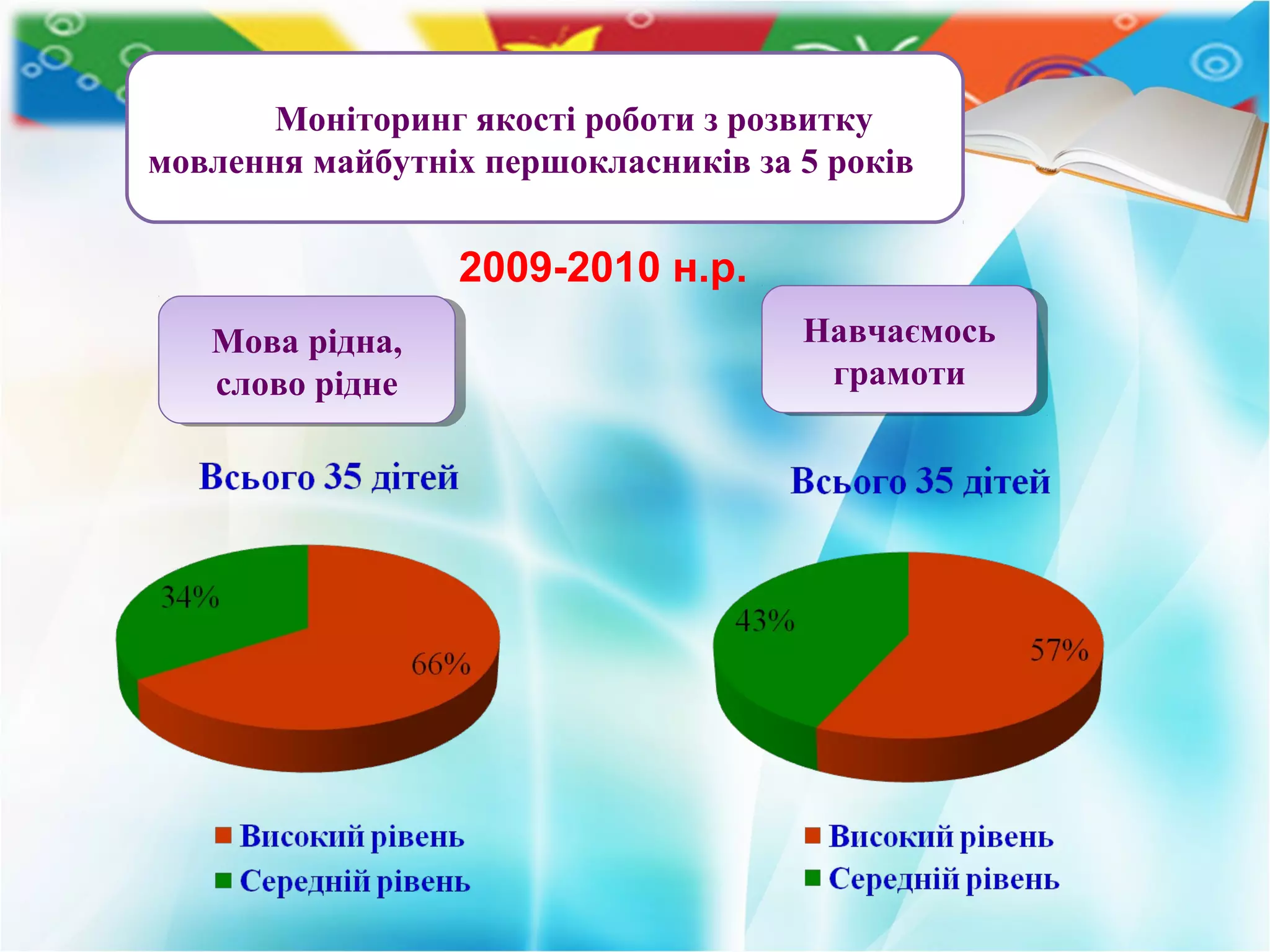 2009-2010 н.р.
Мова рідна,
слово рідне
Мова рідна,
слово рідне
Навчаємось
грамоти
Навчаємось
грамоти
Моніторинг якості роботи з розвитку
мовлення майбутніх першокласників за 5 років
 