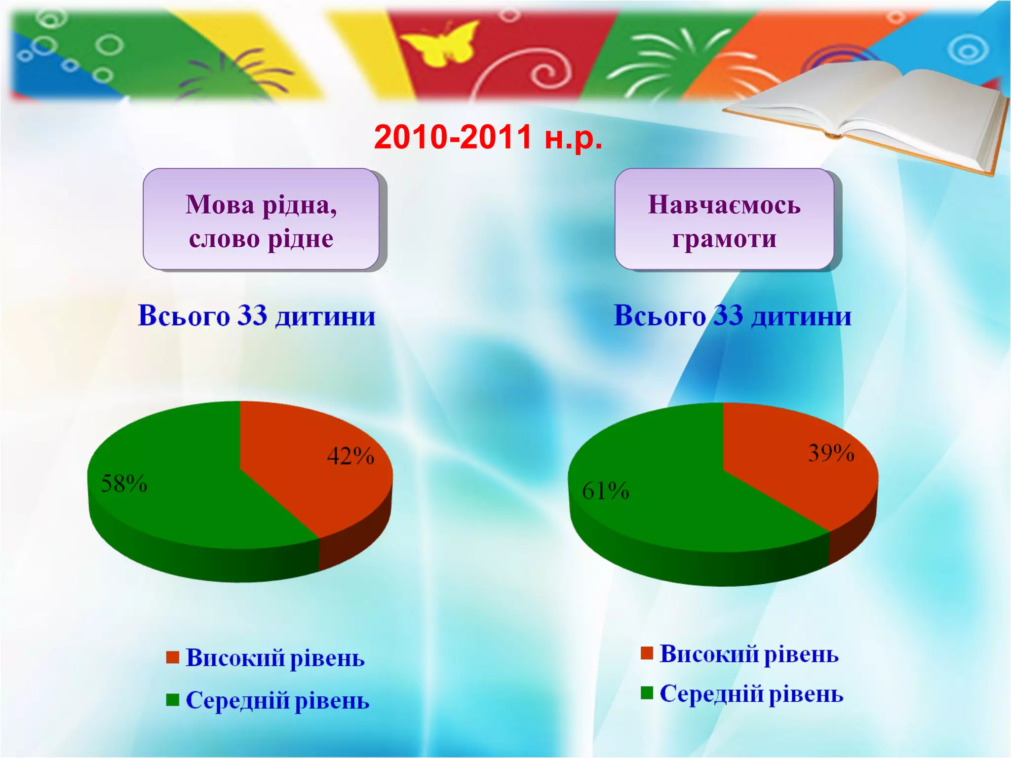 2010-2011 н.р.
Мова рідна,
слово рідне
Мова рідна,
слово рідне
Навчаємось
грамоти
Навчаємось
грамоти
 