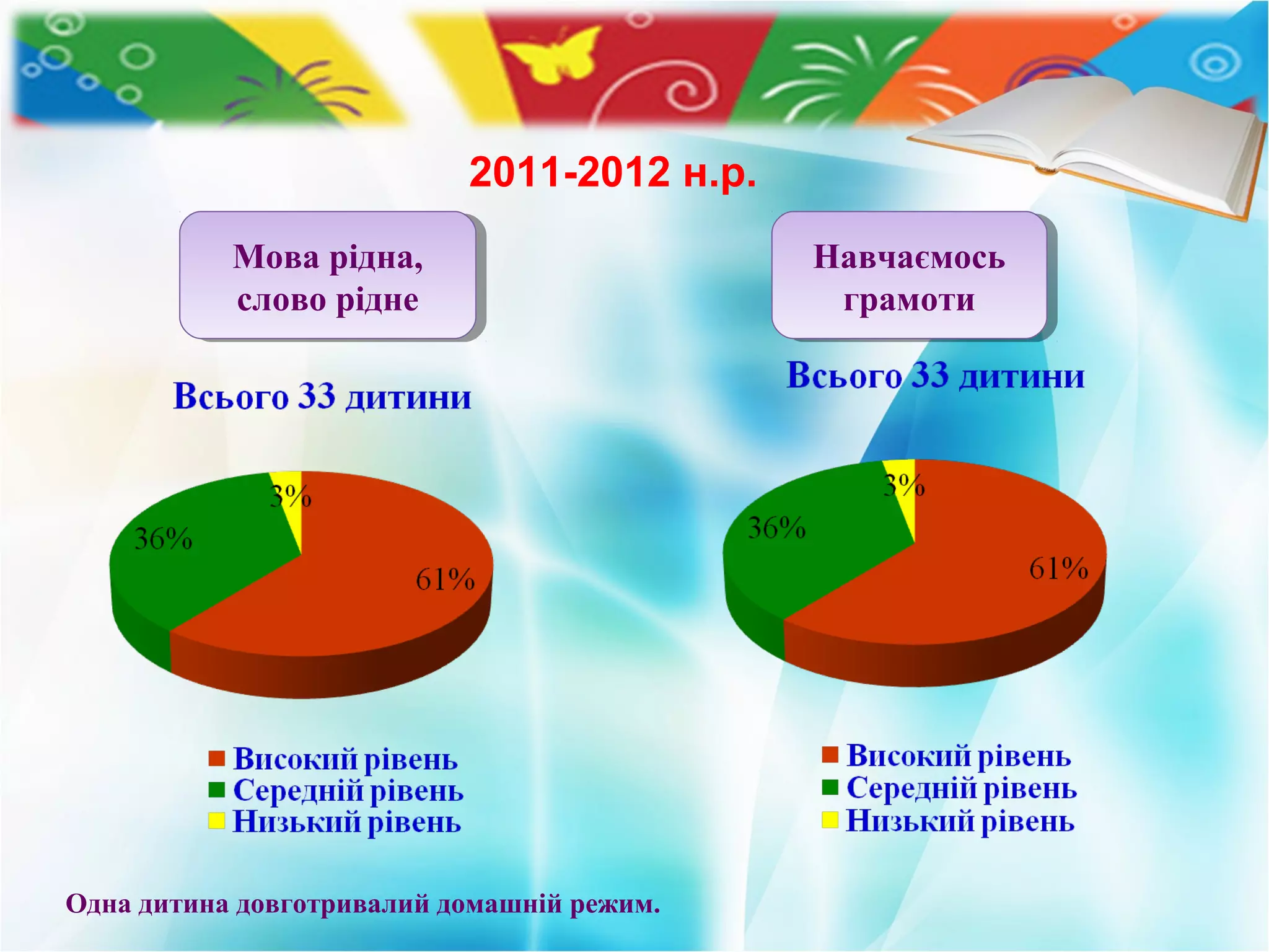 2011-2012 н.р.
Мова рідна,
слово рідне
Мова рідна,
слово рідне
Навчаємось
грамоти
Навчаємось
грамоти
Одна дитина довготривалий домашній режим.
 