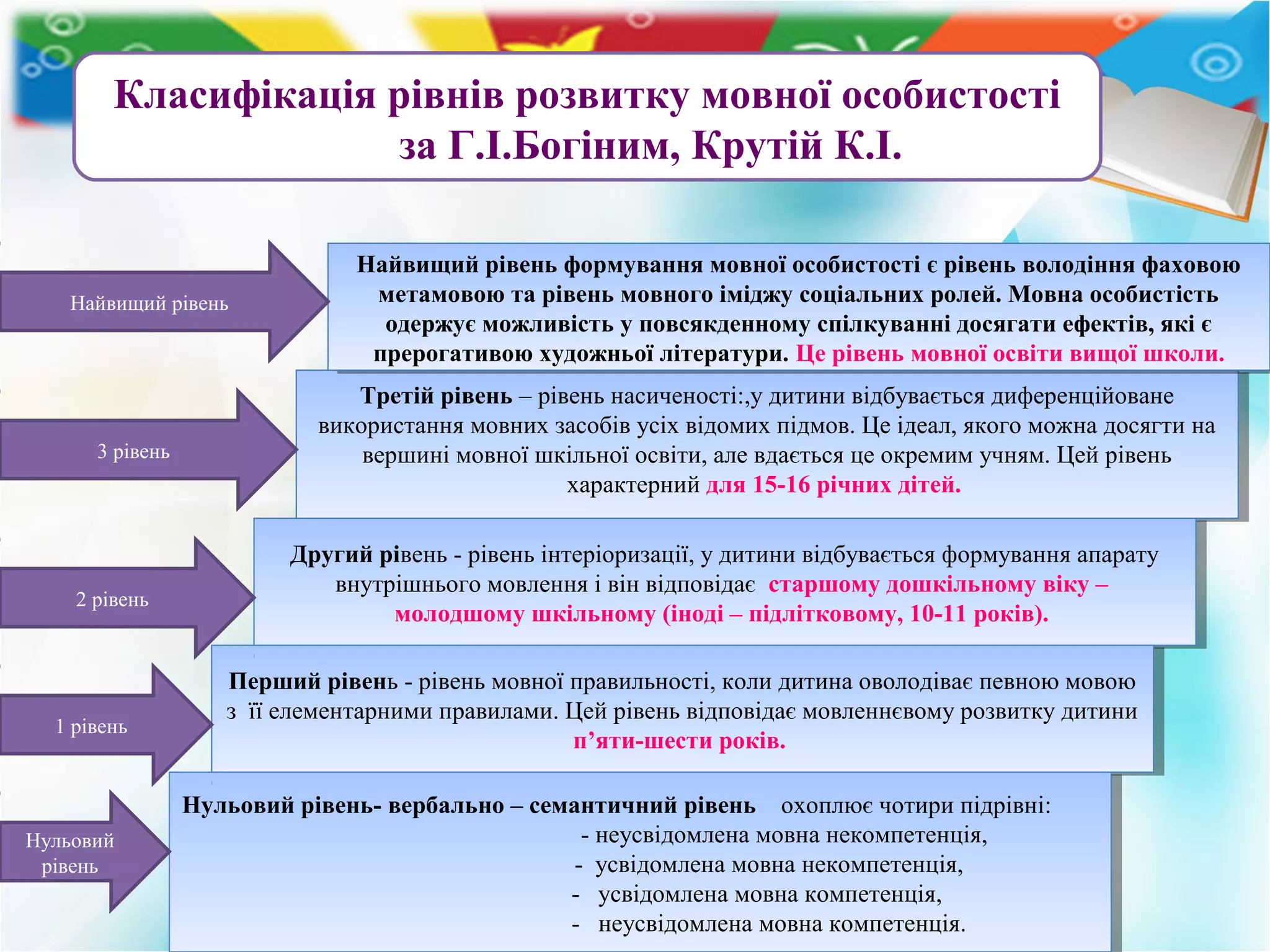 Класифікація рівнів розвитку мовної особистості
за Г.І.Богіним, Крутій К.І.
Третій рівень – рівень насиченості:,у дитини відбувається диференційоване
використання мовних засобів усіх відомих підмов. Це ідеал, якого можна досягти на
вершині мовної шкільної освіти, але вдається це окремим учням. Цей рівень
характерний для 15-16 річних дітей.
Третій рівень – рівень насиченості:,у дитини відбувається диференційоване
використання мовних засобів усіх відомих підмов. Це ідеал, якого можна досягти на
вершині мовної шкільної освіти, але вдається це окремим учням. Цей рівень
характерний для 15-16 річних дітей.
Другий рівень - рівень інтеріоризації, у дитини відбувається формування апарату
внутрішнього мовлення і він відповідає старшому дошкільному віку –
молодшому шкільному (іноді – підлітковому, 10-11 років).
Другий рівень - рівень інтеріоризації, у дитини відбувається формування апарату
внутрішнього мовлення і він відповідає старшому дошкільному віку –
молодшому шкільному (іноді – підлітковому, 10-11 років).
Перший рівень - рівень мовної правильності, коли дитина оволодіває певною мовою
з її елементарними правилами. Цей рівень відповідає мовленнєвому розвитку дитини
п’яти-шести років.
Перший рівень - рівень мовної правильності, коли дитина оволодіває певною мовою
з її елементарними правилами. Цей рівень відповідає мовленнєвому розвитку дитини
п’яти-шести років.
Нульовий рівень- вербально – семантичний рівень охоплює чотири підрівні:
- неусвідомлена мовна некомпетенція,
- усвідомлена мовна некомпетенція,
- усвідомлена мовна компетенція,
- неусвідомлена мовна компетенція.
Нульовий рівень- вербально – семантичний рівень охоплює чотири підрівні:
- неусвідомлена мовна некомпетенція,
- усвідомлена мовна некомпетенція,
- усвідомлена мовна компетенція,
- неусвідомлена мовна компетенція.
Нульовий
рівень
Найвищий рівень формування мовної особистості є рівень володіння фаховою
метамовою та рівень мовного іміджу соціальних ролей. Мовна особистість
одержує можливість у повсякденному спілкуванні досягати ефектів, які є
прерогативою художньої літератури. Це рівень мовної освіти вищої школи.
Найвищий рівень формування мовної особистості є рівень володіння фаховою
метамовою та рівень мовного іміджу соціальних ролей. Мовна особистість
одержує можливість у повсякденному спілкуванні досягати ефектів, які є
прерогативою художньої літератури. Це рівень мовної освіти вищої школи.
1 рівень
2 рівень
3 рівень
Найвищий рівень
 