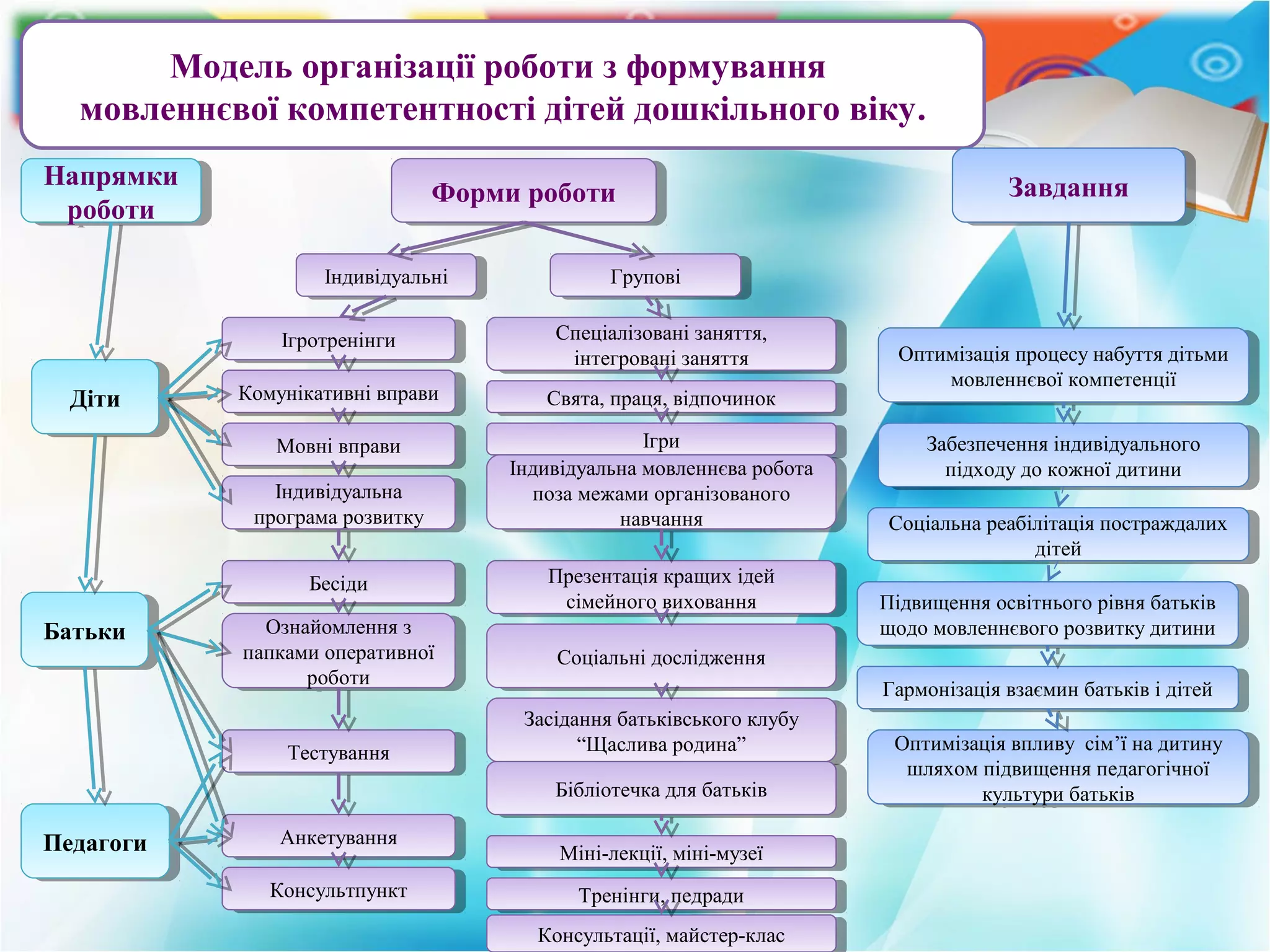 Модель організації роботи з формування
мовленнєвої компетентності дітей дошкільного віку.
ЗавданняЗавданняФорми роботиФорми роботи
Напрямки
роботи
Напрямки
роботи
Оптимізація процесу набуття дітьми
мовленнєвої компетенції
Оптимізація процесу набуття дітьми
мовленнєвої компетенції
Забезпечення індивідуального
підходу до кожної дитини
Забезпечення індивідуального
підходу до кожної дитини
Підвищення освітнього рівня батьків
щодо мовленнєвого розвитку дитини
Підвищення освітнього рівня батьків
щодо мовленнєвого розвитку дитини
Гармонізація взаємин батьків і дітейГармонізація взаємин батьків і дітей
Оптимізація впливу сім’ї на дитину
шляхом підвищення педагогічної
культури батьків
Оптимізація впливу сім’ї на дитину
шляхом підвищення педагогічної
культури батьків
Соціальна реабілітація постраждалих
дітей
Соціальна реабілітація постраждалих
дітей
ПедагогиПедагоги
БатькиБатьки
ДітиДіти
АнкетуванняАнкетування
ТестуванняТестування
Ознайомлення з
папками оперативної
роботи
Ознайомлення з
папками оперативної
роботи
БесідиБесіди
Мовні вправиМовні вправи
Комунікативні вправиКомунікативні вправи
ІгротренінгиІгротренінги
ГруповіГруповіІндивідуальніІндивідуальні
КонсультпунктКонсультпункт
Спеціалізовані заняття,
інтегровані заняття
Спеціалізовані заняття,
інтегровані заняття
Свята, праця, відпочинокСвята, праця, відпочинок
ІгриІгри
Презентація кращих ідей
сімейного виховання
Презентація кращих ідей
сімейного виховання
Соціальні дослідженняСоціальні дослідження
Засідання батьківського клубу
“Щаслива родина”
Засідання батьківського клубу
“Щаслива родина”
Бібліотечка для батьківБібліотечка для батьків
Міні-лекції, міні-музеїМіні-лекції, міні-музеї
Консультації, майстер-класКонсультації, майстер-клас
Тренінги, педрадиТренінги, педради
Індивідуальна мовленнєва робота
поза межами організованого
навчання
Індивідуальна мовленнєва робота
поза межами організованого
навчання
Індивідуальна
програма розвитку
Індивідуальна
програма розвитку
 