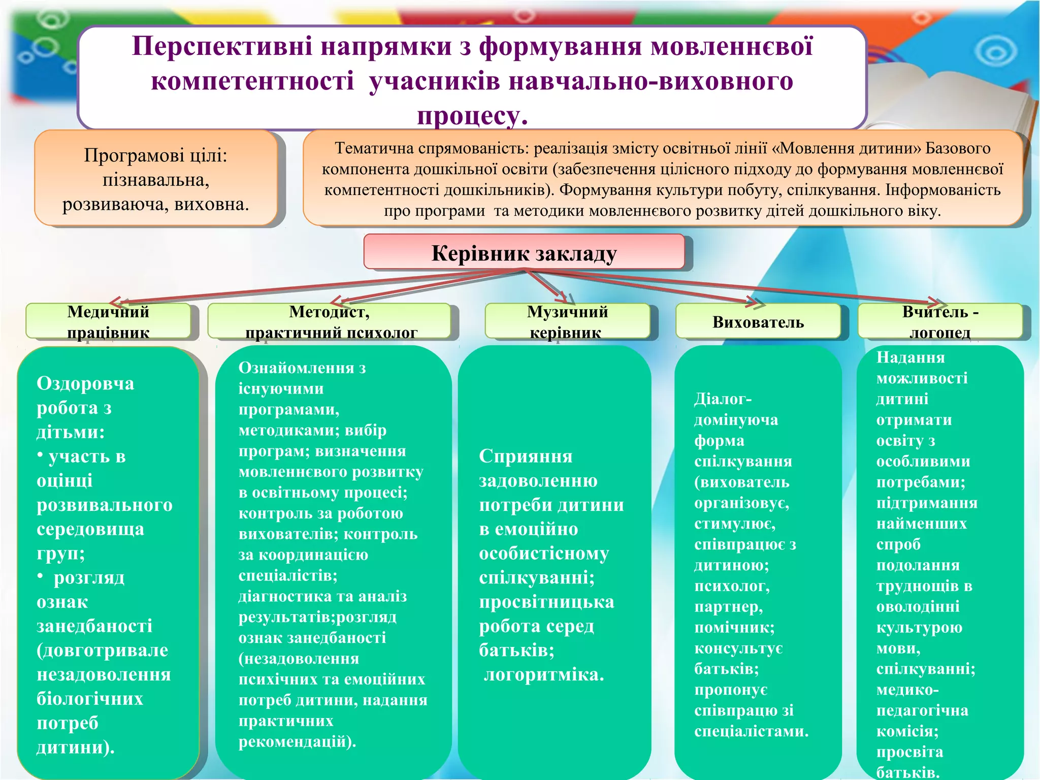 Перспективні напрямки з формування мовленнєвої
компетентності учасників навчально-виховного
процесу.
Тематична спрямованість: реалізація змісту освітньої лінії «Мовлення дитини» Базового
компонента дошкільної освіти (забезпечення цілісного підходу до формування мовленнєвої
компетентності дошкільників). Формування культури побуту, спілкування. Інформованість
про програми та методики мовленнєвого розвитку дітей дошкільного віку.
Тематична спрямованість: реалізація змісту освітньої лінії «Мовлення дитини» Базового
компонента дошкільної освіти (забезпечення цілісного підходу до формування мовленнєвої
компетентності дошкільників). Формування культури побуту, спілкування. Інформованість
про програми та методики мовленнєвого розвитку дітей дошкільного віку.
Програмові цілі:
пізнавальна,
розвиваюча, виховна.
Програмові цілі:
пізнавальна,
розвиваюча, виховна.
Керівник закладуКерівник закладу
Медичний
працівник
Медичний
працівник
Методист,
практичний психолог
Методист,
практичний психолог
Музичний
керівник
Музичний
керівник ВиховательВихователь Вчитель -
логопед
Вчитель -
логопед
Оздоровча
робота з
дітьми:
• участь в
оцінці
розвивального
середовища
груп;
• розгляд
ознак
занедбаності
(довготривале
незадоволення
біологічних
потреб
дитини).
Оздоровча
робота з
дітьми:
• участь в
оцінці
розвивального
середовища
груп;
• розгляд
ознак
занедбаності
(довготривале
незадоволення
біологічних
потреб
дитини).
Ознайомлення з
існуючими
програмами,
методиками; вибір
програм; визначення
мовленнєвого розвитку
в освітньому процесі;
контроль за роботою
вихователів; контроль
за координацією
спеціалістів;
діагностика та аналіз
результатів;розгляд
ознак занедбаності
(незадоволення
психічних та емоційних
потреб дитини, надання
практичних
рекомендацій).
Сприяння
задоволенню
потреби дитини
в емоційно
особистісному
спілкуванні;
просвітницька
робота серед
батьків;
логоритміка.
Діалог-
домінуюча
форма
спілкування
(вихователь
організовує,
стимулює,
співпрацює з
дитиною;
психолог,
партнер,
помічник;
консультує
батьків;
пропонує
співпрацю зі
спеціалістами.
Надання
можливості
дитині
отримати
освіту з
особливими
потребами;
підтримання
найменших
спроб
подолання
труднощів в
оволодінні
культурою
мови,
спілкуванні;
медико-
педагогічна
комісія;
просвіта
батьків.
 