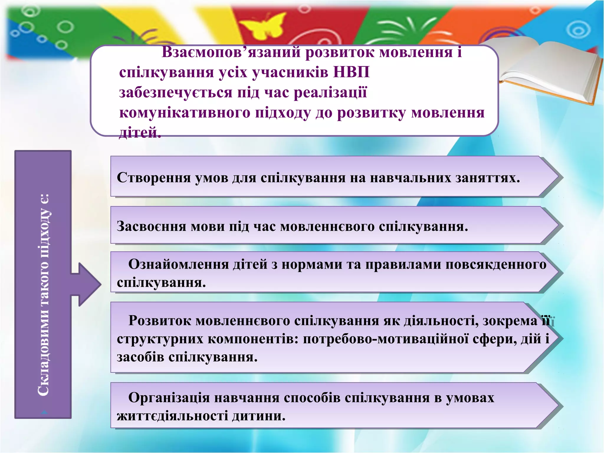 Взаємопов’язаний розвиток мовлення і
спілкування усіх учасників НВП
забезпечується під час реалізації
комунікативного підходу до розвитку мовлення
дітей.
Створення умов для спілкування на навчальних заняттях.Створення умов для спілкування на навчальних заняттях.
Засвоєння мови під час мовленнєвого спілкування.Засвоєння мови під час мовленнєвого спілкування.
Ознайомлення дітей з нормами та правилами повсякденного
спілкування.
Ознайомлення дітей з нормами та правилами повсякденного
спілкування.
Розвиток мовленнєвого спілкування як діяльності, зокрема її
структурних компонентів: потребово-мотиваційної сфери, дій і
засобів спілкування.
Розвиток мовленнєвого спілкування як діяльності, зокрема її
структурних компонентів: потребово-мотиваційної сфери, дій і
засобів спілкування.
Організація навчання способів спілкування в умовах
життєдіяльності дитини.
Організація навчання способів спілкування в умовах
життєдіяльності дитини.
 