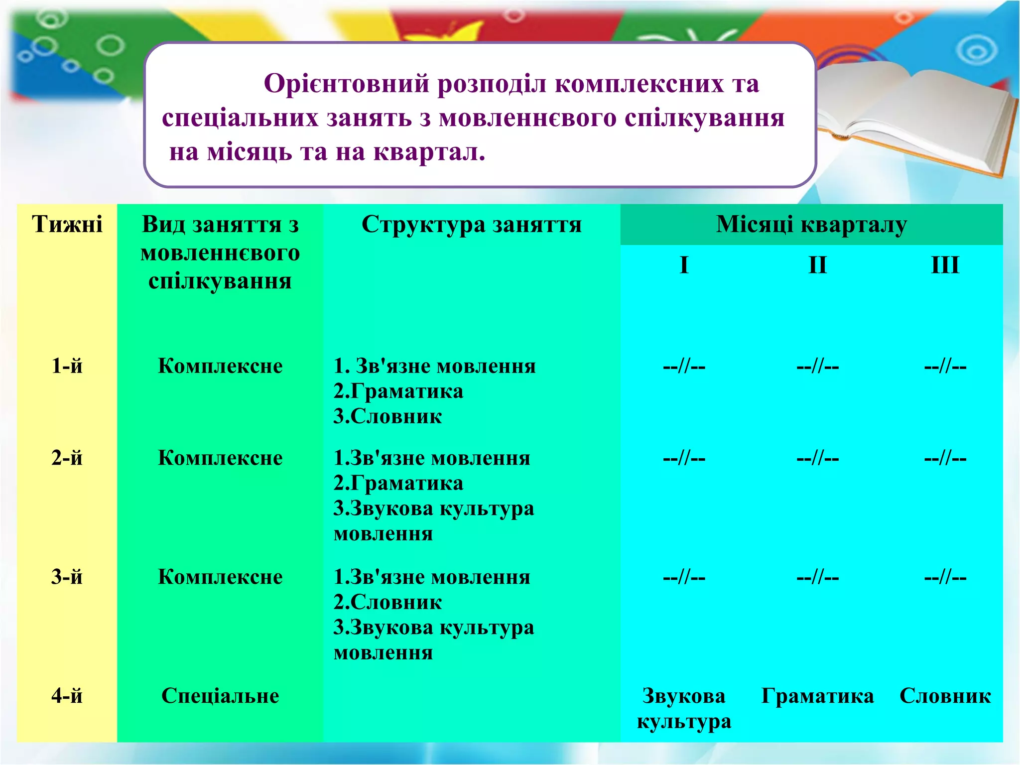 Орієнтовний розподіл комплексних та
спеціальних занять з мовленнєвого спілкування
на місяць та на квартал.
Тижні Вид заняття з
мовленнєвого
спілкування
Структура заняття Місяці кварталу
І ІІ ІІІ
1-й Комплексне 1. Зв'язне мовлення
2.Граматика
3.Словник
--//-- --//-- --//--
2-й Комплексне 1.Зв'язне мовлення
2.Граматика
3.Звукова культура
мовлення
--//-- --//-- --//--
3-й Комплексне 1.Зв'язне мовлення
2.Словник
3.Звукова культура
мовлення
--//-- --//-- --//--
4-й Спеціальне Звукова
культура
Граматика Словник
 