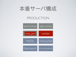 PRODUCTION
mod_perl
MySQL memcached
(misc subsystems)Elasticsearch
worker
本番サーバ構成
nginx proxyapache proxy
 