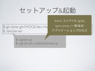 セットアップ&起動
$ git clone git://HOGE/dev-Hatena-Bookmark.box	

$ ./bin/server
$ vagrant up	

$ vagrant ssh script/bookmark.up
less/ts コンパイル (gulp)	

nginx proxy (一部/後述)	

アプリケーションプロセス
 