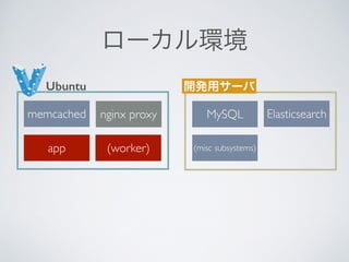 app
MySQLmemcached
(misc subsystems)
Elasticsearch
(worker)
ローカル環境
nginx proxy
Ubuntu 開発用サーバ
 