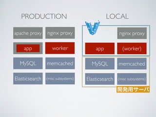 app
MySQL memcached
(misc subsystems)Elasticsearch
(worker)
nginx proxy
PRODUCTION
MySQL memcached
(misc subsystems)Elasticsearch
worker
nginx proxy
開発用サーバ
LOCAL
app
apache proxy
 