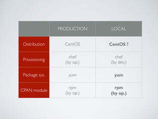 PRODUCTION LOCAL
Distribution CentOS CentOS ?
Provisioning
chef	

(by op.)
chef	

(by dev.)
Package sys. yum yum
CPAN module
rpm	

(by op.)
rpm
(by op.)
 
