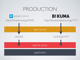 nginx proxy
http://b.hatena.ne.jp/XXX http://bkuma.hatena.ne.jp/YYY
PRODUCTION
apache proxy
application
/-/HOGE/YYY/XXXX
 