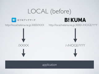 http://local.hatena.ne.jp:3000/XXX http://local.hatena.ne.jp:3000/-/HOGE/YYY
LOCAL (before)
/-/HOGE/YYY/XXXX
application
 